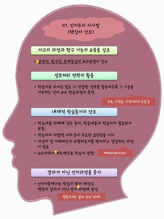 07. 인지주의 시사점
(핵심어 강조)
사고의 과정과 탐구 기능의 교육을 강조
• 발견식, 탐구식, 문제중심의 교수방법이 강조

정보처리 전략의 활용
• 학습자로 하여금 필요 시 적절한 정보를 활용하도록 그 기술을
가르치는 것이 교수 학습과정의 목적
비유, 기억술, 시각이미지 도입 등

내재적 학습동기의 강조
• 학습내용 자체에 갖는 흥미, 학습내용과 학습자의 필요와의
부합,
• 학습자의 자발적 의지 등이 주요한 요인임을 시사
• 자신이 잘 이해하는지 수행하는지를 평가하고 점검하는 과정
이 필요
Metacognition!
• 교수자와의 피드백으로 학습자 관찰

결과가 아닌 인지과정을 중시
• 인지이론에서는 학습의 평가 대상도
행동의 결과가 아닌 인지 과정에 관심
행동주의는 결과 강조! 반대!

 