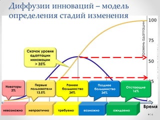 Модель организации и применяемые
методики управления развитием
14
CULT
DMAIC
PACT
PM
CMM
ADKAR
ADKAR
AVE
DIРАПИ
DMAIC
ПРОЦЕССЫ
ПЕРСОНАЛ
КУЛЬТУРА
ТЕХНИЧЕСКИЕ РЕШЕНИЯ
ADKAR
CULT
AVE
ADKAR
PM
Способность управлять
изменениями востребована
на всех уровнях
 