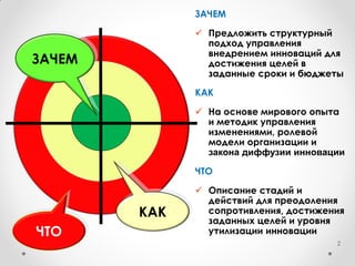 ЗАЧЕМ
 Предложить системный
подход к управлению
внедрением инноваций для
достижения целей в
заданные сроки и бюджеты
КАК
 На основе мирового опыта
и методик управления
изменениями, ролевой
модели организации и
закона диффузии инновации
ЧТО
 Описание стадий и
действий для преодоления
сопротивления, достижения
заданных целей и уровня
утилизации инновации 2
ЧТО
КАК
ЗАЧЕМ
 