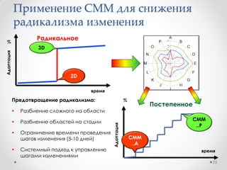 Модель диагностики и управления
культурой организации (OCAI)
23
Методика диагностики культуры:
• Тип культуры;
• Тип лидера;
• Критерии эффективности
• Стиль управления
Назначение модели культуры:
• Оценка эффективности
корпоративной культуры;
• Построение общего видения;
• Определение аспектов, требующих
совершенствования;
• Иерархия
Управление развитием культуры:
• Диагностика – модель OCAI;
• Оценка существующей и целевой
культуры;
• Учет модели организации;
• Связь управления развитием
культуры с проектом изменений;
Гибкость и
индивидуальность
Контроль и
стабильность
Внутреннийконтроль
иинтеграция
Внешнеепозиционирование
идифференциация
Иерархия Рынок
АдхократияКлан
Сейчас
Будущее
 