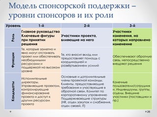 Организационные модели
Кто
Модели
процессов
управления
Модели
функций
Модели
Данных
(IT системы)
Модели входов и выходов
(результаты)
Каким
образом
На
основе
чего
Что
Для чего
ARIS AVE – процессная модель
организации
 