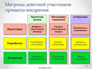 Закрепление и предотвращение
отката к прошлому стилю
Структура системы закрепления:
• Структуры отчетов, процессы управления,
операционные процессы, процессы измерения
(постановка целей, замер производительности,
финансовые и моральные поощрения)
• Закрепление должно быть связано с
демонстрируемым поведением людей;
• Система закрепления должна пересматриваться
(предотвращение насыщения и привычки);
• Закрепление должно выходить за привычные рамки –
деньги не лучший мотиватор, соответствие и
справедливость процесса и его результата,
нетрадиционное обучение.
28
 