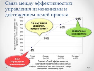 Условия, обеспечивающие
изменение поведения людей
• Неотразимая и яркая история, связанная с
изменением (своя личная история, а не
навязанная извне);
• Ролевое поведение – лидеры и авторитеты
организации должны демонстрировать
требуемое поведение;
• Система закрепления – открытая и честная
поддержка соответствующего поведения людей;
• Знания, навыки и умение людей делать то, что от
них требуется.
29
Price & Lawson, 2003
 