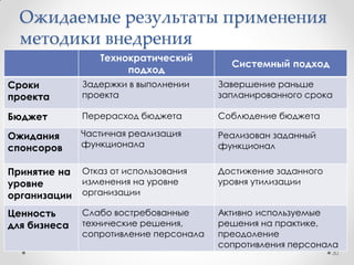 Управление изменениями - преодоление
барьера между стратегией и еж
исполнением
30
Текущее Промежуточное Будущее
Управление проектом
Управление изменениями
© PROSCI 2013
План внедрения
Метрики и ключевые этапы
 