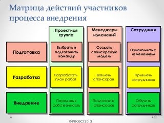Матрица действий участников
процесса внедрения
35
СотрудникиПроектная
группа
Менеджеры
изменений
Выбрать и
подготовить
команду
Создать
спонсорскую
модель
Ознакомить с
изменением
Разработать
план работ
Вовлечь
спонсоров
Привлечь
сотрудников
Передать в
собственность
Обучить
сотрудников
Подготовить
спонсоров
Подготовка
Разработка
Внедрение
© PROSCI 2013
 