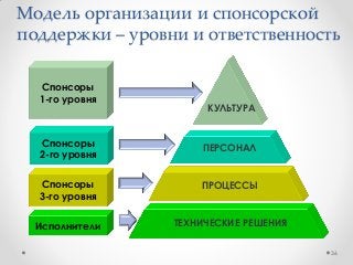 ПРОЦЕССЫ
ПЕРСОНАЛ
КУЛЬТУРА
ТЕХНИЧЕСКИЕ РЕШЕНИЯ
Модель организации и спонсорской
поддержки – уровни и ответственность
36
Исполнители
Спонсоры
3-го уровня
Спонсоры
2-го уровня
Спонсоры
1-го уровня
 