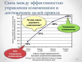 Связь между эффективностью
управления изменениями и
достижением целей проекта
38
© Prosci. From Prosci’s 2009 Best Practices in Change
Management benchmarking report
16%
51%
80%
95%
0%
10%
20%
30%
40%
50%
60%
70%
80%
90%
100%
Плохо
(n=111)
Средне
(n=259)
Хорошо
(n=313)
Отлично
(n=65)
Оценка общей эффективности
программ управления изменениями
Процентотметивших,чтодостиглиили
превзошлинамеченныецели
БЕЗ
Управления
изменениями
Управление
изменениями
Почему важно
управлять
изменениями?
 