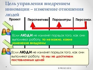 Проект
Если люди не изменят порядок того, как они
выполняют работу, то не важно, какие
изменения внедрены
Перспектива Параметры Персонал
Если люди не изменят порядок того, как они
выполняют работу, то мы не достигнем
поставленных целей
© PROSCI 2013
Цель управления внедрением
инновации – изменение отношения
людей
 