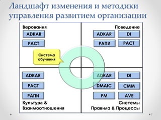 Системный подход к управлению
развитием – метод постановки задачи
7
• Целостность, позволяющая рассматривать одновременно
систему как единое целое и в то же время как подсистему для
вышестоящих уровней.
• Иерархичность строения, то есть наличие множества (по
крайней мере, двух) элементов, расположенных на основе
подчинения элементов низшего уровня элементам высшего
уровня.
• Структуризация, позволяющая анализировать элементы
системы и их взаимосвязи в рамках конкретной
организационной структуры.
• Множественность, позволяющая использовать множество
кибернетических, экономических и математических моделей
для описания отдельных элементов и системы в целом.
• Системность, свойство объекта обладать всеми
признаками системы.
Материал из Википедии – свободной энциклопедии
 
