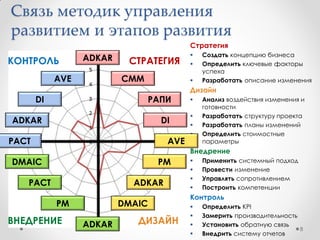 Структура системного подхода к
управлению развитием
8
Системный
подход
Функции /
Границы
Элементы Связи
Динамика
 