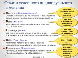 Состав методики управления
развитием – методики и модели.
9
CULT
• Диагностика культуры организации , роли и стили
управления (OCAI, RAEI);
ADKAR • Управление изменениями;
DMAIC • Управление совершенствованием (LEAN/ Six Sigmas);
CMM
• Моделирование уровней зрелости способностей
организации;
PACT • Стандарты культуры и поведения персонала;
DI
• Управление стадиями развития на основе закона
диффузии инноваций;
PM • Управление проектами (PMI/PMBOOK)
AVE
• ARIS AVE – моделирование и совершенствование
процессов
 