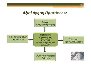 13

Αξιολόγηση Προτάσεων
Αύξηση
Αναγνωρισιµότητας

Προσέγγιση Νέων
Αγοραστών

•Rebranding
•Προωθητικές
Ενέργειες
•Ανάπτυξη ∆ικτύου
∆ιανοµής

Αύξηση Πιστότητας
Πελατών

Ενίσχυση
Προθυµίας Αγοράς

 