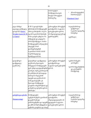 23
თითოეული
მოსწავლისათვის
მთელი პროექტის
მანძილზე.
• პრიორიტეტების
ჩამონათვალი
(Prioritized Lists)
ვიცი-მინდა
ვიცოდე-ვისწავლე
დიაგრამა (Know-
Wonder-Learn (K-W-
L) Charts)
K-W-L დიაგრამები
ეხმარებიან მოსწავლეებს
იმის გააზრებაში, თუ რა
იციან საკითხის შესახებ,
რისი ცოდნა უნდათ, რა
ისწავლეს და კიდევ რა
არის შესასწავლი. ისინი
მოსწავლეებს საშუალებას
აძლევენ, რომ
დაინტერესდნენ
საკითხით მანამ, სანამ
სიღრმისეულად
შეისწავლიან მას.
გამოიყენეთ პროექტის
დასაწყისში, საკლასო
დისკუსიების დროს
ან ინდივიდუალურად
ჟურნალებში.
•თვალსაჩინოდ
დაწერილი
საკითხი (დაფაზე,
ჩარტზე)
•ჟურნალი
დაფიქრდი-
დააწყვილე-
გაუზიარე
დაფიქრდი-დააწყვილე-
გაუზიარე მეთოდის
მიხედვით მოსწავლეები
ჯერ უნდა დაუფიქრდნენ
კითხვას, მერე განიხილონ
ის ვინმესთან ერთად და
საბოლოო შეაჯამონ
იდეები და გაუზიარონ
თანაკლასელებს. ეს
მეთოდი მოსწავლეს
ცოდნის ორგანიზებასა და
გონებრივ იერეშის დროს
ეხმარება.
გამოიყენეთ პროექტის
დასაწყისში და
საკლასო დისკუსიების
დროს
• გეზის მიმცემი
კითხვები,
• ფორმა შეჯამებებისა
და კითხვების
ჩასაწერად
გონებრივი იერიში
(Brainstorming)
მოსწავლეები
აგენერირებენ საკითხთან
დაკავშირებულ
განმარტებებსა და იდეებს
და ქმნიან შემოქმედებით
კავშირს ცოდნასა და ახალ
გამოიყენეთ პროექტის
დასაწყისში,
ინდივიდუალური ან
ჯგუფური საკლასო
დისკუსიების დროს
•თვალსაჩინოდ
დაწერილი
საკითხი (დაფაზე,
ჩარტზე)
 