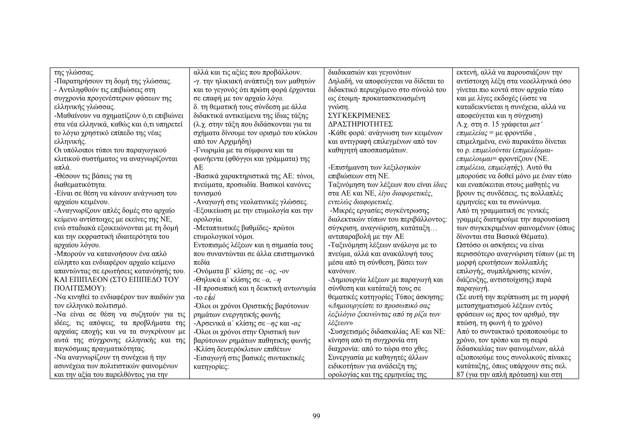 της γλώσσας.
-Παρατηρήσουν τη δομή της γλώσσας.
- Αντιληφθούν τις επιβιώσεις στη
συγχρονία προγενέστερων φάσεων της
ελληνικής γλώσσας.
-Μαθαίνουν να σχηματίζουν ό,τι επιβιώνει
στα νέα ελληνικά, καθώς και ό,τι υπηρετεί
το λόγιο χρηστικό επίπεδο της νέας
ελληνικής.
Οι υπόλοιποι τύποι του παραγωγικού
κλιτικού συστήματος να αναγνωρίζονται
απλά.
-Θέσουν τις βάσεις για τη
διαθεματικότητα.
-Είναι σε θέση να κάνουν ανάγνωση του
αρχαίου κειμένου.
-Αναγνωρίζουν απλές δομές στο αρχαίο
κείμενο αντίστοιχες με εκείνες της ΝΕ,
ενώ σταδιακά εξοικειώνονται με τη δομή
και την εκφραστική ιδιαιτερότητα του
αρχαίου λόγου.
-Μπορούν να κατανοήσουν ένα απλό
εύληπτο και ενδιαφέρον αρχαίο κείμενο
απαντώντας σε ερωτήσεις κατανόησής του.
ΚΑΙ ΕΠΙΠΛΕΟΝ (ΣΤΟ ΕΠΙΠΕΔΟ ΤΟΥ
ΠΟΛΙΤΙΣΜΟΥ):
-Να κινηθεί το ενδιαφέρον των παιδιών για
τον ελληνικό πολιτισμό.
-Να είναι σε θέση να συζητούν για τις
ιδέες, τις απόψεις, τα προβλήματα της
αρχαίας εποχής και να τα συγκρίνουν με
αυτά της σύγχρονης ελληνικής και της
παγκόσμιας πραγματικότητας.
-Να αναγνωρίζουν τη συνέχεια ή την
ασυνέχεια των πολιτιστικών φαινομένων
και την αξία του παρελθόντος για την

αλλά και τις αξίες που προβάλλουν.
-γ. την ηλικιακή ανάπτυξη των μαθητών
και το γεγονός ότι πρώτη φορά έρχονται
σε επαφή με τον αρχαίο λόγο.
δ. τη θεματική τους σύνδεση με άλλα
διδακτικά αντικείμενα της ίδιας τάξης
(λ.χ. στην τάξη που διδάσκονται για τα
σχήματα δίνουμε τον ορισμό του κύκλου
από τον Αρχιμήδη)
-Γνωριμία με τα σύμφωνα και τα
φωνήεντα (φθόγγοι και γράμματα) της
ΑΕ
-Βασικά χαρακτηριστικά της ΑΕ: τόνοι,
πνεύματα, προσωδία. Βασικοί κανόνες
τονισμού
-Αναγωγή στις νεολατινικές γλώσσες.
-Εξοικείωση με την ετυμολογία και την
ορολογία.
-Μεταπτωτικές βαθμίδες- πρώτοι
ετυμολογικοί νόμοι.
Εντοπισμός λέξεων και η σημασία τους
που συναντώνται σε άλλα επιστημονικά
πεδία
-Ονόματα β΄ κλίσης σε –ος, -ον
-Θηλυκά α΄ κλίσης σε –α, –η
-Η προσωπική και η δεικτική αντωνυμία
-το εἰμί
-Όλοι οι χρόνοι Οριστικής βαρύτονων
ρημάτων ενεργητικής φωνής
-Αρσενικά α΄ κλίσης σε –ης και -ας
-Όλοι οι χρόνοι στην Οριστική των
βαρύτονων ρημάτων παθητικής φωνής
-Κλίση δευτερόκλιτων επιθέτων
-Εισαγωγή στις βασικές συντακτικές
κατηγορίες:

99

διαδικασιών και γεγονότων
Δηλαδή, να αποφεύγεται να δίδεται το
διδακτικό περιεχόμενο στο σύνολό του
ως έτοιμη- προκατασκευασμένη
γνώση.
ΣΥΓΚΕΚΡΙΜΕΝΕΣ
ΔΡΑΣΤΗΡΙΟΤΗΤΕΣ
-Κάθε φορά: ανάγνωση των κειμένων
και αντιγραφή επιλεγμένων από τον
καθηγητή αποσπασμάτων.
-Επισήμανση των λεξιλογικών
επιβιώσεων στη ΝΕ.
Ταξινόμηση των λέξεων που είναι ίδιες
στα ΑΕ και ΝΕ, λίγο διαφορετικές,
εντελώς διαφορετικές.
-Μικρές εργασίες συγκέντρωσης
διαλεκτικών τύπων του περιβάλλοντος:
σύγκριση, αναγνώριση, κατάταξη…
αντιπαραβολή με την ΑΕ
-Ταξινόμηση λέξεων ανάλογα με το
πνεύμα, αλλά και ανακάλυψή τους
μέσα από τη σύνθεση, βάσει των
κανόνων.
-Δημιουργία λέξεων με παραγωγή και
σύνθεση και κατάταξή τους σε
θεματικές κατηγορίες Τύπος άσκησης:
«Δημιουργείστε το προσωπικό σας
λεξιλόγιο ξεκινώντας από τη ρίζα των
λέξεων»
-Συσχετισμός διδασκαλίας ΑΕ και ΝΕ:
κίνηση από τη συγχρονία στη
διαχρονία: από το τώρα στο χθες.
Συνεργασία με καθηγητές άλλων
ειδικοτήτων για ανάδειξη της
ορολογίας και της ερμηνείας της

εκτενή, αλλά να παρουσιάζουν την
αντίστοιχη λέξη στα νεοελληνικά όσο
γίνεται πιο κοντά στον αρχαίο τύπο
και με λίγες εκδοχές (ώστε να
καταδεικνύεται η συνέχεια, αλλά να
αποφεύγεται και η σύγχυση)
Λ.χ. στη σ. 15 γράφεται μετ’
επιμελείας = με φροντίδα ,
επιμελημένα, ενώ παρακάτω δίνεται
το ρ. επιμελούνται (επιμελέομαιεπιμελουμαι= φροντίζουν (ΝΕ.
επιμέλεια, επιμελητής). Αυτό θα
μπορούσε να δοθεί μόνο με έναν τύπο
και εναπόκειται στους μαθητές να
βρουν τις συνδέσεις, τις πολλαπλές
ερμηνείες και τα συνώνυμα.
Από τη γραμματική σε γενικές
γραμμές διατηρούμε την παρουσίαση
των συγκεκριμένων φαινομένων (όπως
δίνονται στα Βασικά Θέματα).
Ωστόσο οι ασκήσεις να είναι
περισσότερο αναγνώριση τύπων (με τη
μορφή ερωτήσεων πολλαπλής
επιλογής, συμπλήρωσης κενών,
διάζευξης, αντιστοίχισης) παρά
παραγωγή.
(Σε αυτή την περίπτωση με τη μορφή
μετασχηματισμού λέξεων εντός
φράσεων ως προς τον αριθμό, την
πτώση, τη φωνή ή το χρόνο)
Από το συντακτικό τροποποιούμε το
χρόνο, τον τρόπο και τη σειρά
διδασκαλίας των φαινομένων, αλλά
αξιοποιούμε τους συνολικούς πίνακες
κατάταξης, όπως υπάρχουν στις σελ.
87 (για την απλή πρόταση) και στη

 