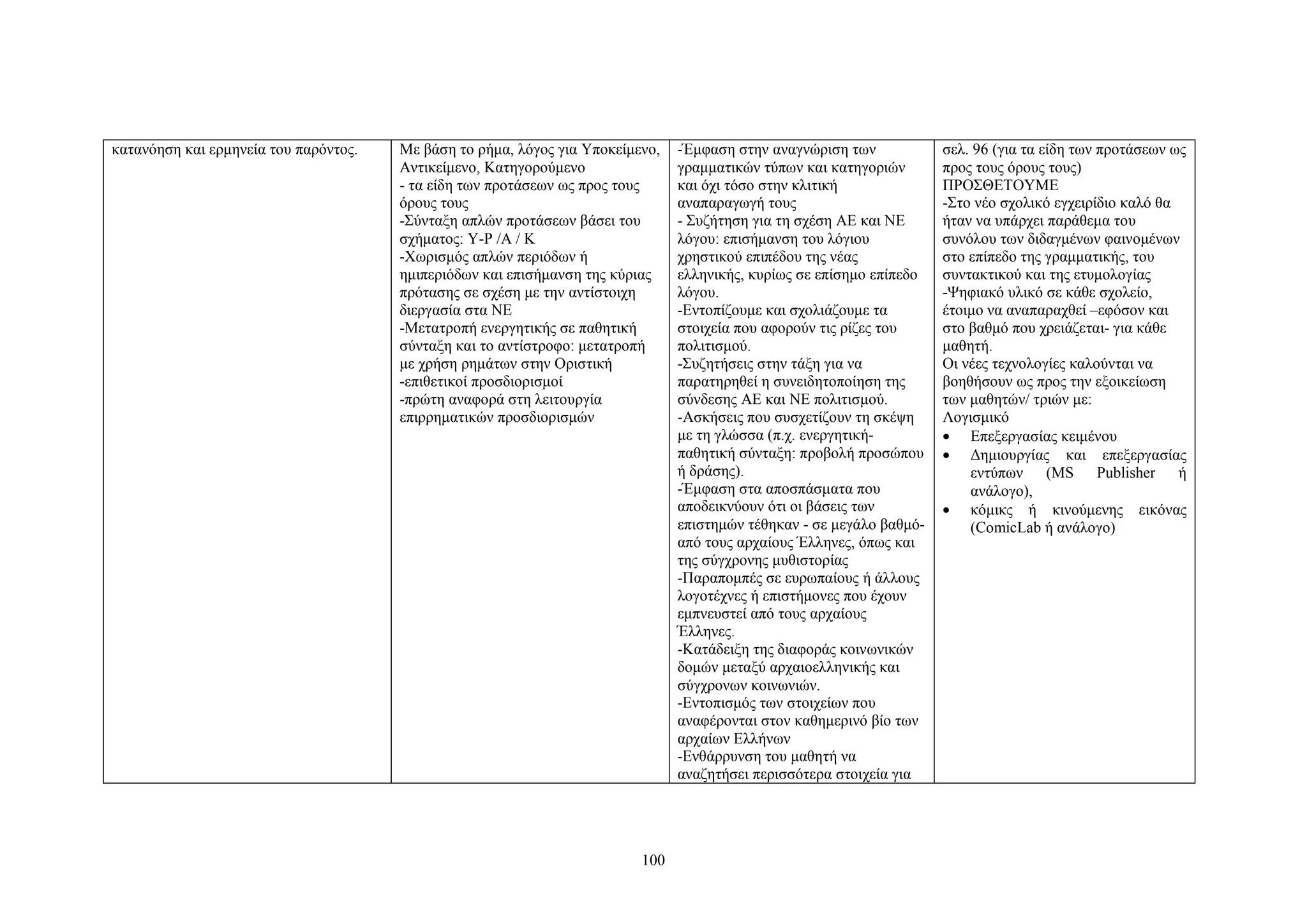 κατανόηση και ερμηνεία του παρόντος.

Με βάση το ρήμα, λόγος για Υποκείμενο,
Αντικείμενο, Κατηγορούμενο
- τα είδη των προτάσεων ως προς τους
όρους τους
-Σύνταξη απλών προτάσεων βάσει του
σχήματος: Υ-Ρ /Α / Κ
-Χωρισμός απλών περιόδων ή
ημιπεριόδων και επισήμανση της κύριας
πρότασης σε σχέση με την αντίστοιχη
διεργασία στα ΝΕ
-Mετατροπή ενεργητικής σε παθητική
σύνταξη και το αντίστροφο: μετατροπή
με χρήση ρημάτων στην Οριστική
-επιθετικοί προσδιορισμοί
-πρώτη αναφορά στη λειτουργία
επιρρηματικών προσδιορισμών

100

-Έμφαση στην αναγνώριση των
γραμματικών τύπων και κατηγοριών
και όχι τόσο στην κλιτική
αναπαραγωγή τους
- Συζήτηση για τη σχέση ΑΕ και ΝΕ
λόγου: επισήμανση του λόγιου
χρηστικού επιπέδου της νέας
ελληνικής, κυρίως σε επίσημο επίπεδο
λόγου.
-Εντοπίζουμε και σχολιάζουμε τα
στοιχεία που αφορούν τις ρίζες του
πολιτισμού.
-Συζητήσεις στην τάξη για να
παρατηρηθεί η συνειδητοποίηση της
σύνδεσης ΑΕ και ΝΕ πολιτισμού.
-Ασκήσεις που συσχετίζουν τη σκέψη
με τη γλώσσα (π.χ. ενεργητικήπαθητική σύνταξη: προβολή προσώπου
ή δράσης).
-Έμφαση στα αποσπάσματα που
αποδεικνύουν ότι οι βάσεις των
επιστημών τέθηκαν - σε μεγάλο βαθμόαπό τους αρχαίους Έλληνες, όπως και
της σύγχρονης μυθιστορίας
-Παραπομπές σε ευρωπαίους ή άλλους
λογοτέχνες ή επιστήμονες που έχουν
εμπνευστεί από τους αρχαίους
Έλληνες.
-Κατάδειξη της διαφοράς κοινωνικών
δομών μεταξύ αρχαιοελληνικής και
σύγχρονων κοινωνιών.
-Εντοπισμός των στοιχείων που
αναφέρονται στον καθημερινό βίο των
αρχαίων Ελλήνων
-Ενθάρρυνση του μαθητή να
αναζητήσει περισσότερα στοιχεία για

σελ. 96 (για τα είδη των προτάσεων ως
προς τους όρους τους)
ΠΡΟΣΘΕΤΟΥΜΕ
-Στο νέο σχολικό εγχειρίδιο καλό θα
ήταν να υπάρχει παράθεμα του
συνόλου των διδαγμένων φαινομένων
στο επίπεδο της γραμματικής, του
συντακτικού και της ετυμολογίας
-Ψηφιακό υλικό σε κάθε σχολείο,
έτοιμο να αναπαραχθεί –εφόσον και
στο βαθμό που χρειάζεται- για κάθε
μαθητή.
Οι νέες τεχνολογίες καλούνται να
βοηθήσουν ως προς την εξοικείωση
των μαθητών/ τριών με:
Λογισμικό
• Επεξεργασίας κειμένου
• Δημιουργίας και επεξεργασίας
εντύπων (MS Publisher ή
ανάλογο),
• κόμικς ή κινούμενης εικόνας
(ComicLab ή ανάλογο)

 