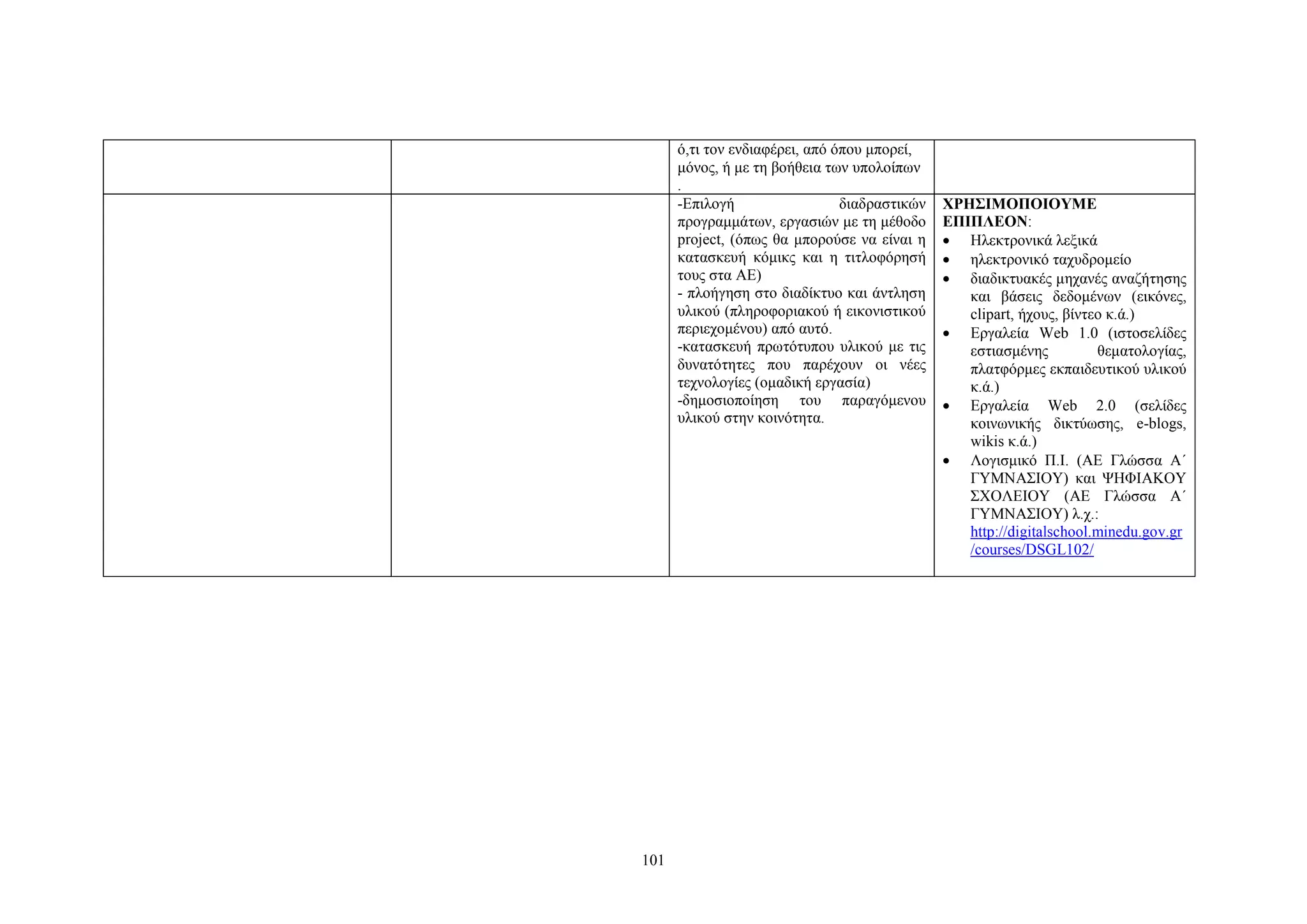 ό,τι τον ενδιαφέρει, από όπου μπορεί,
μόνος, ή με τη βοήθεια των υπολοίπων
.
-Επιλογή
διαδραστικών
προγραμμάτων, εργασιών με τη μέθοδο
project, (όπως θα μπορούσε να είναι η
κατασκευή κόμικς και η τιτλοφόρησή
τους στα ΑΕ)
- πλοήγηση στο διαδίκτυο και άντληση
υλικού (πληροφοριακού ή εικονιστικού
περιεχομένου) από αυτό.
-κατασκευή πρωτότυπου υλικού με τις
δυνατότητες που παρέχουν οι νέες
τεχνολογίες (ομαδική εργασία)
-δημοσιοποίηση του παραγόμενου
υλικού στην κοινότητα.

101

ΧΡΗΣΙΜΟΠΟΙΟΥΜΕ
ΕΠΙΠΛΕΟΝ:
• Ηλεκτρονικά λεξικά
• ηλεκτρονικό ταχυδρομείο
• διαδικτυακές μηχανές αναζήτησης
και βάσεις δεδομένων (εικόνες,
clipart, ήχους, βίντεο κ.ά.)
• Εργαλεία Web 1.0 (ιστοσελίδες
εστιασμένης
θεματολογίας,
πλατφόρμες εκπαιδευτικού υλικού
κ.ά.)
• Εργαλεία Web 2.0 (σελίδες
κοινωνικής δικτύωσης, e-blogs,
wikis κ.ά.)
• Λογισμικό Π.Ι. (ΑΕ Γλώσσα Α΄
ΓΥΜΝΑΣΙΟΥ) και ΨΗΦΙΑΚΟΥ
ΣΧΟΛΕΙΟΥ (ΑΕ Γλώσσα Α΄
ΓΥΜΝΑΣΙΟΥ) λ.χ.:
http://digitalschool.minedu.gov.gr
/courses/DSGL102/

 