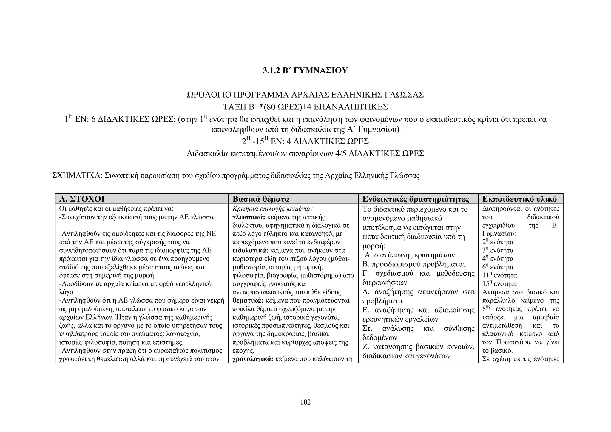 3.1.2 Β΄ ΓΥΜΝΑΣΙΟΥ
ΩΡΟΛΟΓΙΟ ΠΡΟΓΡΑΜΜΑ ΑΡΧΑΙΑΣ ΕΛΛΗΝΙΚΗΣ ΓΛΩΣΣΑΣ
ΤΑΞΗ Β΄ *(80 ΩΡΕΣ)+4 ΕΠΑΝΑΛΗΠΤΙΚΕΣ
Η
η
1 ΕΝ: 6 ΔΙΔΑΚΤΙΚΕΣ ΩΡΕΣ: (στην 1 ενότητα θα ενταχθεί και η επανάληψη των φαινομένων που ο εκπαιδευτικός κρίνει ότι πρέπει να
επαναληφθούν από τη διδασκαλία της Α΄ Γυμνασίου)
2Η -15Η ΕΝ: 4 ΔΙΔΑΚΤΙΚΕΣ ΩΡΕΣ
Διδασκαλία εκτεταμένου/ων σεναρίου/ων 4/5 ΔΙΔΑΚΤΙΚΕΣ ΩΡΕΣ
ΣΧΗΜΑΤΙΚΑ: Συνοπτική παρουσίαση του σχεδίου προγράμματος διδασκαλίας της Αρχαίας Ελληνικής Γλώσσας

Α. ΣΤΟΧΟΙ

Οι μαθητές και οι μαθήτριες πρέπει να:
-Συνεχίσουν την εξοικείωσή τους με την ΑΕ γλώσσα.
-Αντιληφθούν τις ομοιότητες και τις διαφορές της ΝΕ
από την ΑΕ και μέσω της σύγκρισής τους να
συνειδητοποιήσουν ότι παρά τις ιδιομορφίες της ΑΕ
πρόκειται για την ίδια γλώσσα σε ένα προηγούμενο
στάδιό της που εξελίχθηκε μέσα στους αιώνες και
έφτασε στη σημερινή της μορφή.
-Αποδίδουν τα αρχαία κείμενα με ορθό νεοελληνικό
λόγο.
-Αντιληφθούν ότι η ΑΕ γλώσσα που σήμερα είναι νεκρή
ως μη ομιλούμενη, αποτέλεσε το φυσικό λόγο των
αρχαίων Ελλήνων. Ήταν η γλώσσα της καθημερινής
ζωής, αλλά και το όργανο με το οποίο υπηρέτησαν τους
υψηλότερους τομείς του πνεύματος: λογοτεχνία,
ιστορία, φιλοσοφία, ποίηση και επιστήμες.
-Αντιληφθούν στην πράξη ότι ο ευρωπαϊκός πολιτισμός
χρωστάει τη θεμελίωση αλλά και τη συνέχειά του στον

Βασικά θέματα

Κριτήρια επιλογής κειμένων
γλωσσικά: κείμενα της αττικής
διαλέκτου, αφηγηματικά ή διαλογικά σε
πεζό λόγο εύληπτο και κατανοητό, με
περιεχόμενο που κινεί το ενδιαφέρον.
ειδολογικά: κείμενα που ανήκουν στα
κυριότερα είδη του πεζού λόγου (μύθοιμυθιστορία, ιστορία, ρητορική,
φιλοσοφία, βιογραφία, μυθιστόρημα) από
συγγραφείς γνωστούς και
αντιπροσωπευτικούς του κάθε είδους.
θεματικά: κείμενα που πραγματεύονται
ποικίλα θέματα σχετιζόμενα με την
καθημερινή ζωή, ιστορικά γεγονότα,
ιστορικές προσωπικότητες, θεσμούς και
όργανα της δημοκρατίας, βασικά
προβλήματα και κυρίαρχες απόψεις της
εποχής.
χρονολογικά: κείμενα που καλύπτουν τη

102

Ενδεικτικές δραστηριότητες

Το διδακτικό περιεχόμενο και το
αναμενόμενο μαθησιακό
αποτέλεσμα να εισάγεται στην
εκπαιδευτική διαδικασία υπό τη
μορφή:
Α. διατύπωσης ερωτημάτων
Β. προσδιορισμού προβλήματος
Γ. σχεδιασμού και μεθόδευσης
διερευνήσεων
Δ. αναζήτησης απαντήσεων στα
προβλήματα
Ε. αναζήτησης και αξιοποίησης
ερευνητικών εργαλείων
Στ. ανάλυσης και σύνθεσης
δεδομένων
Ζ. κατανόησης βασικών εννοιών,
διαδικασιών και γεγονότων

Εκπαιδευτικό υλικό

Διατηρούνται οι ενότητες
του
διδακτικού
εγχειριδίου
της
Β΄
Γυμνασίου:
2η ενότητα
3η ενότητα
4η ενότητα
6η ενότητα
11η ενότητα
15η ενότητα
Ανάμεσα στο βασικό και
παράλληλο κείμενο της
8ης ενότητας πρέπει να
υπάρξει μια αμοιβαία
αντιμετάθεση και το
πλατωνικό κείμενο από
τον Πρωταγόρα να γίνει
το βασικό.
Σε σχέση με τις ενότητες

 