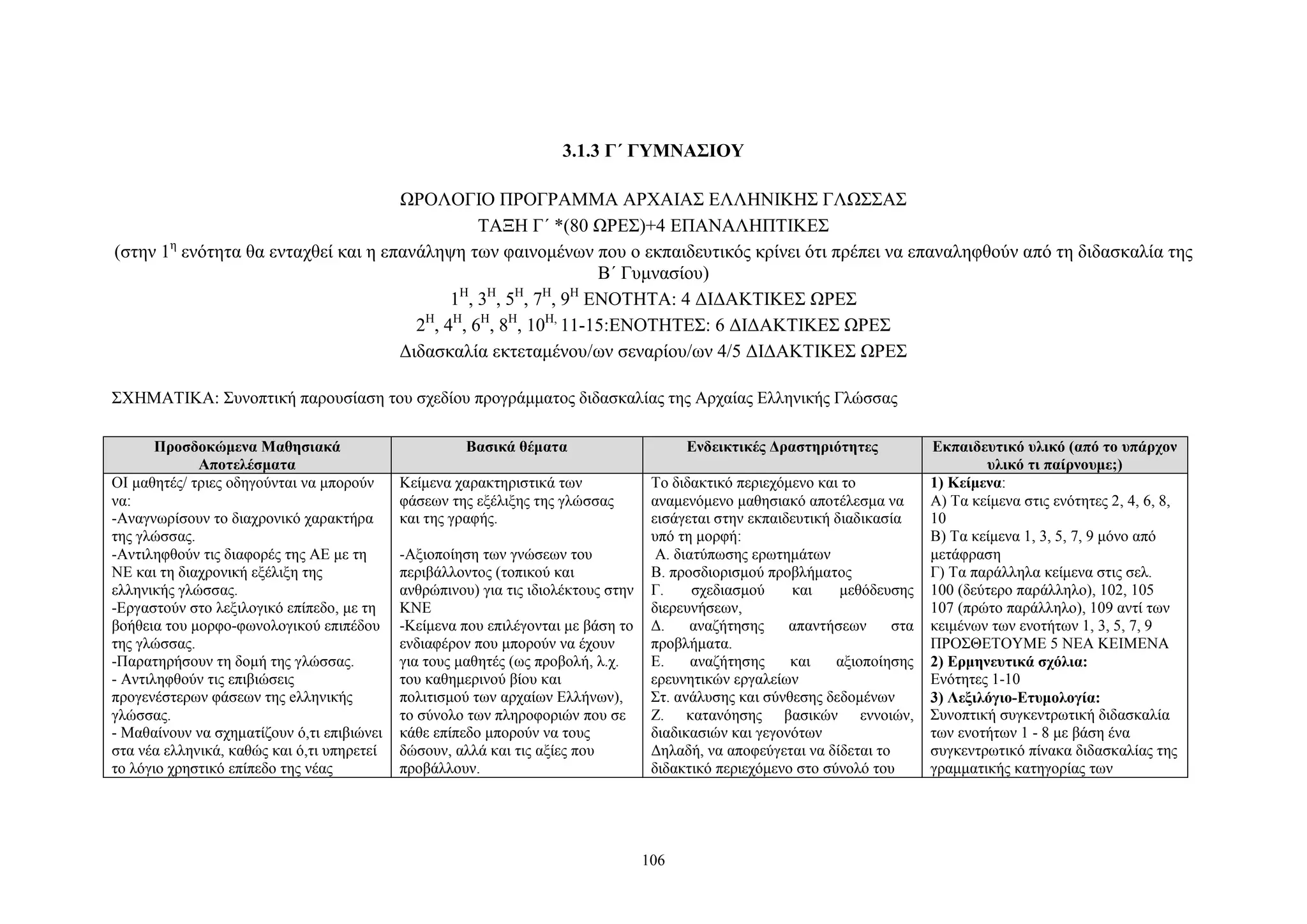 3.1.3 Γ΄ ΓΥΜΝΑΣΙΟΥ
ΩΡΟΛΟΓΙΟ ΠΡΟΓΡΑΜΜΑ ΑΡΧΑΙΑΣ ΕΛΛΗΝΙΚΗΣ ΓΛΩΣΣΑΣ
ΤΑΞΗ Γ΄ *(80 ΩΡΕΣ)+4 ΕΠΑΝΑΛΗΠΤΙΚΕΣ
η
(στην 1 ενότητα θα ενταχθεί και η επανάληψη των φαινομένων που ο εκπαιδευτικός κρίνει ότι πρέπει να επαναληφθούν από τη διδασκαλία της
Β΄ Γυμνασίου)
Η Η Η Η Η
1 , 3 , 5 , 7 , 9 ΕΝΟΤΗΤΑ: 4 ΔΙΔΑΚΤΙΚΕΣ ΩΡΕΣ
Η Η Η Η
2 , 4 , 6 , 8 , 10Η, 11-15:ΕΝΟΤΗΤΕΣ: 6 ΔΙΔΑΚΤΙΚΕΣ ΩΡΕΣ
Διδασκαλία εκτεταμένου/ων σεναρίου/ων 4/5 ΔΙΔΑΚΤΙΚΕΣ ΩΡΕΣ
ΣΧΗΜΑΤΙΚΑ: Συνοπτική παρουσίαση του σχεδίου προγράμματος διδασκαλίας της Αρχαίας Ελληνικής Γλώσσας
Προσδοκώμενα Μαθησιακά
Αποτελέσματα
ΟΙ μαθητές/ τριες οδηγούνται να μπορούν
να:
-Αναγνωρίσουν το διαχρονικό χαρακτήρα
της γλώσσας.
-Αντιληφθούν τις διαφορές της ΑΕ με τη
ΝΕ και τη διαχρονική εξέλιξη της
ελληνικής γλώσσας.
-Εργαστούν στο λεξιλογικό επίπεδο, με τη
βοήθεια του μορφο-φωνολογικού επιπέδου
της γλώσσας.
-Παρατηρήσουν τη δομή της γλώσσας.
- Αντιληφθούν τις επιβιώσεις
προγενέστερων φάσεων της eλληνικής
γλώσσας.
- Μαθαίνουν να σχηματίζουν ό,τι επιβιώνει
στα νέα ελληνικά, καθώς και ό,τι υπηρετεί
το λόγιο χρηστικό επίπεδο της νέας

Βασικά θέματα
Κείμενα χαρακτηριστικά των
φάσεων της εξέλιξης της γλώσσας
και της γραφής.
-Αξιοποίηση των γνώσεων του
περιβάλλοντος (τοπικού και
ανθρώπινου) για τις ιδιολέκτους στην
ΚΝΕ
-Κείμενα που επιλέγονται με βάση το
ενδιαφέρον που μπορούν να έχουν
για τους μαθητές (ως προβολή, λ.χ.
του καθημερινού βίου και
πολιτισμού των αρχαίων Ελλήνων),
το σύνολο των πληροφοριών που σε
κάθε επίπεδο μπορούν να τους
δώσουν, αλλά και τις αξίες που
προβάλλουν.

Ενδεικτικές Δραστηριότητες
Το διδακτικό περιεχόμενο και το
αναμενόμενο μαθησιακό αποτέλεσμα να
εισάγεται στην εκπαιδευτική διαδικασία
υπό τη μορφή:
Α. διατύπωσης ερωτημάτων
Β. προσδιορισμού προβλήματος
Γ.
σχεδιασμού
και
μεθόδευσης
διερευνήσεων,
Δ.
αναζήτησης
απαντήσεων
στα
προβλήματα.
Ε.
αναζήτησης
και
αξιοποίησης
ερευνητικών εργαλείων
Στ. ανάλυσης και σύνθεσης δεδομένων
Ζ. κατανόησης βασικών εννοιών,
διαδικασιών και γεγονότων
Δηλαδή, να αποφεύγεται να δίδεται το
διδακτικό περιεχόμενο στο σύνολό του

106

Εκπαιδευτικό υλικό (από το υπάρχον
υλικό τι παίρνουμε;)
1) Κείμενα:
Α) Τα κείμενα στις ενότητες 2, 4, 6, 8,
10
Β) Τα κείμενα 1, 3, 5, 7, 9 μόνο από
μετάφραση
Γ) Τα παράλληλα κείμενα στις σελ.
100 (δεύτερο παράλληλο), 102, 105
107 (πρώτο παράλληλο), 109 αντί των
κειμένων των ενοτήτων 1, 3, 5, 7, 9
ΠΡΟΣΘΕΤΟΥΜΕ 5 ΝΕΑ ΚΕΙΜΕΝΑ
2) Ερμηνευτικά σχόλια:
Ενότητες 1-10
3) Λεξιλόγιο-Ετυμολογία:
Συνοπτική συγκεντρωτική διδασκαλία
των ενοτήτων 1 - 8 με βάση ένα
συγκεντρωτικό πίνακα διδασκαλίας της
γραμματικής κατηγορίας των

 