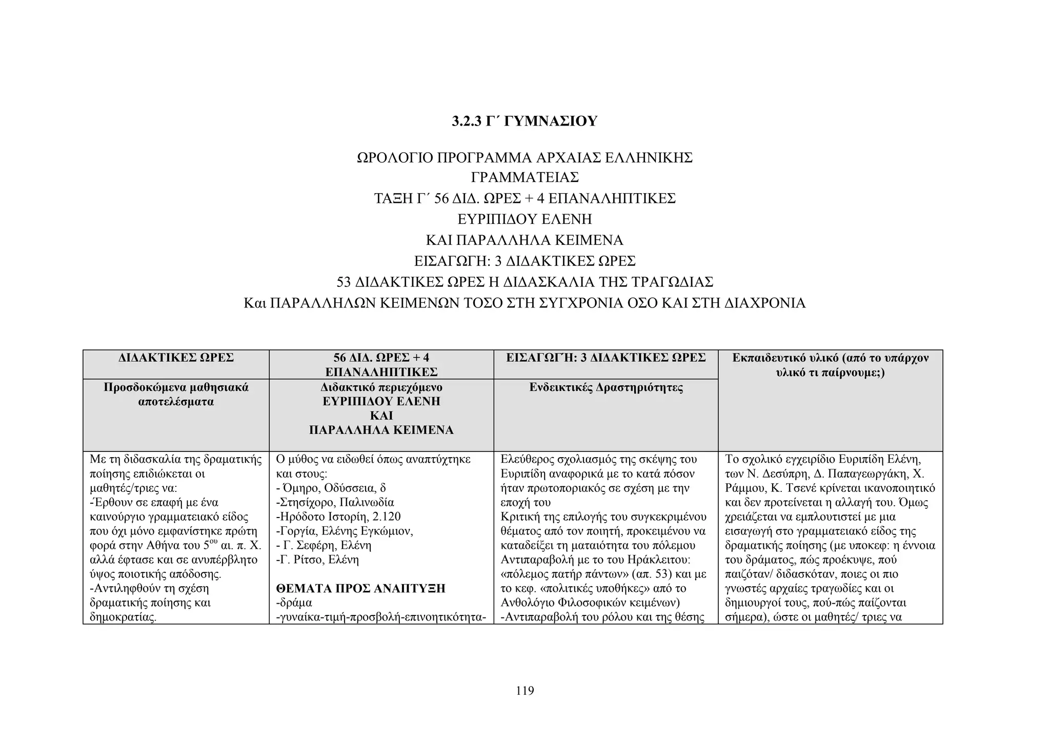 3.2.3 Γ΄ ΓΥΜΝΑΣΙΟΥ
ΩΡΟΛΟΓΙΟ ΠΡΟΓΡΑΜΜΑ ΑΡΧΑΙΑΣ ΕΛΛΗΝΙΚΗΣ
ΓΡΑΜΜΑΤΕΙΑΣ
ΤΑΞΗ Γ΄ 56 ΔΙΔ. ΩΡΕΣ + 4 ΕΠΑΝΑΛΗΠΤΙΚΕΣ
ΕΥΡΙΠΙΔΟΥ ΕΛΕΝΗ
ΚΑΙ ΠΑΡΑΛΛΗΛΑ ΚΕΙΜΕΝΑ
ΕΙΣΑΓΩΓΗ: 3 ΔΙΔΑΚΤΙΚΕΣ ΩΡΕΣ
53 ΔΙΔΑΚΤΙΚΕΣ ΩΡΕΣ Η ΔΙΔΑΣΚΑΛΙΑ ΤΗΣ ΤΡΑΓΩΔΙΑΣ
Και ΠΑΡΑΛΛΗΛΩΝ ΚΕΙΜΕΝΩΝ ΤΟΣΟ ΣΤΗ ΣΥΓΧΡΟΝΙΑ ΟΣΟ ΚΑΙ ΣΤΗ ΔΙΑΧΡΟΝΙΑ
ΔΙΔΑΚΤΙΚΕΣ ΩΡΕΣ
Προσδοκώμενα μαθησιακά
αποτελέσματα

Με τη διδασκαλία της δραματικής
ποίησης επιδιώκεται οι
μαθητές/τριες να:
-Έρθουν σε επαφή με ένα
καινούργιο γραμματειακό είδος
που όχι μόνο εμφανίστηκε πρώτη
φορά στην Αθήνα του 5ου αι. π. Χ.
αλλά έφτασε και σε ανυπέρβλητο
ύψος ποιοτικής απόδοσης.
-Αντιληφθούν τη σχέση
δραματικής ποίησης και
δημοκρατίας.

56 ΔΙΔ. ΩΡΕΣ + 4
ΕΠΑΝΑΛΗΠΤΙΚΕΣ
Διδακτικό περιεχόμενο
ΕΥΡΙΠΙΔΟΥ ΕΛΕΝΗ
ΚΑΙ
ΠΑΡΑΛΛΗΛΑ ΚΕΙΜΕΝΑ
Ο μύθος να ειδωθεί όπως αναπτύχτηκε
και στους:
- Όμηρο, Οδύσσεια, δ
-Στησίχορο, Παλινωδία
-Ηρόδοτο Ιστορίη, 2.120
-Γοργία, Ελένης Εγκώμιον,
- Γ. Σεφέρη, Ελένη
-Γ. Ρίτσο, Ελένη
ΘΕΜΑΤΑ ΠΡΟΣ ΑΝΑΠΤΥΞΗ
-δράμα
-γυναίκα-τιμή-προσβολή-επινοητικότητα-

ΕΙΣΑΓΩΓΉ: 3 ΔΙΔΑΚΤΙΚΕΣ ΩΡΕΣ
Ενδεικτικές Δραστηριότητες

Ελεύθερος σχολιασμός της σκέψης του
Ευριπίδη αναφορικά με το κατά πόσον
ήταν πρωτοποριακός σε σχέση με την
εποχή του
Κριτική της επιλογής του συγκεκριμένου
θέματος από τον ποιητή, προκειμένου να
καταδείξει τη ματαιότητα του πόλεμου
Αντιπαραβολή με το του Ηράκλειτου:
«πόλεμος πατήρ πάντων» (απ. 53) και με
το κεφ. «πολιτικές υποθήκες» από το
Ανθολόγιο Φιλοσοφικών κειμένων)
-Αντιπαραβολή του ρόλου και της θέσης

119

Εκπαιδευτικό υλικό (από το υπάρχον
υλικό τι παίρνουμε;)

Το σχολικό εγχειρίδιο Ευριπίδη Ελένη,
των Ν. Δεσύπρη, Δ. Παπαγεωργάκη, Χ.
Ράμμου, Κ. Τσενέ κρίνεται ικανοποιητικό
και δεν προτείνεται η αλλαγή του. Όμως
χρειάζεται να εμπλουτιστεί με μια
εισαγωγή στο γραμματειακό είδος της
δραματικής ποίησης (με υποκεφ: η έννοια
του δράματος, πώς προέκυψε, πού
παιζόταν/ διδασκόταν, ποιες οι πιο
γνωστές αρχαίες τραγωδίες και οι
δημιουργοί τους, πού-πώς παίζονται
σήμερα), ώστε οι μαθητές/ τριες να

 