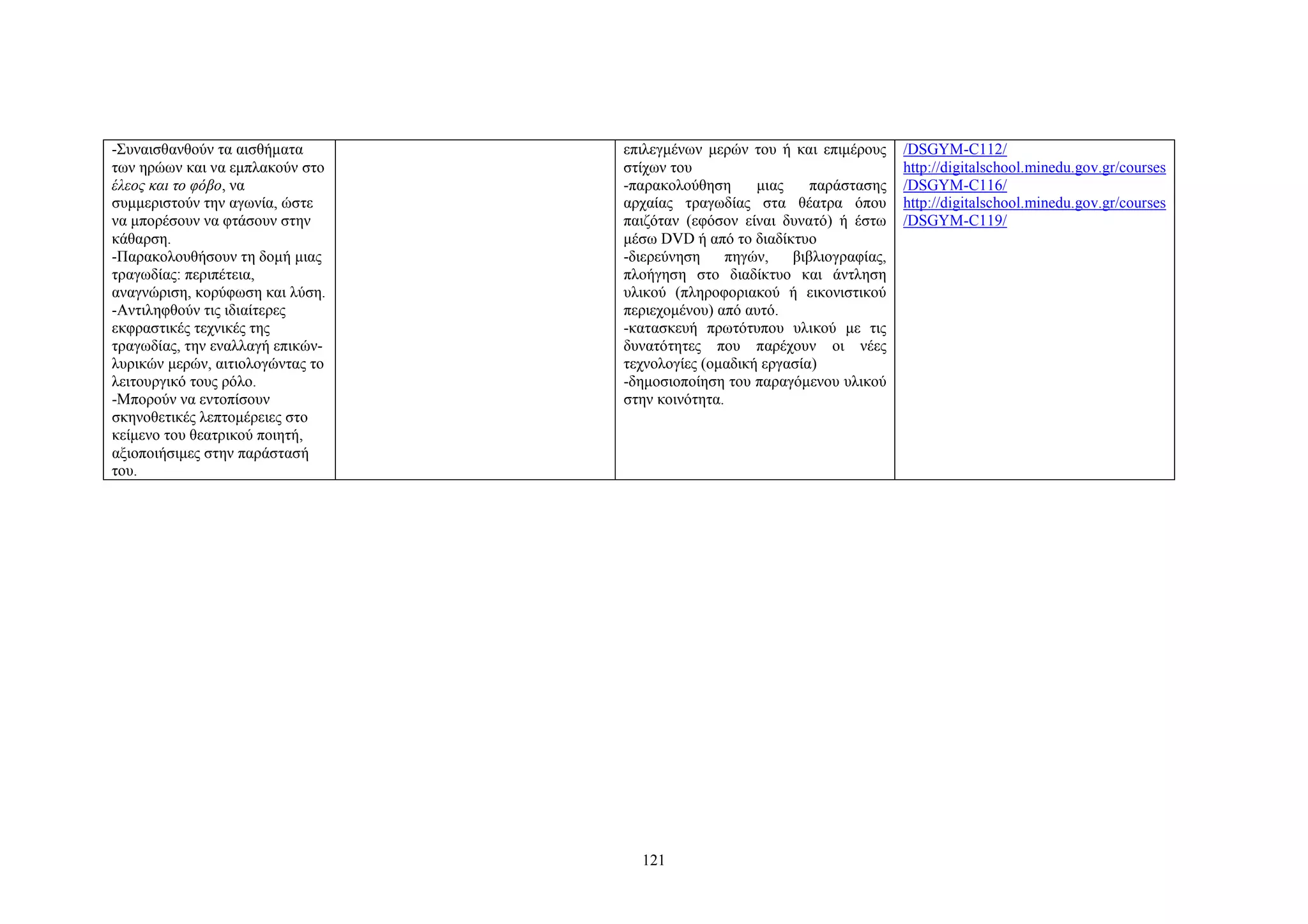 -Συναισθανθούν τα αισθήματα
των ηρώων και να εμπλακούν στο
έλεος και το φόβο, να
συμμεριστούν την αγωνία, ώστε
να μπορέσουν να φτάσουν στην
κάθαρση.
-Παρακολουθήσουν τη δομή μιας
τραγωδίας: περιπέτεια,
αναγνώριση, κορύφωση και λύση.
-Αντιληφθούν τις ιδιαίτερες
εκφραστικές τεχνικές της
τραγωδίας, την εναλλαγή επικώνλυρικών μερών, αιτιολογώντας το
λειτουργικό τους ρόλο.
-Μπορούν να εντοπίσουν
σκηνοθετικές λεπτομέρειες στο
κείμενο του θεατρικού ποιητή,
αξιοποιήσιμες στην παράστασή
του.

επιλεγμένων μερών του ή και επιμέρους
στίχων του
-παρακολούθηση
μιας
παράστασης
αρχαίας τραγωδίας στα θέατρα όπου
παιζόταν (εφόσον είναι δυνατό) ή έστω
μέσω DVD ή από το διαδίκτυο
-διερεύνηση
πηγών,
βιβλιογραφίας,
πλοήγηση στο διαδίκτυο και άντληση
υλικού (πληροφοριακού ή εικονιστικού
περιεχομένου) από αυτό.
-κατασκευή πρωτότυπου υλικού με τις
δυνατότητες που παρέχουν οι νέες
τεχνολογίες (ομαδική εργασία)
-δημοσιοποίηση του παραγόμενου υλικού
στην κοινότητα.

121

/DSGYM-C112/
http://digitalschool.minedu.gov.gr/courses
/DSGYM-C116/
http://digitalschool.minedu.gov.gr/courses
/DSGYM-C119/

 