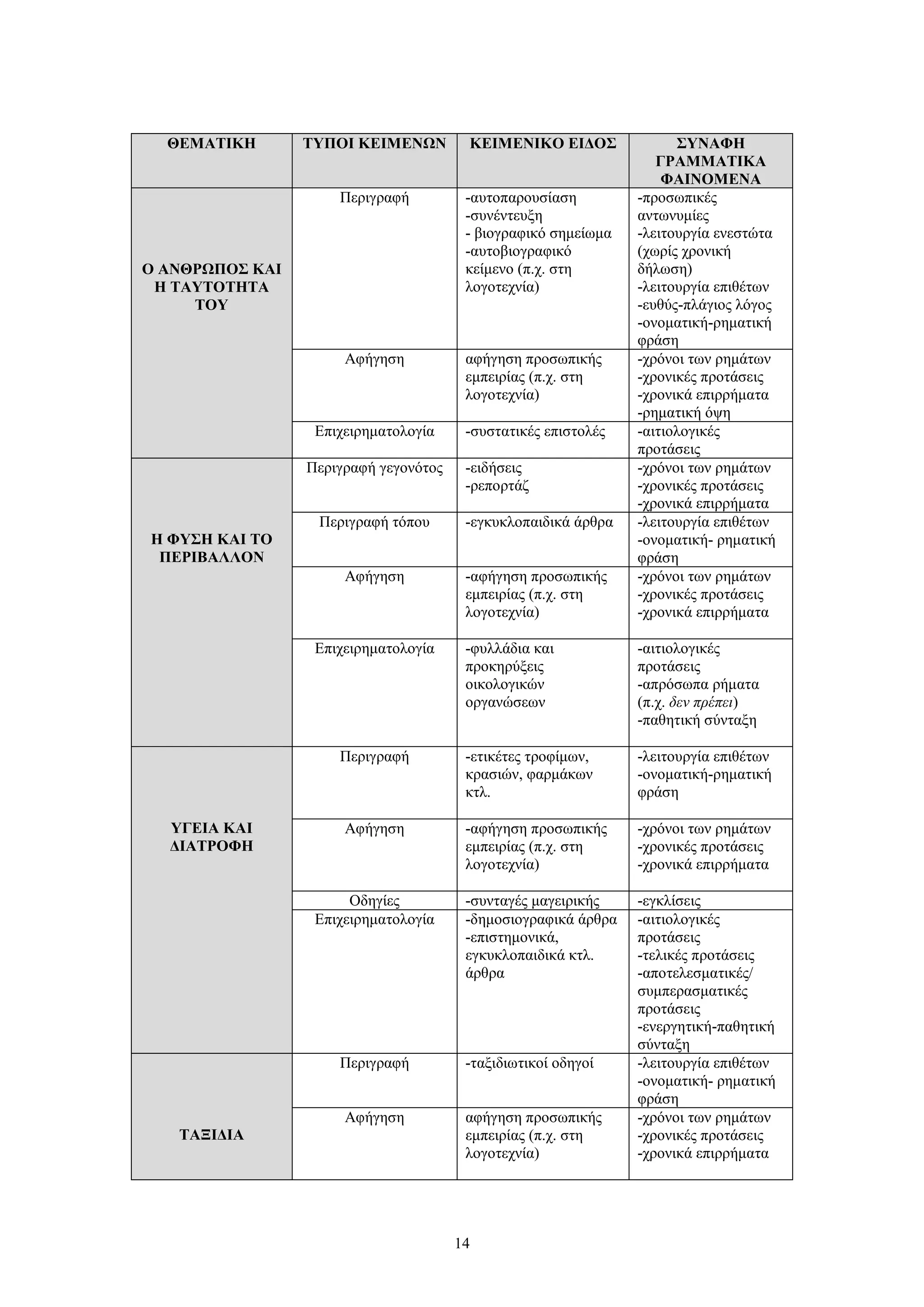 ΘΕΜΑΤΙΚΗ

ΤΥΠΟΙ ΚΕΙΜΕΝΩΝ

ΚΕΙΜΕΝΙΚΟ ΕΙΔΟΣ

Περιγραφή

-αυτοπαρουσίαση
-συνέντευξη
- βιογραφικό σημείωμα
-αυτοβιογραφικό
κείμενο (π.χ. στη
λογοτεχνία)

Ο ΑΝΘΡΩΠΟΣ ΚΑΙ
Η ΤΑΥΤΟΤΗΤΑ
ΤΟΥ
Αφήγηση

αφήγηση προσωπικής
εμπειρίας (π.χ. στη
λογοτεχνία)

Επιχειρηματολογία

-συστατικές επιστολές

Περιγραφή γεγονότος

Η ΦΥΣΗ ΚΑΙ ΤΟ
ΠΕΡΙΒΑΛΛΟΝ

Περιγραφή τόπου

-εγκυκλοπαιδικά άρθρα

Αφήγηση

-αφήγηση προσωπικής
εμπειρίας (π.χ. στη
λογοτεχνία)

Επιχειρηματολογία

Περιγραφή

ΥΓΕΙΑ ΚΑΙ
ΔΙΑΤΡΟΦΗ

-ειδήσεις
-ρεπορτάζ

Αφήγηση

Οδηγίες
Επιχειρηματολογία

-φυλλάδια και
προκηρύξεις
οικολογικών
οργανώσεων

-αιτιολογικές
προτάσεις
-απρόσωπα ρήματα
(π.χ. δεν πρέπει)
-παθητική σύνταξη

-ετικέτες τροφίμων,
κρασιών, φαρμάκων
κτλ.

-λειτουργία επιθέτων
-ονοματική-ρηματική
φράση

-αφήγηση προσωπικής
εμπειρίας (π.χ. στη
λογοτεχνία)

-χρόνοι των ρημάτων
-χρονικές προτάσεις
-χρονικά επιρρήματα

-συνταγές μαγειρικής
-δημοσιογραφικά άρθρα
-επιστημονικά,
εγκυκλοπαιδικά κτλ.
άρθρα

-εγκλίσεις
-αιτιολογικές
προτάσεις
-τελικές προτάσεις
-αποτελεσματικές/
συμπερασματικές
προτάσεις
-ενεργητική-παθητική
σύνταξη
-λειτουργία επιθέτων
-ονοματική- ρηματική
φράση
-χρόνοι των ρημάτων
-χρονικές προτάσεις
-χρονικά επιρρήματα

Περιγραφή

ΤΑΞΙΔΙΑ

ΣΥΝΑΦΗ
ΓΡΑΜΜΑΤΙΚΑ
ΦΑΙΝΟΜΕΝΑ
-προσωπικές
αντωνυμίες
-λειτουργία ενεστώτα
(χωρίς χρονική
δήλωση)
-λειτουργία επιθέτων
-ευθύς-πλάγιος λόγος
-ονοματική-ρηματική
φράση
-χρόνοι των ρημάτων
-χρονικές προτάσεις
-χρονικά επιρρήματα
-ρηματική όψη
-αιτιολογικές
προτάσεις
-χρόνοι των ρημάτων
-χρονικές προτάσεις
-χρονικά επιρρήματα
-λειτουργία επιθέτων
-ονοματική- ρηματική
φράση
-χρόνοι των ρημάτων
-χρονικές προτάσεις
-χρονικά επιρρήματα

-ταξιδιωτικοί οδηγοί

Αφήγηση

αφήγηση προσωπικής
εμπειρίας (π.χ. στη
λογοτεχνία)

14

 