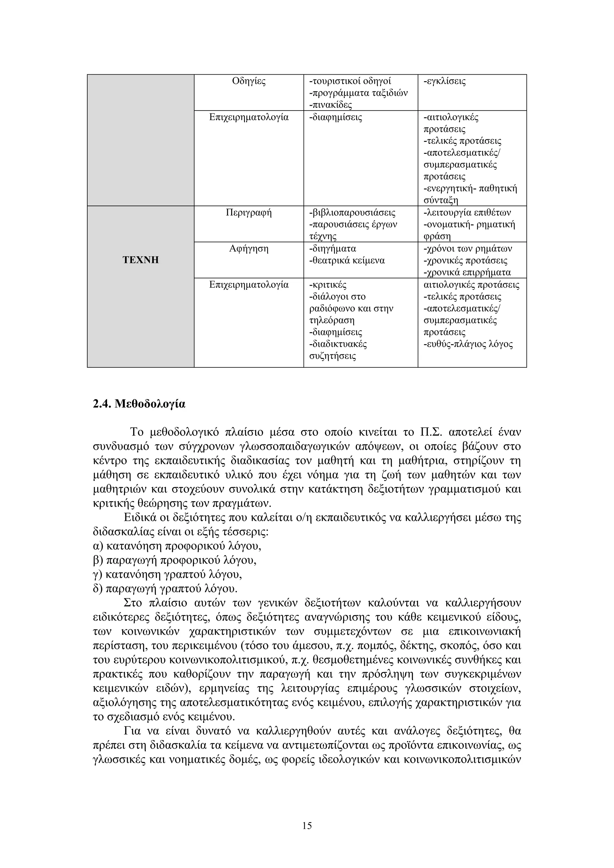 Οδηγίες
Επιχειρηματολογία

Περιγραφή

ΤΕΧΝΗ

Αφήγηση
Επιχειρηματολογία

-τουριστικοί οδηγοί
-προγράμματα ταξιδιών
-πινακίδες
-διαφημίσεις

-βιβλιοπαρουσιάσεις
-παρουσιάσεις έργων
τέχνης
-διηγήματα
-θεατρικά κείμενα
-κριτικές
-διάλογοι στο
ραδιόφωνο και στην
τηλεόραση
-διαφημίσεις
-διαδικτυακές
συζητήσεις

-εγκλίσεις

-αιτιολογικές
προτάσεις
-τελικές προτάσεις
-αποτελεσματικές/
συμπερασματικές
προτάσεις
-ενεργητική- παθητική
σύνταξη
-λειτουργία επιθέτων
-ονοματική- ρηματική
φράση
-χρόνοι των ρημάτων
-χρονικές προτάσεις
-χρονικά επιρρήματα
αιτιολογικές προτάσεις
-τελικές προτάσεις
-αποτελεσματικές/
συμπερασματικές
προτάσεις
-ευθύς-πλάγιος λόγος

2.4. Μεθοδολογία
Το μεθοδολογικό πλαίσιο μέσα στο οποίο κινείται το Π.Σ. αποτελεί έναν
συνδυασμό των σύγχρονων γλωσσοπαιδαγωγικών απόψεων, οι οποίες βάζουν στο
κέντρο της εκπαιδευτικής διαδικασίας τον μαθητή και τη μαθήτρια, στηρίζουν τη
μάθηση σε εκπαιδευτικό υλικό που έχει νόημα για τη ζωή των μαθητών και των
μαθητριών και στοχεύουν συνολικά στην κατάκτηση δεξιοτήτων γραμματισμού και
κριτικής θεώρησης των πραγμάτων.
Ειδικά οι δεξιότητες που καλείται ο/η εκπαιδευτικός να καλλιεργήσει μέσω της
διδασκαλίας είναι οι εξής τέσσερις:
α) κατανόηση προφορικού λόγου,
β) παραγωγή προφορικού λόγου,
γ) κατανόηση γραπτού λόγου,
δ) παραγωγή γραπτού λόγου.
Στο πλαίσιο αυτών των γενικών δεξιοτήτων καλούνται να καλλιεργήσουν
ειδικότερες δεξιότητες, όπως δεξιότητες αναγνώρισης του κάθε κειμενικού είδους,
των κοινωνικών χαρακτηριστικών των συμμετεχόντων σε μια επικοινωνιακή
περίσταση, του περικειμένου (τόσο του άμεσου, π.χ. πομπός, δέκτης, σκοπός, όσο και
του ευρύτερου κοινωνικοπολιτισμικού, π.χ. θεσμοθετημένες κοινωνικές συνθήκες και
πρακτικές που καθορίζουν την παραγωγή και την πρόσληψη των συγκεκριμένων
κειμενικών ειδών), ερμηνείας της λειτουργίας επιμέρους γλωσσικών στοιχείων,
αξιολόγησης της αποτελεσματικότητας ενός κειμένου, επιλογής χαρακτηριστικών για
το σχεδιασμό ενός κειμένου.
Για να είναι δυνατό να καλλιεργηθούν αυτές και ανάλογες δεξιότητες, θα
πρέπει στη διδασκαλία τα κείμενα να αντιμετωπίζονται ως προϊόντα επικοινωνίας, ως
γλωσσικές και νοηματικές δομές, ως φορείς ιδεολογικών και κοινωνικοπολιτισμικών

15

 