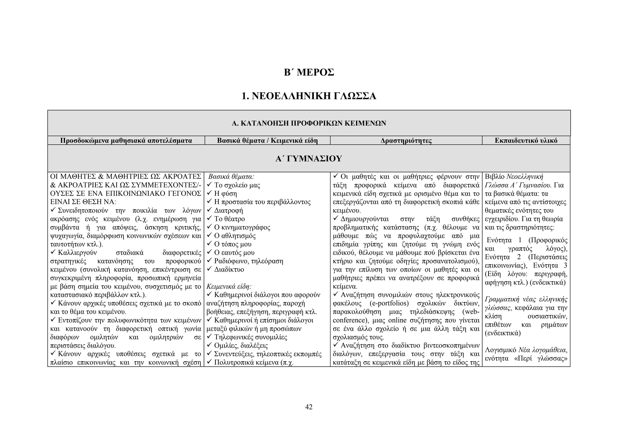 Β΄ ΜΕΡΟΣ
1. ΝΕΟΕΛΛΗΝΙΚΗ ΓΛΩΣΣΑ
Α. ΚΑΤΑΝΟΗΣΗ ΠΡΟΦΟΡΙΚΩΝ ΚΕΙΜΕΝΩΝ
Προσδοκώμενα μαθησιακά αποτελέσματα

Βασικά θέματα / Kειμενικά είδη

Δραστηριότητες

Εκπαιδευτικό υλικό

 Οι μαθητές και οι μαθήτριες φέρνουν στην
τάξη προφορικά κείμενα από διαφορετικά
κειμενικά είδη σχετικά με ορισμένο θέμα και το
επεξεργάζονται από τη διαφορετική σκοπιά κάθε
κειμένου.
 Δημιουργούνται
στην
τάξη
συνθήκες
προβληματικής κατάστασης (π.χ. θέλουμε να
μάθουμε πώς να προφυλαχτούμε από μια
επιδημία γρίπης και ζητούμε τη γνώμη ενός
ειδικού, θέλουμε να μάθουμε πού βρίσκεται ένα
κτήριο και ζητούμε οδηγίες προσανατολισμού),
για την επίλυση των οποίων οι μαθητές και οι
μαθήτριες πρέπει να ανατρέξουν σε προφορικά
κείμενα.
 Aναζήτηση συνομιλιών στους ηλεκτρονικούς
φακέλους (e-portfolios) σχολικών δικτύων,
παρακολούθηση μιας τηλεδιάσκεψης (webconference), μιας online συζήτησης που γίνεται
σε ένα άλλο σχολείο ή σε μια άλλη τάξη και
σχολιασμός τους.
 Aναζήτηση στο διαδίκτυο βιντεοσκοπημένων
διαλόγων, επεξεργασία τους στην τάξη και
κατάταξη σε κειμενικά είδη με βάση το είδος της

Βιβλίο Νεοελληνική
Γλώσσα Α΄ Γυμνασίου. Για
τα βασικά θέματα: τα
κείμενα από τις αντίστοιχες
θεματικές ενότητες του
εγχειριδίου. Για τη θεωρία
και τις δραστηριότητες:

A΄ ΓΥΜΝΑΣΙΟΥ
ΟΙ ΜΑΘΗΤΕΣ & ΜΑΘΗΤΡΙΕΣ ΩΣ ΑΚΡΟΑΤΕΣ
& ΑΚΡΟΑΤΡΙΕΣ ΚΑΙ ΩΣ ΣΥΜΜΕΤΕΧΟΝΤΕΣ/OYΣΕΣ ΣΕ ΕΝΑ ΕΠΙΚΟΙΝΩΝΙΑΚΟ ΓΕΓΟΝΟΣ
ΕΙΝΑΙ ΣΕ ΘΕΣΗ ΝΑ:
 Συνειδητοποιούν την ποικιλία των λόγων
ακρόασης ενός κειμένου (λ.χ. ενημέρωση για
συμβάντα ή για απόψεις, άσκηση κριτικής,
ψυχαγωγία, διαμόρφωση κοινωνικών σχέσεων και
ταυτοτήτων κτλ.).
 Καλλιεργούν
σταδιακά
διαφορετικές
στρατηγικές
κατανόησης
του
προφορικού
κειμένου (συνολική κατανόηση, επικέντρωση σε
συγκεκριμένη πληροφορία, προσωπική ερμηνεία
με βάση σημεία του κειμένου, συσχετισμός με το
καταστασιακό περιβάλλον κτλ.).
 Κάνουν αρχικές υποθέσεις σχετικά με το σκοπό
και το θέμα του κειμένου.
 Εντοπίζουν την πολυφωνικότητα των κειμένων
και κατανοούν τη διαφορετική οπτική γωνία
διαφόρων ομιλητών και
ομιλητριών σε
περιστάσεις διαλόγου.
 Κάνουν αρχικές υποθέσεις σχετικά με το
πλαίσιο επικοινωνίας και την κοινωνική σχέση

Βασικά θέματα:
 Το σχολείο μας
 Η φύση
 Η προστασία του περιβάλλοντος
 Διατροφή
 Το θέατρο
 Ο κινηματογράφος
 Ο αθλητισμός
 Ο τόπος μου
 Ο εαυτός μου
 Pαδιόφωνο, τηλεόραση
 Διαδίκτυο
Kειμενικά είδη:
 Καθημερινοί διάλογοι που αφορούν
αναζήτηση πληροφορίας, παροχή
βοήθειας, επεξήγηση, περιγραφή κτλ.
 Καθημερινοί ή επίσημοι διάλογοι
μεταξύ φιλικών ή μη προσώπων
 Τηλεφωνικές συνομιλίες
 Ομιλίες, διαλέξεις
 Συνεντεύξεις, τηλεοπτικές εκπομπές
 Πολυτροπικά κείμενα (π.χ.

42

Ενότητα 1 (Προφορικός
και
γραπτός
λόγος),
Ενότητα 2 (Περιστάσεις
επικοινωνίας), Ενότητα 3
(Eίδη λόγου: περιγραφή,
αφήγηση κτλ.) (ενδεικτικά)
Γραμματική νέας ελληνικής
γλώσσας, κεφάλαια για την
κλίση
ουσιαστικών,
επιθέτων και ρημάτων
(ενδεικτικά)
Λογισμικό Νέα λογομάθεια,
ενότητα «Περί γλώσσας»

 