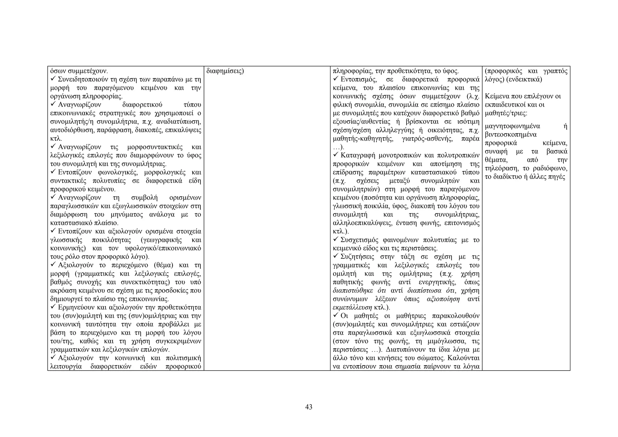 όσων συμμετέχουν.
διαφημίσεις)
 Συνειδητοποιούν τη σχέση των παραπάνω με τη
μορφή του παραγόμενου κειμένου και την
οργάνωση πληροφορίας.
 Αναγνωρίζουν
διαφορετικού
τύπου
επικοινωνιακές στρατηγικές που χρησιμοποιεί ο
συνομιλητής/η συνομιλήτρια, π.χ. αναδιατύπωση,
αυτοδιόρθωση, παράφραση, διακοπές, επικαλύψεις
κτλ.
 Aναγνωρίζουν τις μορφοσυντακτικές και
λεξιλογικές επιλογές που διαμορφώνουν το ύφος
του συνομιλητή και της συνομιλήτριας.
 Eντοπίζουν φωνολογικές, μορφολογικές και
συντακτικές πολυτυπίες σε διαφορετικά είδη
προφορικού κειμένου.
 Αναγνωρίζουν
τη
συμβολή
ορισμένων
παραγλωσσικών και εξωγλωσσικών στοιχείων στη
διαμόρφωση του μηνύματος ανάλογα με το
καταστασιακό πλαίσιο.
 Εντοπίζουν και αξιολογούν ορισμένα στοιχεία
γλωσσικής ποικιλότητας (γεωγραφικής και
κοινωνικής) και τον υφολογικό/επικοινωνιακό
τους ρόλο στον προφορικό λόγο).
 Αξιολογούν το περιεχόμενο (θέμα) και τη
μορφή (γραμματικές και λεξιλογικές επιλογές,
βαθμός συνοχής και συνεκτικότητας) του υπό
ακρόαση κειμένου σε σχέση με τις προσδοκίες που
δημιουργεί το πλαίσιο της επικοινωνίας.
 Ερμηνεύουν και αξιολογούν την προθετικότητα
του (συν)ομιλητή και της (συν)ομιλήτριας και την
κοινωνική ταυτότητα την οποία προβάλλει με
βάση το περιεχόμενο και τη μορφή του λόγου
του/της, καθώς και τη χρήση συγκεκριμένων
γραμματικών και λεξιλογικών επιλογών.
 Αξιολογούν την κοινωνική και πολιτισμική
λειτουργία διαφορετικών ειδών προφορικού

πληροφορίας, την προθετικότητα, το ύφος.
 Eντοπισμός, σε διαφορετικά προφορικά
κείμενα, του πλαισίου επικοινωνίας και της
κοινωνικής σχέσης όσων συμμετέχουν (λ.χ.
φιλική συνομιλία, συνομιλία σε επίσημο πλαίσιο
με συνομιλητές που κατέχουν διαφορετικό βαθμό
εξουσίας/αυθεντίας ή βρίσκονται σε ισότιμη
σχέση/σχέση αλληλεγγύης ή οικειότητας, π.χ.
μαθητής-καθηγητής, γιατρός-ασθενής, παρέα
…).
 Kαταγραφή μονοτροπικών και πολυτροπικών
προφορικών κειμένων και αποτίμηση της
επίδρασης παραμέτρων καταστασιακού τύπου
(π.χ. σχέσεις μεταξύ συνομιλητών και
συνομιλητριών) στη μορφή του παραγόμενου
κειμένου (ποσότητα και οργάνωση πληροφορίας,
γλωσσική ποικιλία, ύφος, διακοπή του λόγου του
συνομιλητή
και
της
συνομιλήτριας,
αλληλοεπικαλύψεις, ένταση φωνής, επιτονισμός
κτλ.).
 Συσχετισμός φαινομένων πολυτυπίας με το
κειμενικό είδος και τις περιστάσεις.
 Συζητήσεις στην τάξη σε σχέση με τις
γραμματικές και λεξιλογικές επιλογές του
ομιλητή και της ομιλήτριας (π.χ. χρήση
παθητικής φωνής αντί ενεργητικής, όπως
διαπιστώθηκε ότι αντί διαπίστωσα ότι, χρήση
συνώνυμων λέξεων όπως αξιοποίηση αντί
εκμετάλλευση κτλ.).
 Oι μαθητές οι μαθήτριες παρακολουθούν
(συν)ομιλητές και συνομιλήτριες και εστιάζουν
στα παραγλωσσικά και εξωγλωσσικά στοιχεία
(στον τόνο της φωνής, τη μιμόγλωσσα, τις
περιστάσεις …). Διατυπώνουν τα ίδια λόγια με
άλλο τόνο και κινήσεις του σώματος. Καλούνται
να εντοπίσουν ποια σημασία παίρνουν τα λόγια

43

(προφορικός και γραπτός
λόγος) (ενδεικτικά)
Kείμενα που επιλέγουν οι
εκπαιδευτικοί και οι
μαθητές/τριες:
μαγνητοφωνημένα
ή
βιντεοσκοπημένα
προφορικά
κείμενα,
συναφή με τα βασικά
θέματα,
από
την
τηλεόραση, το ραδιόφωνο,
το διαδίκτυο ή άλλες πηγές

 