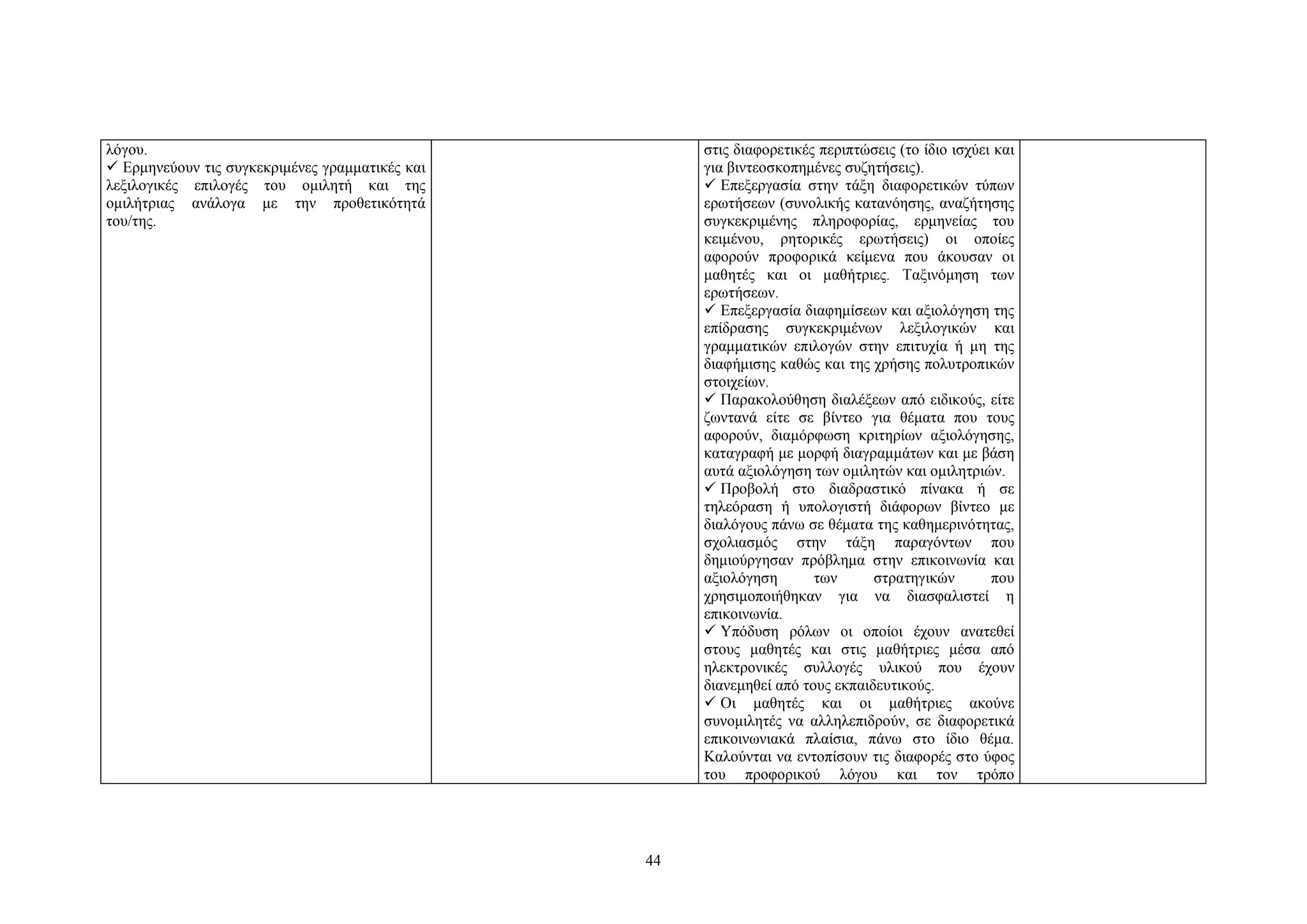 λόγου.
 Ερμηνεύουν τις συγκεκριμένες γραμματικές και
λεξιλογικές επιλογές του ομιλητή και της
ομιλήτριας ανάλογα με την προθετικότητά
του/της.

στις διαφορετικές περιπτώσεις (το ίδιο ισχύει και
για βιντεοσκοπημένες συζητήσεις).
 Επεξεργασία στην τάξη διαφορετικών τύπων
ερωτήσεων (συνολικής κατανόησης, αναζήτησης
συγκεκριμένης πληροφορίας, ερμηνείας του
κειμένου, ρητορικές ερωτήσεις) οι οποίες
αφορούν προφορικά κείμενα που άκουσαν οι
μαθητές και οι μαθήτριες. Ταξινόμηση των
ερωτήσεων.
 Επεξεργασία διαφημίσεων και αξιολόγηση της
επίδρασης συγκεκριμένων λεξιλογικών και
γραμματικών επιλογών στην επιτυχία ή μη της
διαφήμισης καθώς και της χρήσης πολυτροπικών
στοιχείων.
 Παρακολούθηση διαλέξεων από ειδικούς, είτε
ζωντανά είτε σε βίντεο για θέματα που τους
αφορούν, διαμόρφωση κριτηρίων αξιολόγησης,
καταγραφή με μορφή διαγραμμάτων και με βάση
αυτά αξιολόγηση των ομιλητών και ομιλητριών.
 Προβολή στο διαδραστικό πίνακα ή σε
τηλεόραση ή υπολογιστή διάφορων βίντεο με
διαλόγους πάνω σε θέματα της καθημερινότητας,
σχολιασμός στην τάξη παραγόντων που
δημιούργησαν πρόβλημα στην επικοινωνία και
αξιολόγηση
των
στρατηγικών
που
χρησιμοποιήθηκαν για να διασφαλιστεί η
επικοινωνία.
 Υπόδυση ρόλων οι οποίοι έχουν ανατεθεί
στους μαθητές και στις μαθήτριες μέσα από
ηλεκτρονικές συλλογές υλικού που έχουν
διανεμηθεί από τους εκπαιδευτικούς.
 Οι μαθητές και οι μαθήτριες ακούνε
συνομιλητές να αλληλεπιδρούν, σε διαφορετικά
επικοινωνιακά πλαίσια, πάνω στο ίδιο θέμα.
Καλούνται να εντοπίσουν τις διαφορές στο ύφος
του προφορικού λόγου και τον τρόπο

44

 