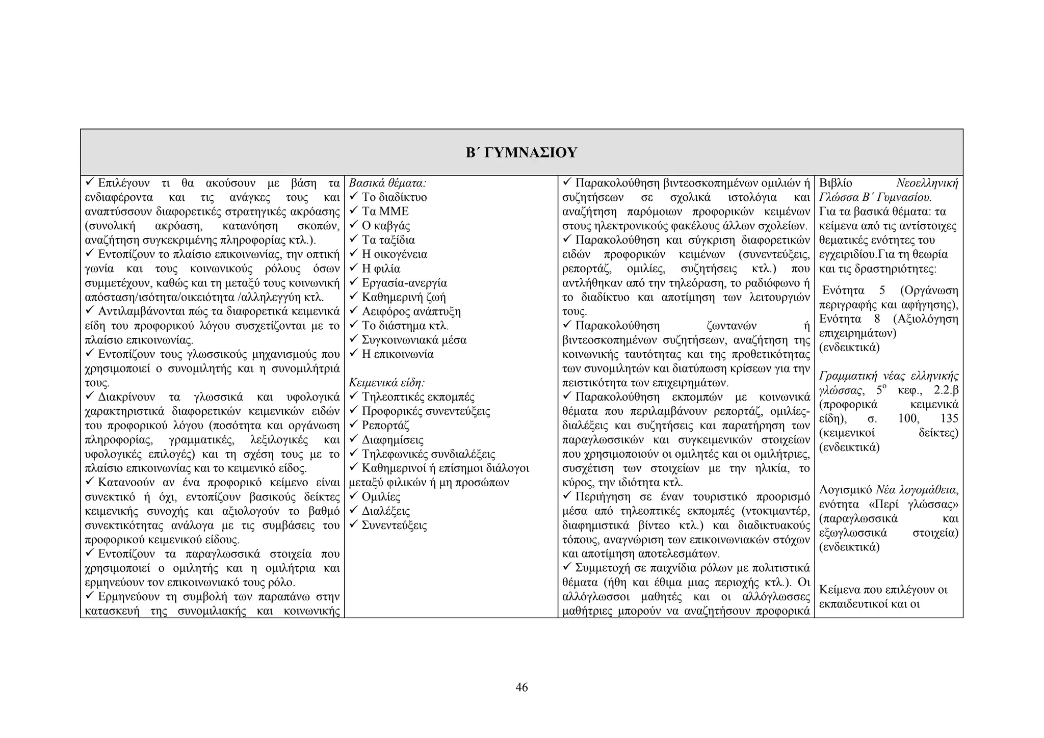 Β΄ ΓΥΜΝΑΣΙΟΥ
 Επιλέγουν τι θα ακούσουν με βάση τα
ενδιαφέροντα και τις ανάγκες τους και
αναπτύσσουν διαφορετικές στρατηγικές ακρόασης
(συνολική
ακρόαση,
κατανόηση
σκοπών,
αναζήτηση συγκεκριμένης πληροφορίας κτλ.).
 Εντοπίζουν το πλαίσιο επικοινωνίας, την οπτική
γωνία και τους κοινωνικούς ρόλους όσων
συμμετέχουν, καθώς και τη μεταξύ τους κοινωνική
απόσταση/ισότητα/οικειότητα /αλληλεγγύη κτλ.
 Αντιλαμβάνονται πώς τα διαφορετικά κειμενικά
είδη του προφορικού λόγου συσχετίζονται με το
πλαίσιο επικοινωνίας.
 Εντοπίζουν τους γλωσσικούς μηχανισμούς που
χρησιμοποιεί ο συνομιλητής και η συνομιλήτριά
τους.
 Διακρίνουν τα γλωσσικά και υφολογικά
χαρακτηριστικά διαφορετικών κειμενικών ειδών
του προφορικού λόγου (ποσότητα και οργάνωση
πληροφορίας, γραμματικές, λεξιλογικές και
υφολογικές επιλογές) και τη σχέση τους με το
πλαίσιο επικοινωνίας και το κειμενικό είδος.
 Κατανοούν αν ένα προφορικό κείμενο είναι
συνεκτικό ή όχι, εντοπίζουν βασικούς δείκτες
κειμενικής συνοχής και αξιολογούν το βαθμό
συνεκτικότητας ανάλογα με τις συμβάσεις του
προφορικού κειμενικού είδους.
 Εντοπίζουν τα παραγλωσσικά στοιχεία που
χρησιμοποιεί ο ομιλητής και η ομιλήτρια και
ερμηνεύουν τον επικοινωνιακό τους ρόλο.
 Ερμηνεύουν τη συμβολή των παραπάνω στην
κατασκευή της συνομιλιακής και κοινωνικής

Βασικά θέματα:
 Tο διαδίκτυο
 Tα MME
 Ο καβγάς
 Τα ταξίδια
 Η οικογένεια
 Η φιλία
 Εργασία-ανεργία
 Καθημερινή ζωή
 Αειφόρος ανάπτυξη
 Το διάστημα κτλ.
 Συγκοινωνιακά μέσα
 Η επικοινωνία
Kειμενικά είδη:
 Τηλεοπτικές εκπομπές
 Προφορικές συνεντεύξεις
 Ρεπορτάζ
 Διαφημίσεις
 Τηλεφωνικές συνδιαλέξεις
 Καθημερινοί ή επίσημοι διάλογοι
μεταξύ φιλικών ή μη προσώπων
 Ομιλίες
 Διαλέξεις
 Συνεντεύξεις

46

 Παρακολούθηση βιντεοσκοπημένων ομιλιών ή
συζητήσεων σε σχολικά ιστολόγια και
αναζήτηση παρόμοιων προφορικών κειμένων
στους ηλεκτρονικούς φακέλους άλλων σχολείων.
 Παρακολούθηση και σύγκριση διαφορετικών
ειδών προφορικών κειμένων (συνεντεύξεις,
ρεπορτάζ, ομιλίες, συζητήσεις κτλ.) που
αντλήθηκαν από την τηλεόραση, το ραδιόφωνο ή
το διαδίκτυο και αποτίμηση των λειτουργιών
τους.
 Παρακολούθηση
ζωντανών
ή
βιντεοσκοπημένων συζητήσεων, αναζήτηση της
κοινωνικής ταυτότητας και της προθετικότητας
των συνομιλητών και διατύπωση κρίσεων για την
πειστικότητα των επιχειρημάτων.
 Παρακολούθηση εκπομπών με κοινωνικά
θέματα που περιλαμβάνουν ρεπορτάζ, ομιλίεςδιαλέξεις και συζητήσεις και παρατήρηση των
παραγλωσσικών και συγκειμενικών στοιχείων
που χρησιμοποιούν οι ομιλητές και οι ομιλήτριες,
συσχέτιση των στοιχείων με την ηλικία, το
κύρος, την ιδιότητα κτλ.
 Περιήγηση σε έναν τουριστικό προορισμό
μέσα από τηλεοπτικές εκπομπές (ντοκιμαντέρ,
διαφημιστικά βίντεο κτλ.) και διαδικτυακούς
τόπους, αναγνώριση των επικοινωνιακών στόχων
και αποτίμηση αποτελεσμάτων.
 Συμμετοχή σε παιχνίδια ρόλων με πολιτιστικά
θέματα (ήθη και έθιμα μιας περιοχής κτλ.). Οι
αλλόγλωσσοι μαθητές και οι αλλόγλωσσες
μαθήτριες μπορούν να αναζητήσουν προφορικά

Βιβλίο
Νεοελληνική
Γλώσσα Β΄ Γυμνασίου.
Για τα βασικά θέματα: τα
κείμενα από τις αντίστοιχες
θεματικές ενότητες του
εγχειριδίου.Για τη θεωρία
και τις δραστηριότητες:
Ενότητα 5 (Oργάνωση
περιγραφής και αφήγησης),
Ενότητα 8 (Αξιολόγηση
επιχειρημάτων)
(ενδεικτικά)
Γραμματική νέας ελληνικής
γλώσσας, 5ο κεφ., 2.2.β
(προφορικά
κειμενικά
είδη),
σ.
100,
135
(κειμενικοί
δείκτες)
(ενδεικτικά)
Λογισμικό Νέα λογομάθεια,
ενότητα «Περί γλώσσας»
(παραγλωσσικά
και
εξωγλωσσικά
στοιχεία)
(ενδεικτικά)
Kείμενα που επιλέγουν οι
εκπαιδευτικοί και οι

 