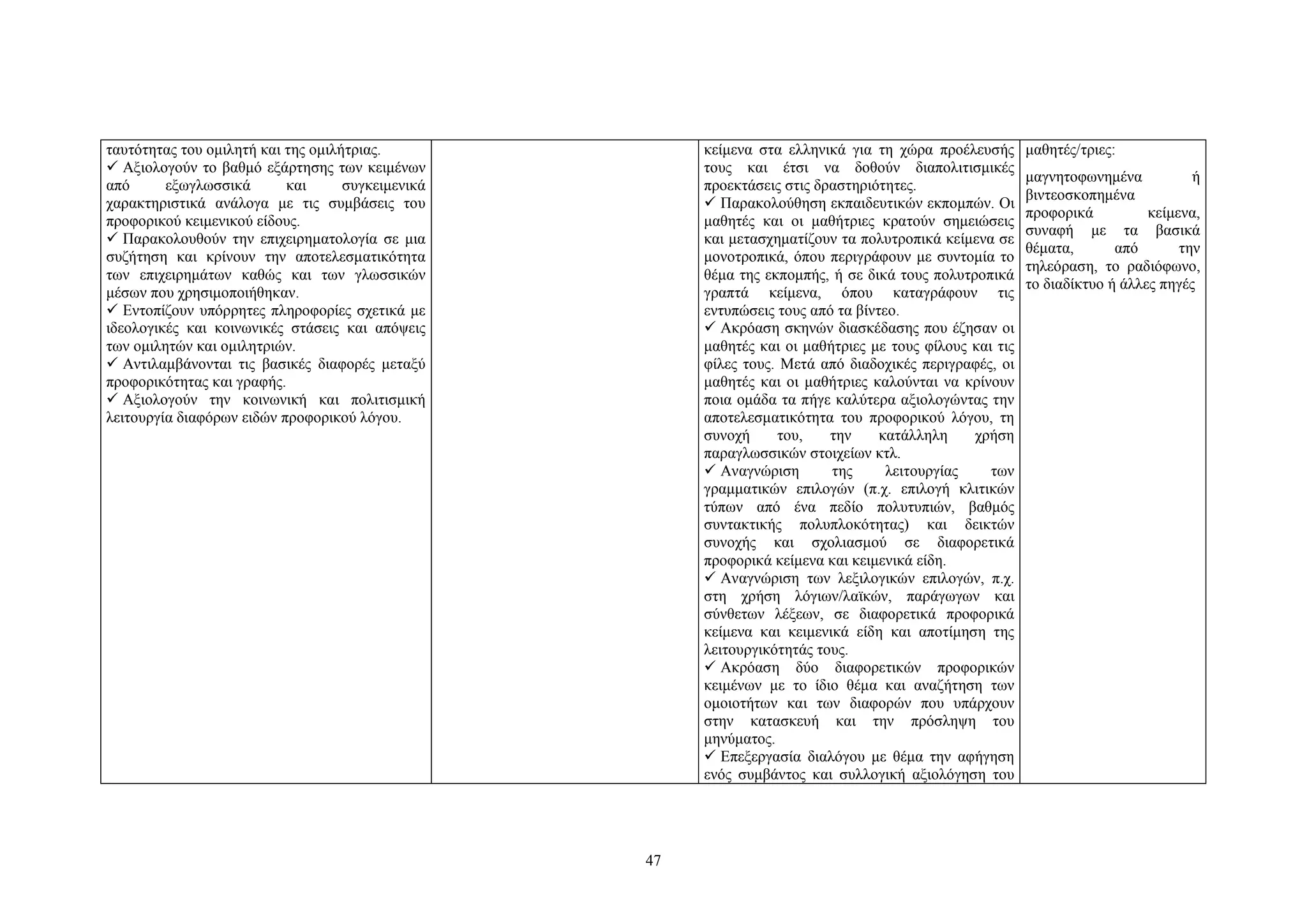 ταυτότητας του ομιλητή και της ομιλήτριας.
 Αξιολογούν το βαθμό εξάρτησης των κειμένων
από
εξωγλωσσικά
και
συγκειμενικά
χαρακτηριστικά ανάλογα με τις συμβάσεις του
προφορικού κειμενικού είδους.
 Παρακολουθούν την επιχειρηματολογία σε μια
συζήτηση και κρίνουν την αποτελεσματικότητα
των επιχειρημάτων καθώς και των γλωσσικών
μέσων που χρησιμοποιήθηκαν.
 Εντοπίζουν υπόρρητες πληροφορίες σχετικά με
ιδεολογικές και κοινωνικές στάσεις και απόψεις
των ομιλητών και ομιλητριών.
 Αντιλαμβάνονται τις βασικές διαφορές μεταξύ
προφορικότητας και γραφής.
 Αξιολογούν την κοινωνική και πολιτισμική
λειτουργία διαφόρων ειδών προφορικού λόγου.

κείμενα στα ελληνικά για τη χώρα προέλευσής
τους και έτσι να δοθούν διαπολιτισμικές
προεκτάσεις στις δραστηριότητες.
 Παρακολούθηση εκπαιδευτικών εκπομπών. Oι
μαθητές και οι μαθήτριες κρατούν σημειώσεις
και μετασχηματίζουν τα πολυτροπικά κείμενα σε
μονοτροπικά, όπου περιγράφουν με συντομία το
θέμα της εκπομπής, ή σε δικά τους πολυτροπικά
γραπτά κείμενα, όπου καταγράφουν τις
εντυπώσεις τους από τα βίντεο.
 Ακρόαση σκηνών διασκέδασης που έζησαν οι
μαθητές και οι μαθήτριες με τους φίλους και τις
φίλες τους. Mετά από διαδοχικές περιγραφές, οι
μαθητές και οι μαθήτριες καλούνται να κρίνουν
ποια ομάδα τα πήγε καλύτερα αξιολογώντας την
αποτελεσματικότητα του προφορικού λόγου, τη
συνοχή
του,
την
κατάλληλη
χρήση
παραγλωσσικών στοιχείων κτλ.
 Αναγνώριση
της
λειτουργίας
των
γραμματικών επιλογών (π.χ. επιλογή κλιτικών
τύπων από ένα πεδίο πολυτυπιών, βαθμός
συντακτικής πολυπλοκότητας) και δεικτών
συνοχής και σχολιασμού σε διαφορετικά
προφορικά κείμενα και κειμενικά είδη.
 Αναγνώριση των λεξιλογικών επιλογών, π.χ.
στη χρήση λόγιων/λαϊκών, παράγωγων και
σύνθετων λέξεων, σε διαφορετικά προφορικά
κείμενα και κειμενικά είδη και αποτίμηση της
λειτουργικότητάς τους.
 Ακρόαση δύο διαφορετικών προφορικών
κειμένων με το ίδιο θέμα και αναζήτηση των
ομοιοτήτων και των διαφορών που υπάρχουν
στην κατασκευή και την πρόσληψη του
μηνύματος.
 Eπεξεργασία διαλόγου με θέμα την αφήγηση
ενός συμβάντος και συλλογική αξιολόγηση του

47

μαθητές/τριες:
μαγνητοφωνημένα
ή
βιντεοσκοπημένα
προφορικά
κείμενα,
συναφή με τα βασικά
θέματα,
από
την
τηλεόραση, το ραδιόφωνο,
το διαδίκτυο ή άλλες πηγές

 