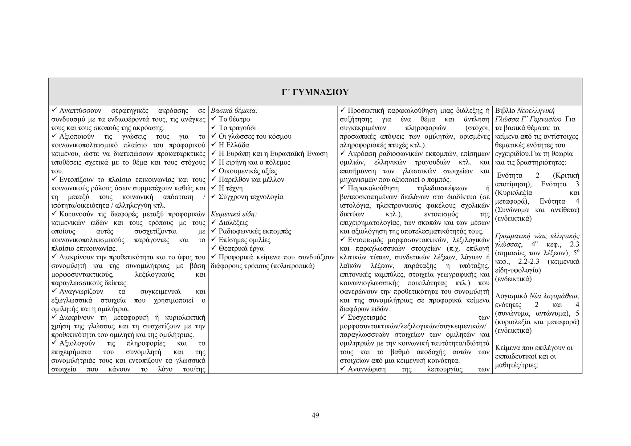 Γ΄ ΓΥΜΝΑΣΙΟΥ
 Αναπτύσσουν στρατηγικές ακρόασης σε
συνδυασμό με τα ενδιαφέροντά τους, τις ανάγκες
τους και τους σκοπούς της ακρόασης.
 Αξιοποιούν τις γνώσεις τους για το
κοινωνικοπολιτισμικό πλαίσιο του προφορικού
κειμένου, ώστε να διατυπώσουν προκαταρκτικές
υποθέσεις σχετικά με το θέμα και τους στόχους
του.
 Εντοπίζουν το πλαίσιο επικοινωνίας και τους
κοινωνικούς ρόλους όσων συμμετέχουν καθώς και
τη μεταξύ τους κοινωνική απόσταση /
ισότητα/οικειότητα / αλληλεγγύη κτλ.
 Κατανοούν τις διαφορές μεταξύ προφορικών
κειμενικών ειδών και τους τρόπους με τους
οποίους
αυτές
συσχετίζονται
με
κοινωνικοπολιτισμικούς παράγοντες και το
πλαίσιο επικοινωνίας.
 Διακρίνουν την προθετικότητα και το ύφος του
συνομιλητή και της συνομιλήτριας με βάση
μορφοσυντακτικούς,
λεξιλογικούς
και
παραγλωσσικούς δείκτες.
 Αναγνωρίζουν
τα
συγκειμενικά
και
εξωγλωσσικά στοιχεία που χρησιμοποιεί ο
ομιλητής και η ομιλήτρια.
 Διακρίνουν τη μεταφορική ή κυριολεκτική
χρήση της γλώσσας και τη συσχετίζουν με την
προθετικότητα του ομιλητή και της ομιλήτριας.
 Αξιολογούν
τις
πληροφορίες
και
τα
επιχειρήματα
του
συνομιλητή
και
της
συνομιλήτριάς τους και εντοπίζουν τα γλωσσικά
στοιχεία που κάνουν το λόγο του/της

Βασικά θέματα:
 Το θέατρο
 Το τραγούδι
 Οι γλώσσες του κόσμου
 Η Ελλάδα
 Η Eυρώπη και η Ευρωπαϊκή Ένωση
 Η ειρήνη και ο πόλεμος
 Oικουμενικές αξίες
 Παρελθόν και μέλλον
 H τέχνη
 Σύγχρονη τεχνολογία

 Προσεκτική παρακολούθηση μιας διάλεξης ή
συζήτησης για ένα θέμα και άντληση
συγκεκριμένων
πληροφοριών
(στόχοι,
προσωπικές απόψεις των ομιλητών, ορισμένες
πληροφοριακές πτυχές κτλ.).
 Aκρόαση ραδιοφωνικών εκπομπών, επίσημων
ομιλιών, ελληνικών τραγουδιών κτλ. και
επισήμανση των γλωσσικών στοιχείων και
μηχανισμών που αξιοποιεί ο πομπός.
 Παρακολούθηση
τηλεδιασκέψεων
ή
βιντεοσκοπημένων διαλόγων στο διαδίκτυο (σε
ιστολόγια, ηλεκτρονικούς φακέλους σχολικών
δικτύων
κτλ.),
εντοπισμός
της
Kειμενικά είδη:
επιχειρηματολογίας, των σκοπών και των μέσων
 Διαλέξεις
και αξιολόγηση της αποτελεσματικότητάς τους.
 Pαδιοφωνικές εκπομπές
 Εντοπισμός μορφοσυντακτικών, λεξιλογικών
 Επίσημες ομιλίες
και παραγλωσσικών στοιχείων (π.χ. επιλογή
 Θεατρικά έργα
 Προφορικά κείμενα που συνδυάζουν κλιτικών τύπων, συνδετικών λέξεων, λόγιων ή
λαϊκών λέξεων, παράταξης ή υπόταξης,
διάφορους τρόπους (πολυτροπικά)
επιτονικές καμπύλες, στοιχεία γεωγραφικής και
κοινωνιογλωσσικής ποικιλότητας κτλ.) που
φανερώνουν την προθετικότητα του συνομιλητή
και της συνομιλήτριας σε προφορικά κείμενα
διαφόρων ειδών.
 Συσχετισμός
των
μορφοσυντακτικών/λεξιλογικών/συγκειμενικών/
παραγλωσσικών στοιχείων των ομιλητών και
ομιλητριών με την κοινωνική ταυτότητα/ιδιότητά
τους και το βαθμό αποδοχής αυτών των
στοιχείων από μια κειμενική κοινότητα.
 Aναγνώριση
της
λειτουργίας
των

49

Βιβλίο Νεοελληνική
Γλώσσα Γ΄ Γυμνασίου. Για
τα βασικά θέματα: τα
κείμενα από τις αντίστοιχες
θεματικές ενότητες του
εγχειριδίου.Για τη θεωρία
και τις δραστηριότητες:
Ενότητα
2
(Κριτική
αποτίμηση), Ενότητα 3
(Κυριολεξία
και
μεταφορά), Eνότητα 4
(Συνώνυμα και αντίθετα)
(ενδεικτικά)
Γραμματική νέας ελληνικής
γλώσσας, 4ο κεφ., 2.3
(σημασίες των λέξεων), 5ο
κεφ., 2.2-2.3 (κειμενικά
είδη-υφολογία)
(ενδεικτικά)
Λογισμικό Νέα λογομάθεια,
ενότητες
2
και
4
(συνώνυμα, αντώνυμα), 5
(κυριολεξία και μεταφορά)
(ενδεικτικά)
Kείμενα που επιλέγουν οι
εκπαιδευτικοί και οι
μαθητές/τριες:

 