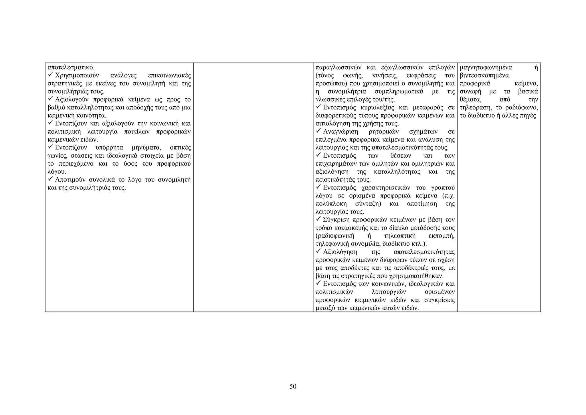αποτελεσματικό.
 Χρησιμοποιούν
ανάλογες
επικοινωνιακές
στρατηγικές με εκείνες του συνομιλητή και της
συνομιλήτριάς τους.
 Αξιολογούν προφορικά κείμενα ως προς το
βαθμό καταλληλότητας και αποδοχής τους από μια
κειμενική κοινότητα.
 Eντοπίζουν και αξιολογούν την κοινωνική και
πολιτισμική λειτουργία ποικίλων προφορικών
κειμενικών ειδών.
 Εντοπίζουν υπόρρητα μηνύματα, οπτικές
γωνίες, στάσεις και ιδεολογικά στοιχεία με βάση
το περιεχόμενο και το ύφος του προφορικού
λόγου.
 Aποτιμούν συνολικά το λόγο του συνομιλητή
και της συνομιλήτριάς τους.

παραγλωσσικών και εξωγλωσσικών επιλογών
(τόνος φωνής, κινήσεις, εκφράσεις του
προσώπου) που χρησιμοποιεί ο συνομιλητής και
η συνομιλήτρια συμπληρωματικά με τις
γλωσσικές επιλογές του/της.
 Εντοπισμός κυριολεξίας και μεταφοράς σε
διαφορετικούς τύπους προφορικών κειμένων και
αιτιολόγηση της χρήσης τους.
 Aναγνώριση
ρητορικών
σχημάτων
σε
επιλεγμένα προφορικά κείμενα και ανάλυση της
λειτουργίας και της αποτελεσματικότητάς τους.
 Εντοπισμός
των
θέσεων
και
των
επιχειρημάτων των ομιλητών και ομιλητριών και
αξιολόγηση της καταλληλότητας και της
πειστικότητάς τους.
 Εντοπισμός χαρακτηριστικών του γραπτού
λόγου σε ορισμένα προφορικά κείμενα (π.χ.
πολύπλοκη σύνταξη) και αποτίμηση της
λειτουργίας τους.
 Σύγκριση προφορικών κειμένων με βάση τον
τρόπο κατασκευής και το δίαυλο μετάδοσής τους
(ραδιοφωνική
ή
τηλεοπτική
εκπομπή,
τηλεφωνική συνομιλία, διαδίκτυο κτλ.).
 Αξιολόγηση
της
αποτελεσματικότητας
προφορικών κειμένων διάφορων τύπων σε σχέση
με τους αποδέκτες και τις αποδέκτριές τους, με
βάση τις στρατηγικές που χρησιμοποιήθηκαν.
 Εντοπισμός των κοινωνικών, ιδεολογικών και
πολιτισμικών
λειτουργιών
ορισμένων
προφορικών κειμενικών ειδών και συγκρίσεις
μεταξύ των κειμενικών αυτών ειδών.

50

μαγνητοφωνημένα
ή
βιντεοσκοπημένα
προφορικά
κείμενα,
συναφή με τα βασικά
θέματα,
από
την
τηλεόραση, το ραδιόφωνο,
το διαδίκτυο ή άλλες πηγές

 
