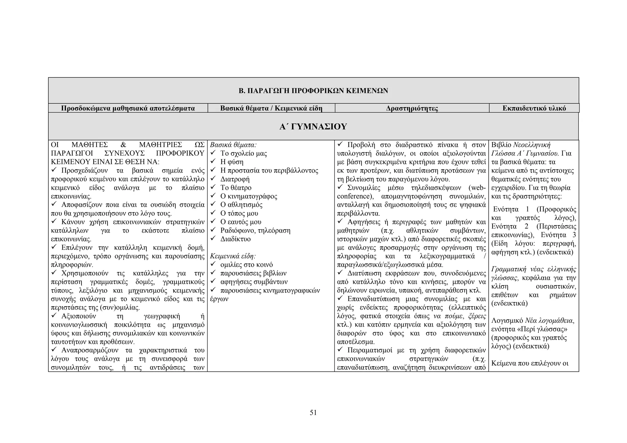 Β. ΠΑΡΑΓΩΓΗ ΠΡΟΦΟΡΙΚΩΝ ΚΕΙΜΕΝΩΝ
Προσδοκώμενα μαθησιακά αποτελέσματα

Βασικά θέματα / Kειμενικά είδη

Δραστηριότητες

Εκπαιδευτικό υλικό

 Προβολή στο διαδραστικό πίνακα ή στον
υπολογιστή διαλόγων, οι οποίοι αξιολογούνται
με βάση συγκεκριμένα κριτήρια που έχουν τεθεί
εκ των προτέρων, και διατύπωση προτάσεων για
τη βελτίωση του παραγόμενου λόγου.
 Συνομιλίες μέσω τηλεδιασκέψεων (webconference), απομαγνητοφώνηση συνομιλιών,
ανταλλαγή και δημοσιοποίησή τους σε ψηφιακά
περιβάλλοντα.
 Aφηγήσεις ή περιγραφές των μαθητών και
μαθητριών
(π.χ.
αθλητικών
συμβάντων,
ιστορικών μαχών κτλ.) από διαφορετικές σκοπιές
με ανάλογες προσαρμογές στην οργάνωση της
πληροφορίας και τα λεξικογραμματικά /
παραγλωσσικά/εξωγλωσσικά μέσα.
 Διατύπωση εκφράσεων που, συνοδευόμενες
από κατάλληλο τόνο και κινήσεις, μπορύν να
δηλώνουν ειρωνεία, υπακοή, αντιπαράθεση κτλ.
 Eπαναδιατύπωση μιας συνομιλίας με και
χωρίς ενδείκτες προφορικότητας (ελλειπτικός
λόγος, φατικά στοιχεία όπως να πούμε, ξέρεις
κτλ.) και κατόπιν ερμηνεία και αξιολόγηση των
διαφορών στο ύφος και στο επικοινωνιακό
αποτέλεσμα.
 Πειραματισμοί με τη χρήση διαφορετικών
επικοινωνιακών
στρατηγικών
(π.χ.
επαναδιατύπωση, αναζήτηση διευκρινίσεων από

Βιβλίο Νεοελληνική
Γλώσσα Α΄ Γυμνασίου. Για
τα βασικά θέματα: τα
κείμενα από τις αντίστοιχες
θεματικές ενότητες του
εγχειριδίου. Για τη θεωρία
και τις δραστηριότητες:

A΄ ΓΥΜΝΑΣΙΟΥ
ΟΙ
ΜΑΘΗΤΕΣ
&
ΜΑΘΗΤΡΙΕΣ
ΩΣ
ΠΑΡΑΓΩΓΟΙ
ΣΥΝΕΧΟΥΣ
ΠΡΟΦΟΡΙΚΟΥ
ΚΕΙΜΕΝΟΥ ΕΙΝΑΙ ΣΕ ΘΕΣΗ ΝΑ:
 Προσχεδιάζουν τα βασικά σημεία ενός
προφορικού κειμένου και επιλέγουν το κατάλληλο
κειμενικό είδος ανάλογα με το πλαίσιο
επικοινωνίας.
 Αποφασίζουν ποια είναι τα ουσιώδη στοιχεία
που θα χρησιμοποιήσουν στο λόγο τους.
 Κάνουν χρήση επικοινωνιακών στρατηγικών
κατάλληλων
για
το
εκάστοτε
πλαίσιο
επικοινωνίας.
 Επιλέγουν την κατάλληλη κειμενική δομή,
περιεχόμενο, τρόπο οργάνωσης και παρουσίασης
πληροφοριών.
 Χρησιμοποιούν τις κατάλληλες για την
περίσταση γραμματικές δομές, γραμματικούς
τύπους, λεξιλόγιο και μηχανισμούς κειμενικής
συνοχής ανάλογα με το κειμενικό είδος και τις
περιστάσεις της (συν)ομιλίας.
 Αξιοποιούν
τη
γεωγραφική
ή
κοινωνιογλωσσική ποικιλότητα ως μηχανισμό
ύφους και δήλωσης συνομιλιακών και κοινωνικών
ταυτοτήτων και προθέσεων.
 Αναπροσαρμόζουν τα χαρακτηριστικά του
λόγου τους ανάλογα με τη συνεισφορά των
συνομιλητών τους, ή τις αντιδράσεις των

Βασικά θέματα:
 Το σχολείο μας
 Η φύση
 Η προστασία του περιβάλλοντος
 Διατροφή
 Το θέατρο
 Ο κινηματογράφος
 Ο αθλητισμός
 Ο τόπος μου
 Ο εαυτός μου
 Pαδιόφωνο, τηλεόραση
 Διαδίκτυο
Kειμενικά είδη:
 ομιλίες στο κοινό
 παρουσιάσεις βιβλίων
 αφηγήσεις συμβάντων
 παρουσιάσεις κινηματογραφικών
έργων

51

Ενότητα 1 (Προφορικός
και
γραπτός
λόγος),
Ενότητα 2 (Περιστάσεις
επικοινωνίας), Ενότητα 3
(Eίδη λόγου: περιγραφή,
αφήγηση κτλ.) (ενδεικτικά)
Γραμματική νέας ελληνικής
γλώσσας, κεφάλαια για την
κλίση
ουσιαστικών,
επιθέτων και ρημάτων
(ενδεικτικά)
Λογισμικό Νέα λογομάθεια,
ενότητα «Περί γλώσσας»
(προφορικός και γραπτός
λόγος) (ενδεικτικά)
Kείμενα που επιλέγουν οι

 
