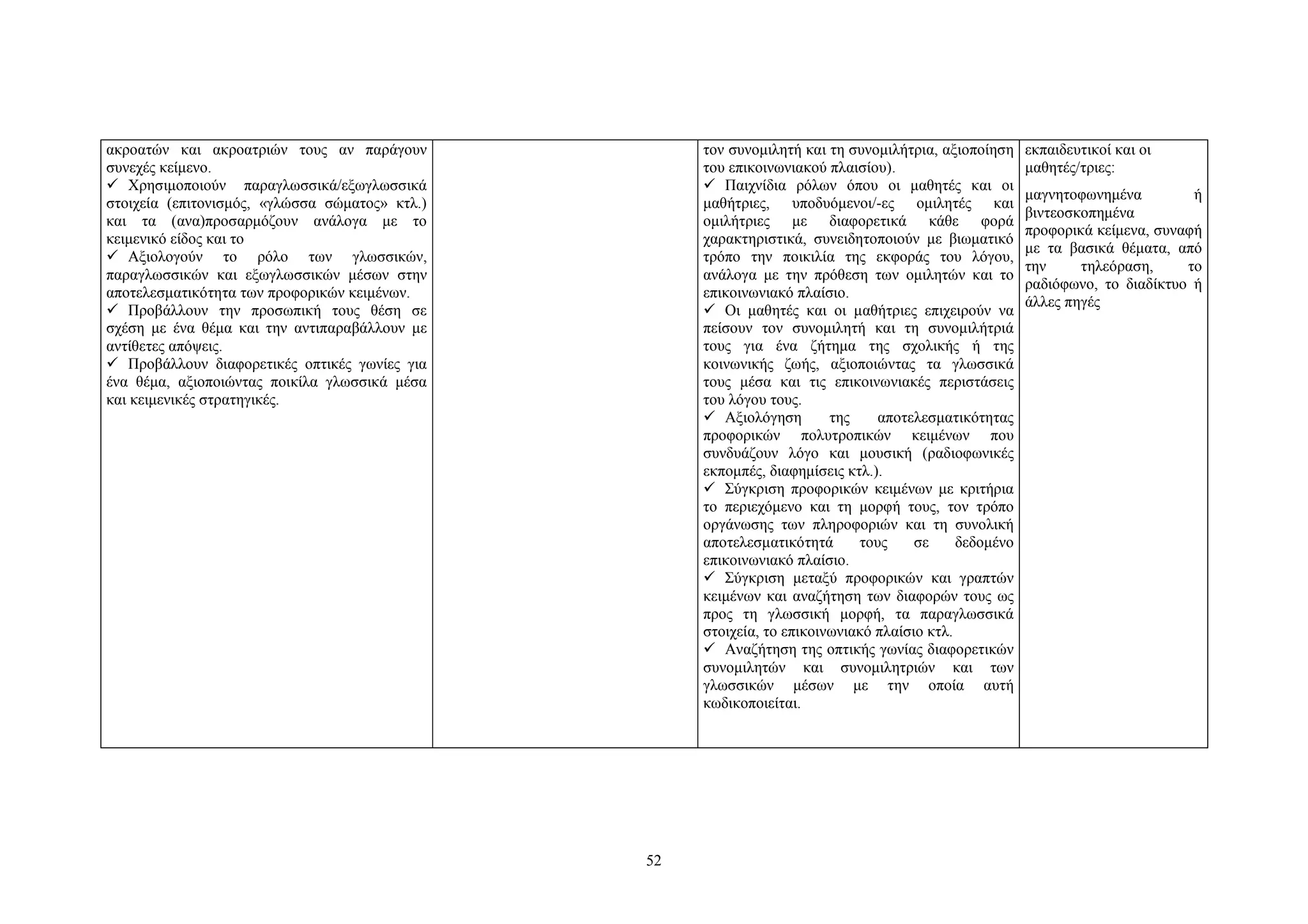 ακροατών και ακροατριών τους αν παράγουν
συνεχές κείμενο.
 Χρησιμοποιούν παραγλωσσικά/εξωγλωσσικά
στοιχεία (επιτονισμός, «γλώσσα σώματος» κτλ.)
και τα (ανα)προσαρμόζουν ανάλογα με το
κειμενικό είδος και το
 Aξιολογούν το ρόλο των γλωσσικών,
παραγλωσσικών και εξωγλωσσικών μέσων στην
αποτελεσματικότητα των προφορικών κειμένων.
 Προβάλλουν την προσωπική τους θέση σε
σχέση με ένα θέμα και την αντιπαραβάλλουν με
αντίθετες απόψεις.
 Προβάλλουν διαφορετικές οπτικές γωνίες για
ένα θέμα, αξιοποιώντας ποικίλα γλωσσικά μέσα
και κειμενικές στρατηγικές.

τον συνομιλητή και τη συνομιλήτρια, αξιοποίηση
του επικοινωνιακού πλαισίου).
 Παιχνίδια ρόλων όπου οι μαθητές και οι
μαθήτριες, υποδυόμενοι/-ες ομιλητές και
ομιλήτριες με διαφορετικά κάθε φορά
χαρακτηριστικά, συνειδητοποιούν με βιωματικό
τρόπο την ποικιλία της εκφοράς του λόγου,
ανάλογα με την πρόθεση των ομιλητών και το
επικοινωνιακό πλαίσιο.
 Oι μαθητές και οι μαθήτριες επιχειρούν να
πείσουν τον συνομιλητή και τη συνομιλήτριά
τους για ένα ζήτημα της σχολικής ή της
κοινωνικής ζωής, αξιοποιώντας τα γλωσσικά
τους μέσα και τις επικοινωνιακές περιστάσεις
του λόγου τους.
 Αξιολόγηση
της
αποτελεσματικότητας
προφορικών πολυτροπικών κειμένων που
συνδυάζουν λόγο και μουσική (ραδιοφωνικές
εκπομπές, διαφημίσεις κτλ.).
 Σύγκριση προφορικών κειμένων με κριτήρια
το περιεχόμενο και τη μορφή τους, τον τρόπο
οργάνωσης των πληροφοριών και τη συνολική
αποτελεσματικότητά
τους
σε
δεδομένο
επικοινωνιακό πλαίσιο.
 Σύγκριση μεταξύ προφορικών και γραπτών
κειμένων και αναζήτηση των διαφορών τους ως
προς τη γλωσσική μορφή, τα παραγλωσσικά
στοιχεία, το επικοινωνιακό πλαίσιο κτλ.
 Αναζήτηση της οπτικής γωνίας διαφορετικών
συνομιλητών και συνομιλητριών και των
γλωσσικών μέσων με την οποία αυτή
κωδικοποιείται.

52

εκπαιδευτικοί και οι
μαθητές/τριες:
μαγνητοφωνημένα
ή
βιντεοσκοπημένα
προφορικά κείμενα, συναφή
με τα βασικά θέματα, από
την
τηλεόραση,
το
ραδιόφωνο, το διαδίκτυο ή
άλλες πηγές

 