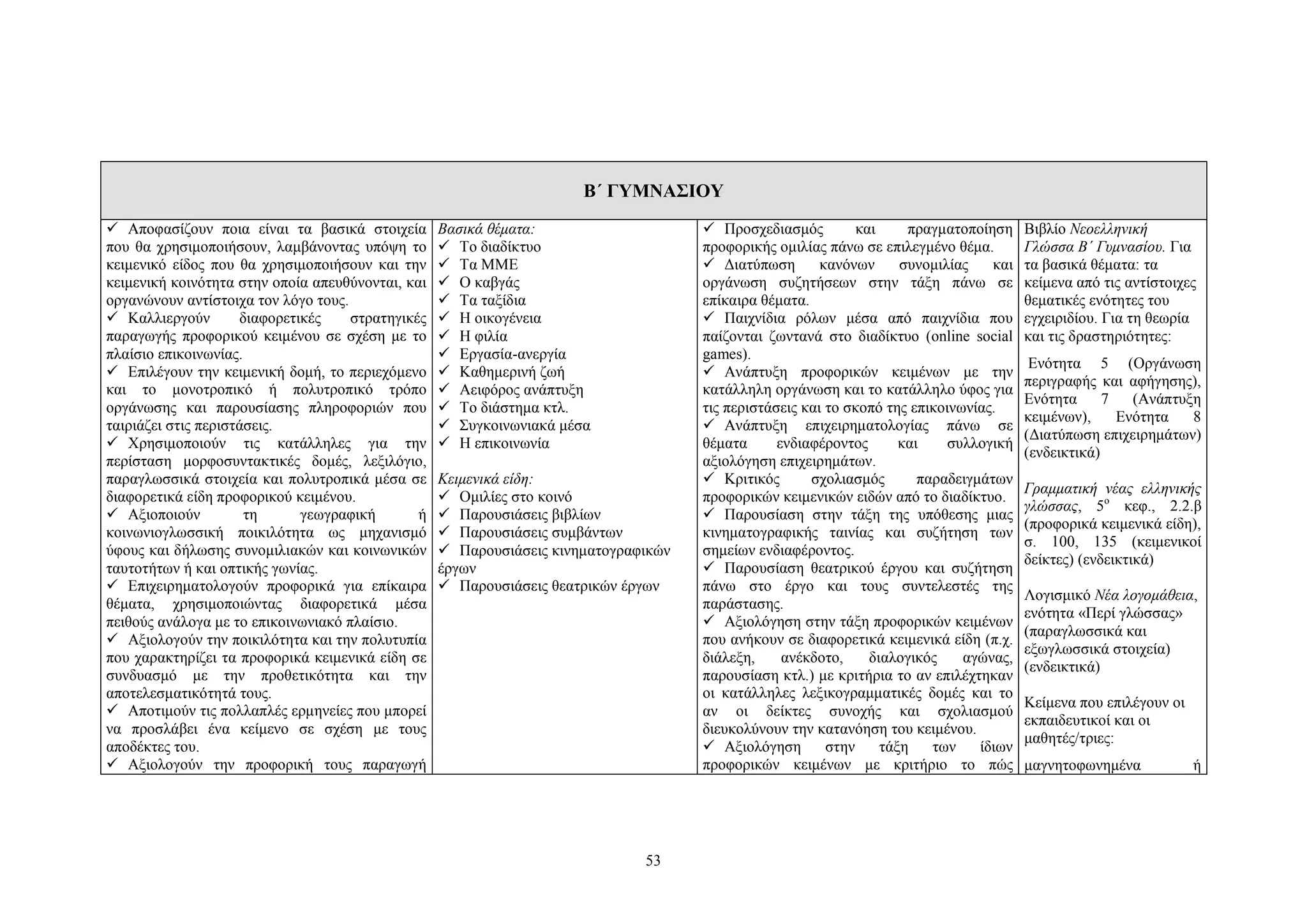Β΄ ΓΥΜΝΑΣΙΟΥ
 Αποφασίζουν ποια είναι τα βασικά στοιχεία
που θα χρησιμοποιήσουν, λαμβάνοντας υπόψη το
κειμενικό είδος που θα χρησιμοποιήσουν και την
κειμενική κοινότητα στην οποία απευθύνονται, και
οργανώνουν αντίστοιχα τον λόγο τους.
 Καλλιεργούν
διαφορετικές
στρατηγικές
παραγωγής προφορικού κειμένου σε σχέση με το
πλαίσιο επικοινωνίας.
 Επιλέγουν την κειμενική δομή, το περιεχόμενο
και το μονοτροπικό ή πολυτροπικό τρόπο
οργάνωσης και παρουσίασης πληροφοριών που
ταιριάζει στις περιστάσεις.
 Χρησιμοποιούν τις κατάλληλες για την
περίσταση μορφοσυντακτικές δομές, λεξιλόγιο,
παραγλωσσικά στοιχεία και πολυτροπικά μέσα σε
διαφορετικά είδη προφορικού κειμένου.
 Αξιοποιούν
τη
γεωγραφική
ή
κοινωνιογλωσσική ποικιλότητα ως μηχανισμό
ύφους και δήλωσης συνομιλιακών και κοινωνικών
ταυτοτήτων ή και οπτικής γωνίας.
 Επιχειρηματολογούν προφορικά για επίκαιρα
θέματα, χρησιμοποιώντας διαφορετικά μέσα
πειθούς ανάλογα με το επικοινωνιακό πλαίσιο.
 Aξιολογούν την ποικιλότητα και την πολυτυπία
που χαρακτηρίζει τα προφορικά κειμενικά είδη σε
συνδυασμό με την προθετικότητα και την
αποτελεσματικότητά τους.
 Aποτιμούν τις πολλαπλές ερμηνείες που μπορεί
να προσλάβει ένα κείμενο σε σχέση με τους
αποδέκτες του.
 Αξιολογούν την προφορική τους παραγωγή

Βασικά θέματα:
 Tο διαδίκτυο
 Tα MME
 Ο καβγάς
 Τα ταξίδια
 Η οικογένεια
 Η φιλία
 Εργασία-ανεργία
 Καθημερινή ζωή
 Αειφόρος ανάπτυξη
 Το διάστημα κτλ.
 Συγκοινωνιακά μέσα
 Η επικοινωνία
Kειμενικά είδη:
 Oμιλίες στο κοινό
 Παρουσιάσεις βιβλίων
 Παρουσιάσεις συμβάντων
 Παρουσιάσεις κινηματογραφικών
έργων
 Παρουσιάσεις θεατρικών έργων

53

 Προσχεδιασμός
και
πραγματοποίηση
προφορικής ομιλίας πάνω σε επιλεγμένο θέμα.
 Διατύπωση
κανόνων
συνομιλίας
και
οργάνωση συζητήσεων στην τάξη πάνω σε
επίκαιρα θέματα.
 Παιχνίδια ρόλων μέσα από παιχνίδια που
παίζονται ζωντανά στο διαδίκτυο (online social
games).
 Ανάπτυξη προφορικών κειμένων με την
κατάλληλη οργάνωση και το κατάλληλο ύφος για
τις περιστάσεις και το σκοπό της επικοινωνίας.
 Ανάπτυξη επιχειρηματολογίας πάνω σε
θέματα
ενδιαφέροντος
και
συλλογική
αξιολόγηση επιχειρημάτων.
 Kριτικός
σχολιασμός
παραδειγμάτων
προφορικών κειμενικών ειδών από το διαδίκτυο.
 Παρουσίαση στην τάξη της υπόθεσης μιας
κινηματογραφικής ταινίας και συζήτηση των
σημείων ενδιαφέροντος.
 Παρουσίαση θεατρικού έργου και συζήτηση
πάνω στο έργο και τους συντελεστές της
παράστασης.
 Aξιολόγηση στην τάξη προφορικών κειμένων
που ανήκουν σε διαφορετικά κειμενικά είδη (π.χ.
διάλεξη,
ανέκδοτο,
διαλογικός
αγώνας,
παρουσίαση κτλ.) με κριτήρια το αν επιλέχτηκαν
οι κατάλληλες λεξικογραμματικές δομές και το
αν οι δείκτες συνοχής και σχολιασμού
διευκολύνουν την κατανόηση του κειμένου.
 Aξιολόγηση
στην
τάξη
των
ίδιων
προφορικών κειμένων με κριτήριο το πώς

Βιβλίο Νεοελληνική
Γλώσσα Β΄ Γυμνασίου. Για
τα βασικά θέματα: τα
κείμενα από τις αντίστοιχες
θεματικές ενότητες του
εγχειριδίου. Για τη θεωρία
και τις δραστηριότητες:
Ενότητα 5 (Oργάνωση
περιγραφής και αφήγησης),
Ενότητα
7
(Ανάπτυξη
κειμένων),
Ενότητα
8
(Διατύπωση επιχειρημάτων)
(ενδεικτικά)
Γραμματική νέας ελληνικής
γλώσσας, 5ο κεφ., 2.2.β
(προφορικά κειμενικά είδη),
σ. 100, 135 (κειμενικοί
δείκτες) (ενδεικτικά)
Λογισμικό Νέα λογομάθεια,
ενότητα «Περί γλώσσας»
(παραγλωσσικά και
εξωγλωσσικά στοιχεία)
(ενδεικτικά)
Kείμενα που επιλέγουν οι
εκπαιδευτικοί και οι
μαθητές/τριες:
μαγνητοφωνημένα

ή

 