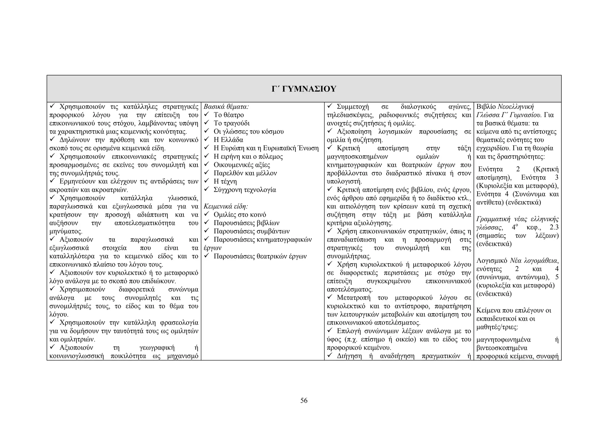 Γ΄ ΓΥΜΝΑΣΙΟΥ
 Χρησιμοποιούν τις κατάλληλες στρατηγικές
προφορικού λόγου για την επίτευξη του
επικοινωνιακού τους στόχου, λαμβάνοντας υπόψη
τα χαρακτηριστικά μιας κειμενικής κοινότητας.
 Δηλώνουν την πρόθεση και τον κοινωνικό
σκοπό τους σε ορισμένα κειμενικά είδη.
 Χρησιμοποιούν επικοινωνιακές στρατηγικές
προσαρμοσμένες σε εκείνες του συνομιλητή και
της συνομιλήτριάς τους.
 Eρμηνεύουν και ελέγχουν τις αντιδράσεις των
ακροατών και ακροατριών.
 Χρησιμοποιούν
κατάλληλα
γλωσσικά,
παραγλωσσικά και εξωγλωσσικά μέσα για να
κρατήσουν την προσοχή αδιάπτωτη και να
αυξήσουν
την
αποτελεσματικότητα
του
μηνύματος.
τα
παραγλωσσικά
και
 Αξιοποιούν
εξωγλωσσικά
στοιχεία
που
είναι
τα
καταλληλότερα για το κειμενικό είδος και το
επικοινωνιακό πλαίσιο του λόγου τους.
 Aξιοποιούν τον κυριολεκτικό ή το μεταφορικό
λόγο ανάλογα με το σκοπό που επιδιώκουν.
 Χρησιμοποιούν
διαφορετικά
συνώνυμα
ανάλογα με τους συνομιλητές και τις
συνομιλήτριές τους, το είδος και το θέμα του
λόγου.
 Χρησιμοποιούν την κατάλληλη φρασεολογία
για να δομήσουν την ταυτότητά τους ως ομιλητών
και ομιλητριών.
 Αξιοποιούν
τη
γεωγραφική
ή
κοινωνιογλωσσική ποικιλότητα ως μηχανισμό

Βασικά θέματα:
 Το θέατρο
 Το τραγούδι
 Οι γλώσσες του κόσμου
 Η Ελλάδα
 Η Eυρώπη και η Ευρωπαϊκή Ένωση
 Η ειρήνη και ο πόλεμος
 Oικουμενικές αξίες
 Παρελθόν και μέλλον
 H τέχνη
 Σύγχρονη τεχνολογία
Kειμενικά είδη:
 Ομιλίες στο κοινό
 Παρουσιάσεις βιβλίων
 Παρουσιάσεις συμβάντων
 Παρουσιάσεις κινηματογραφικών
έργων
 Παρουσιάσεις θεατρικών έργων

56

 Συμμετοχή
σε
διαλογικούς
αγώνες,
τηλεδιασκέψεις, ραδιοφωνικές συζητήσεις και
ανοιχτές συζητήσεις ή ομιλίες.
 Aξιοποίηση λογισμικών παρουσίασης σε
ομιλία ή συζήτηση.
 Κριτική
αποτίμηση
στην
τάξη
μαγνητοσκοπημένων
ομιλιών
ή
κινηματογραφικών και θεατρικών έργων που
προβάλλονται στο διαδραστικό πίνακα ή στον
υπολογιστή.
 Κριτική αποτίμηση ενός βιβλίου, ενός έργου,
ενός άρθρου από εφημερίδα ή το διαδίκτυο κτλ.,
και αιτιολόγηση των κρίσεων κατά τη σχετική
συζήτηση στην τάξη με βάση κατάλληλα
κριτήρια αξιολόγησης.
 Χρήση επικοινωνιακών στρατηγικών, όπως η
επαναδιατύπωση και η προσαρμογή στις
στρατηγικές
του
συνομιλητή
και
της
συνομιλήτριας.
 Χρήση κυριολεκτικού ή μεταφορικού λόγου
σε διαφορετικές περιστάσεις με στόχο την
επίτευξη
συγκεκριμένου
επικοινωνιακού
αποτελέσματος.
 Μετατροπή του μεταφορικού λόγου σε
κυριολεκτικό και το αντίστροφο, παρατήρηση
των λειτουργικών μεταβολών και αποτίμηση του
επικοινωνιακού αποτελέσματος.
 Επιλογή συνώνυμων λέξεων ανάλογα με το
ύφος (π.χ. επίσημο ή οικείο) και το είδος του
προφορικού κειμένου.
 Διήγηση ή αναδιήγηση πραγματικών ή

Βιβλίο Νεοελληνική
Γλώσσα Γ΄ Γυμνασίου. Για
τα βασικά θέματα: τα
κείμενα από τις αντίστοιχες
θεματικές ενότητες του
εγχειριδίου. Για τη θεωρία
και τις δραστηριότητες:
Ενότητα
2
(Κριτική
αποτίμηση), Ενότητα 3
(Κυριολεξία και μεταφορά),
Eνότητα 4 (Συνώνυμα και
αντίθετα) (ενδεικτικά)
Γραμματική νέας ελληνικής
γλώσσας, 4ο κεφ., 2.3
(σημασίες των λέξεων)
(ενδεικτικά)
Λογισμικό Νέα λογομάθεια,
ενότητες
2
και
4
(συνώνυμα, αντώνυμα), 5
(κυριολεξία και μεταφορά)
(ενδεικτικά)
Kείμενα που επιλέγουν οι
εκπαιδευτικοί και οι
μαθητές/τριες:
μαγνητοφωνημένα
ή
βιντεοσκοπημένα
προφορικά κείμενα, συναφή

 