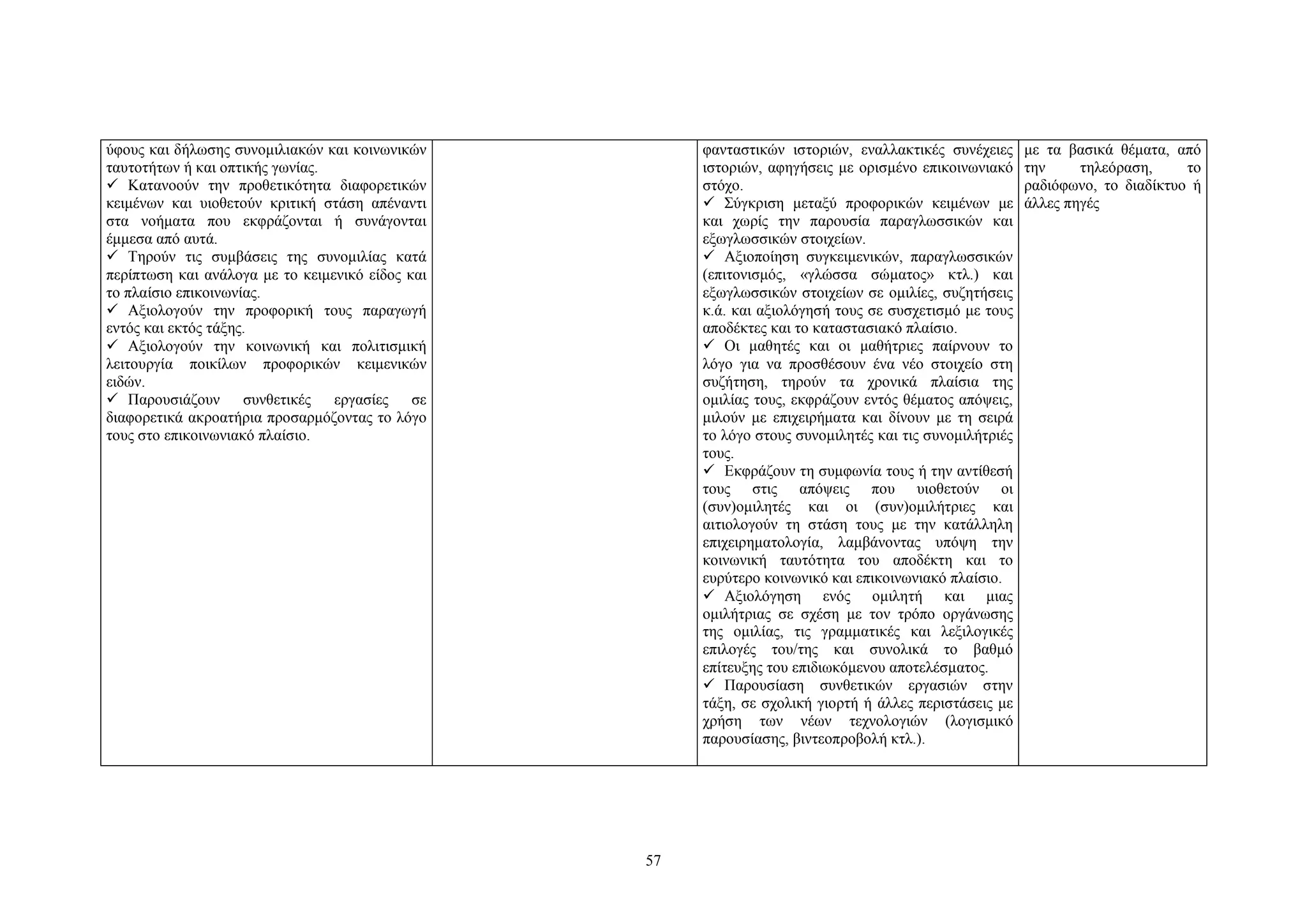 ύφους και δήλωσης συνομιλιακών και κοινωνικών
ταυτοτήτων ή και οπτικής γωνίας.
 Kατανοούν την προθετικότητα διαφορετικών
κειμένων και υιοθετούν κριτική στάση απέναντι
στα νοήματα που εκφράζονται ή συνάγονται
έμμεσα από αυτά.
 Τηρούν τις συμβάσεις της συνομιλίας κατά
περίπτωση και ανάλογα με το κειμενικό είδος και
το πλαίσιο επικοινωνίας.
 Αξιολογούν την προφορική τους παραγωγή
εντός και εκτός τάξης.
 Αξιολογούν την κοινωνική και πολιτισμική
λειτουργία ποικίλων προφορικών κειμενικών
ειδών.
 Παρουσιάζουν συνθετικές
εργασίες σε
διαφορετικά ακροατήρια προσαρμόζοντας το λόγο
τους στο επικοινωνιακό πλαίσιο.

φανταστικών ιστοριών, εναλλακτικές συνέχειες
ιστοριών, αφηγήσεις με ορισμένο επικοινωνιακό
στόχο.
 Σύγκριση μεταξύ προφορικών κειμένων με
και χωρίς την παρουσία παραγλωσσικών και
εξωγλωσσικών στοιχείων.
 Αξιοποίηση συγκειμενικών, παραγλωσσικών
(επιτονισμός, «γλώσσα σώματος» κτλ.) και
εξωγλωσσικών στοιχείων σε ομιλίες, συζητήσεις
κ.ά. και αξιολόγησή τους σε συσχετισμό με τους
αποδέκτες και το καταστασιακό πλαίσιο.
 Oι μαθητές και οι μαθήτριες παίρνουν το
λόγο για να προσθέσουν ένα νέο στοιχείο στη
συζήτηση, τηρούν τα χρονικά πλαίσια της
ομιλίας τους, εκφράζουν εντός θέματος απόψεις,
μιλούν με επιχειρήματα και δίνουν με τη σειρά
το λόγο στους συνομιλητές και τις συνομιλήτριές
τους.
 Eκφράζουν τη συμφωνία τους ή την αντίθεσή
τους στις απόψεις που υιοθετούν οι
(συν)ομιλητές και οι (συν)ομιλήτριες και
αιτιολογούν τη στάση τους με την κατάλληλη
επιχειρηματολογία, λαμβάνοντας υπόψη την
κοινωνική ταυτότητα του αποδέκτη και το
ευρύτερο κοινωνικό και επικοινωνιακό πλαίσιο.
 Αξιολόγηση ενός ομιλητή και μιας
ομιλήτριας σε σχέση με τον τρόπο οργάνωσης
της ομιλίας, τις γραμματικές και λεξιλογικές
επιλογές του/της και συνολικά το βαθμό
επίτευξης του επιδιωκόμενου αποτελέσματος.
 Παρουσίαση συνθετικών εργασιών στην
τάξη, σε σχολική γιορτή ή άλλες περιστάσεις με
χρήση των νέων τεχνολογιών (λογισμικό
παρουσίασης, βιντεοπροβολή κτλ.).

57

με τα βασικά θέματα, από
την
τηλεόραση,
το
ραδιόφωνο, το διαδίκτυο ή
άλλες πηγές

 