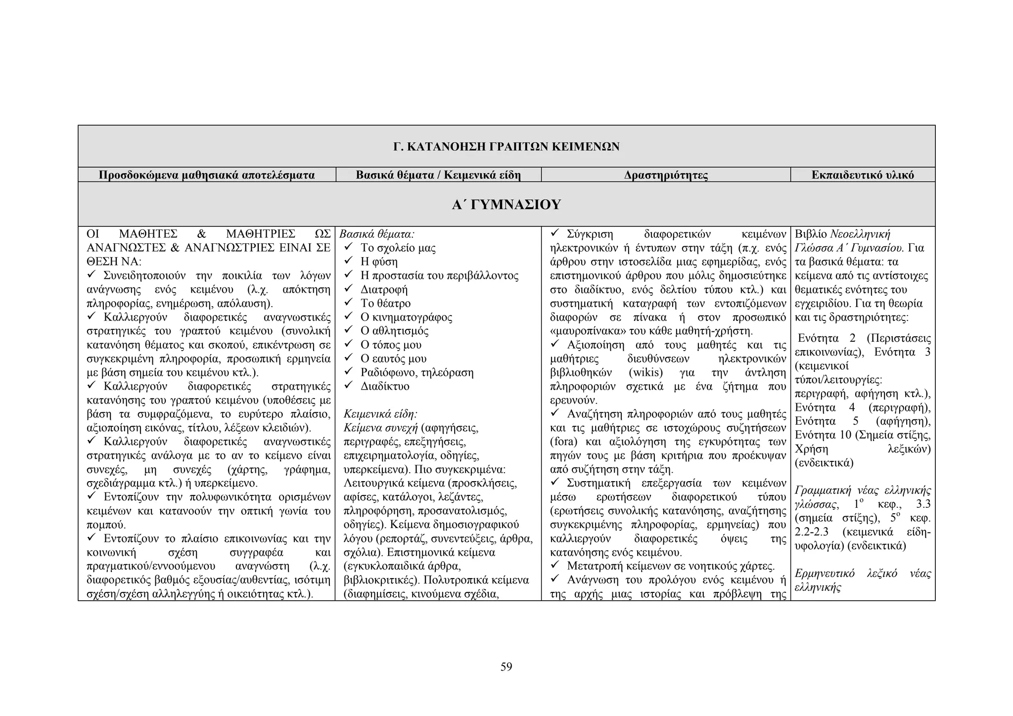 Γ. ΚΑΤΑΝΟΗΣΗ ΓΡΑΠΤΩΝ ΚΕΙΜΕΝΩΝ
Προσδοκώμενα μαθησιακά αποτελέσματα

Βασικά θέματα / Kειμενικά είδη

Δραστηριότητες

Εκπαιδευτικό υλικό

 Σύγκριση
διαφορετικών
κειμένων
ηλεκτρονικών ή έντυπων στην τάξη (π.χ. ενός
άρθρου στην ιστοσελίδα μιας εφημερίδας, ενός
επιστημονικού άρθρου που μόλις δημοσιεύτηκε
στο διαδίκτυο, ενός δελτίου τύπου κτλ.) και
συστηματική καταγραφή των εντοπιζόμενων
διαφορών σε πίνακα ή στον προσωπικό
«μαυροπίνακα» του κάθε μαθητή-χρήστη.
 Aξιοποίηση από τους μαθητές και τις
μαθήτριες
διευθύνσεων
ηλεκτρονικών
βιβλιοθηκών (wikis) για την άντληση
πληροφοριών σχετικά με ένα ζήτημα που
ερευνούν.
 Aναζήτηση πληροφοριών από τους μαθητές
και τις μαθήτριες σε ιστοχώρους συζητήσεων
(fora) και αξιολόγηση της εγκυρότητας των
πηγών τους με βάση κριτήρια που προέκυψαν
από συζήτηση στην τάξη.
 Συστηματική επεξεργασία των κειμένων
μέσω
ερωτήσεων
διαφορετικού
τύπου
(ερωτήσεις συνολικής κατανόησης, αναζήτησης
συγκεκριμένης πληροφορίας, ερμηνείας) που
καλλιεργούν
διαφορετικές
όψεις
της
κατανόησης ενός κειμένου.
 Mετατροπή κείμενων σε νοητικούς χάρτες.
 Aνάγνωση του προλόγου ενός κειμένου ή
της αρχής μιας ιστορίας και πρόβλεψη της

Βιβλίο Νεοελληνική
Γλώσσα Α΄ Γυμνασίου. Για
τα βασικά θέματα: τα
κείμενα από τις αντίστοιχες
θεματικές ενότητες του
εγχειριδίου. Για τη θεωρία
και τις δραστηριότητες:

A΄ ΓΥΜΝΑΣΙΟΥ
ΟΙ
ΜΑΘΗΤΕΣ
&
ΜΑΘΗΤΡΙΕΣ
ΩΣ Βασικά θέματα:
ΑΝΑΓΝΩΣΤΕΣ & ΑΝΑΓΝΩΣΤΡΙΕΣ ΕΙΝΑΙ ΣΕ  Το σχολείο μας
ΘΕΣΗ ΝΑ:
 Η φύση
 Συνειδητοποιούν την ποικιλία των λόγων  Η προστασία του περιβάλλοντος
ανάγνωσης ενός κειμένου (λ.χ. απόκτηση  Διατροφή
πληροφορίας, ενημέρωση, απόλαυση).
 Το θέατρο
 Καλλιεργούν διαφορετικές αναγνωστικές  Ο κινηματογράφος
στρατηγικές του γραπτού κειμένου (συνολική  Ο αθλητισμός
κατανόηση θέματος και σκοπού, επικέντρωση σε  Ο τόπος μου
συγκεκριμένη πληροφορία, προσωπική ερμηνεία  Ο εαυτός μου
με βάση σημεία του κειμένου κτλ.).
 Pαδιόφωνο, τηλεόραση
 Καλλιεργούν
διαφορετικές
στρατηγικές  Διαδίκτυο
κατανόησης του γραπτού κειμένου (υποθέσεις με
βάση τα συμφραζόμενα, το ευρύτερο πλαίσιο, Κειμενικά είδη:
αξιοποίηση εικόνας, τίτλου, λέξεων κλειδιών).
Κείμενα συνεχή (αφηγήσεις,
 Καλλιεργούν διαφορετικές αναγνωστικές περιγραφές, επεξηγήσεις,
στρατηγικές ανάλογα με το αν το κείμενο είναι επιχειρηματολογία, οδηγίες,
συνεχές, μη συνεχές (χάρτης, γράφημα, υπερκείμενα). Πιο συγκεκριμένα:
Λειτουργικά κείμενα (προσκλήσεις,
σχεδιάγραμμα κτλ.) ή υπερκείμενο.
 Εντοπίζουν την πολυφωνικότητα ορισμένων αφίσες, κατάλογοι, λεζάντες,
κειμένων και κατανοούν την οπτική γωνία του πληροφόρηση, προσανατολισμός,
οδηγίες). Κείμενα δημοσιογραφικού
πομπού.
 Εντοπίζουν το πλαίσιο επικοινωνίας και την λόγου (ρεπορτάζ, συνεντεύξεις, άρθρα,
κοινωνική
σχέση
συγγραφέα
και σχόλια). Επιστημονικά κείμενα
πραγματικού/εννοούμενου
αναγνώστη
(λ.χ. (εγκυκλοπαιδικά άρθρα,
διαφορετικός βαθμός εξουσίας/αυθεντίας, ισότιμη βιβλιοκριτικές). Πολυτροπικά κείμενα
σχέση/σχέση αλληλεγγύης ή οικειότητας κτλ.).
(διαφημίσεις, κινούμενα σχέδια,

59

Ενότητα 2 (Περιστάσεις
επικοινωνίας), Ενότητα 3
(κειμενικοί
τύποι/λειτουργίες:
περιγραφή, αφήγηση κτλ.),
Ενότητα 4 (περιγραφή),
Ενότητα 5 (αφήγηση),
Ενότητα 10 (Σημεία στίξης,
Xρήση
λεξικών)
(ενδεικτικά)
Γραμματική νέας ελληνικής
γλώσσας, 1ο κεφ., 3.3
(σημεία στίξης), 5ο κεφ.
2.2-2.3 (κειμενικά είδηυφολογία) (ενδεικτικά)
Eρμηνευτικό
ελληνικής

λεξικό

νέας

 