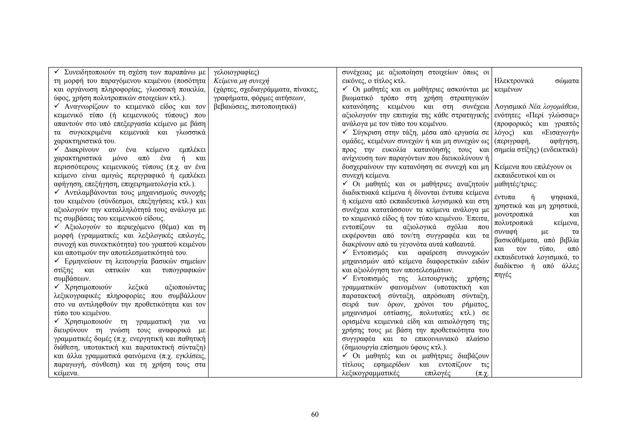  Συνειδητοποιούν τη σχέση των παραπάνω με
τη μορφή του παραγόμενου κειμένου (ποσότητα
και οργάνωση πληροφορίας, γλωσσική ποικιλία,
ύφος, χρήση πολυτροπικών στοιχείων κτλ.).
 Αναγνωρίζουν το κειμενικό είδος και τον
κειμενικό τύπο (ή κειμενικούς τύπους) που
απαντούν στο υπό επεξεργασία κείμενο με βάση
τα συγκεκριμένα κειμενικά και γλωσσικά
χαρακτηριστικά του.
 Διακρίνουν αν ένα κείμενο εμπλέκει
χαρακτηριστικά μόνο από ένα ή και
περισσότερους κειμενικούς τύπους (π.χ. αν ένα
κείμενο είναι αμιγώς περιγραφικό ή εμπλέκει
αφήγηση, επεξήγηση, επιχειρηματολογία κτλ.).
 Αντιλαμβάνονται τους μηχανισμούς συνοχής
του κειμένου (σύνδεσμοι, επεξηγήσεις κτλ.) και
αξιολογούν την καταλληλότητά τους ανάλογα με
τις συμβάσεις του κειμενικού είδους.
 Αξιολογούν το περιεχόμενο (θέμα) και τη
μορφή (γραμματικές και λεξιλογικές επιλογές,
συνοχή και συνεκτικότητα) του γραπτού κειμένου
και αποτιμούν την αποτελεσματικότητά του.
 Ερμηνεύουν τη λειτουργία βασικών σημείων
στίξης
και
οπτικών
και
τυπογραφικών
συμβάσεων.
 Xρησιμοποιούν
λεξικά
αξιοποιώντας
λεξικογραφικές πληροφορίες που συμβάλλουν
στο να αντιληφθούν την προθετικότητα και τον
τύπο του κειμένου.
 Xρησιμοποιούν τη γραμματική για να
διευρύνουν τη γνώση τους αναφορικά με
γραμματικές δομές (π.χ. ενεργητική και παθητική
διάθεση, υποτακτική και παρατακτική σύνταξη)
και άλλα γραμματικά φαινόμενα (π.χ. εγκλίσεις,
παραγωγή, σύνθεση) και τη χρήση τους στα
κείμενα.

γελοιογραφίες)
Κείμενα μη συνεχή
(χάρτες, σχεδιαγράμματα, πίνακες,
γραφήματα, φόρμες αιτήσεων,
βεβαιώσεις, πιστοποιητικά)

60

συνέχειας με αξιοποίηση στοιχείων όπως οι
εικόνες, ο τίτλος κτλ.
 Οι μαθητές και οι μαθήτριες ασκούνται με
βιωματικό τρόπο στη χρήση στρατηγικών
κατανόησης κειμένου και στη συνέχεια
αξιολογούν την επιτυχία της κάθε στρατηγικής
ανάλογα με τον τύπο του κειμένου.
 Σύγκριση στην τάξη, μέσα από εργασία σε
ομάδες, κειμένων συνεχών ή και μη συνεχών ως
προς την ευκολία κατανόησής τους και
ανίχνευση των παραγόντων που διευκολύνουν ή
δυσχεραίνουν την κατανόηση σε συνεχή και μη
συνεχή κείμενα.
 Oι μαθητές και οι μαθήτριες αναζητούν
διαδικτυακά κείμενα ή δίνονται έντυπα κείμενα
ή κείμενα από εκπαιδευτικά λογισμικά και στη
συνέχεια κατατάσσουν τα κείμενα ανάλογα με
το κειμενικό είδος ή τον τύπο κειμένου. Έπειτα,
εντοπίζουν τα αξιολογικά σχόλια που
εκφέρονται από τον/τη συγγραφέα και τα
διακρίνουν από τα γεγονότα αυτά καθεαυτά.
 Eντοπισμός και αφαίρεση συνοχικών
μηχανισμών από κείμενα διαφορετικών ειδών
και αξιολόγηση των αποτελεσμάτων.
 Εντοπισμός της λειτουργικής χρήσης
γραμματικών φαινομένων (υποτακτική και
παρατακτική σύνταξη, απρόσωπη σύνταξη,
σειρά των όρων, χρόνοι του ρήματος,
μηχανισμοί εστίασης, πολυτυπίες κτλ.) σε
ορισμένα κειμενικά είδη και αιτιολόγηση της
χρήσης τους με βάση την προθετικότητα του
συγγραφέα και το επικοινωνιακό πλαίσιο
(δημιουργία επίσημου ύφους κτλ.).
 Oι μαθητές και οι μαθήτριες διαβάζουν
τίτλους εφημερίδων και εντοπίζουν τις
λεξικογραμματικές
επιλογές
(π.χ.

Hλεκτρονικά
κειμένων

σώματα

Λογισμικό Νέα λογομάθεια,
ενότητες «Περί γλώσσας»
(προφορικός και γραπτός
λόγος) και «Εισαγωγή»
(περιγραφή,
αφήγηση,
σημεία στίξης) (ενδεικτικά)
Kείμενα που επιλέγουν οι
εκπαιδευτικοί και οι
μαθητές/τριες:
έντυπα
ή
ψηφιακά,
χρηστικά και μη χρηστικά,
μονοτροπικά
και
πολυτροπικά
κείμενα,
συναφή
με
τα
βασικάθέματα, από βιβλία
και
τον
τύπο,
από
εκπαιδευτικά λογισμικά, το
διαδίκτυο ή από άλλες
πηγές

 