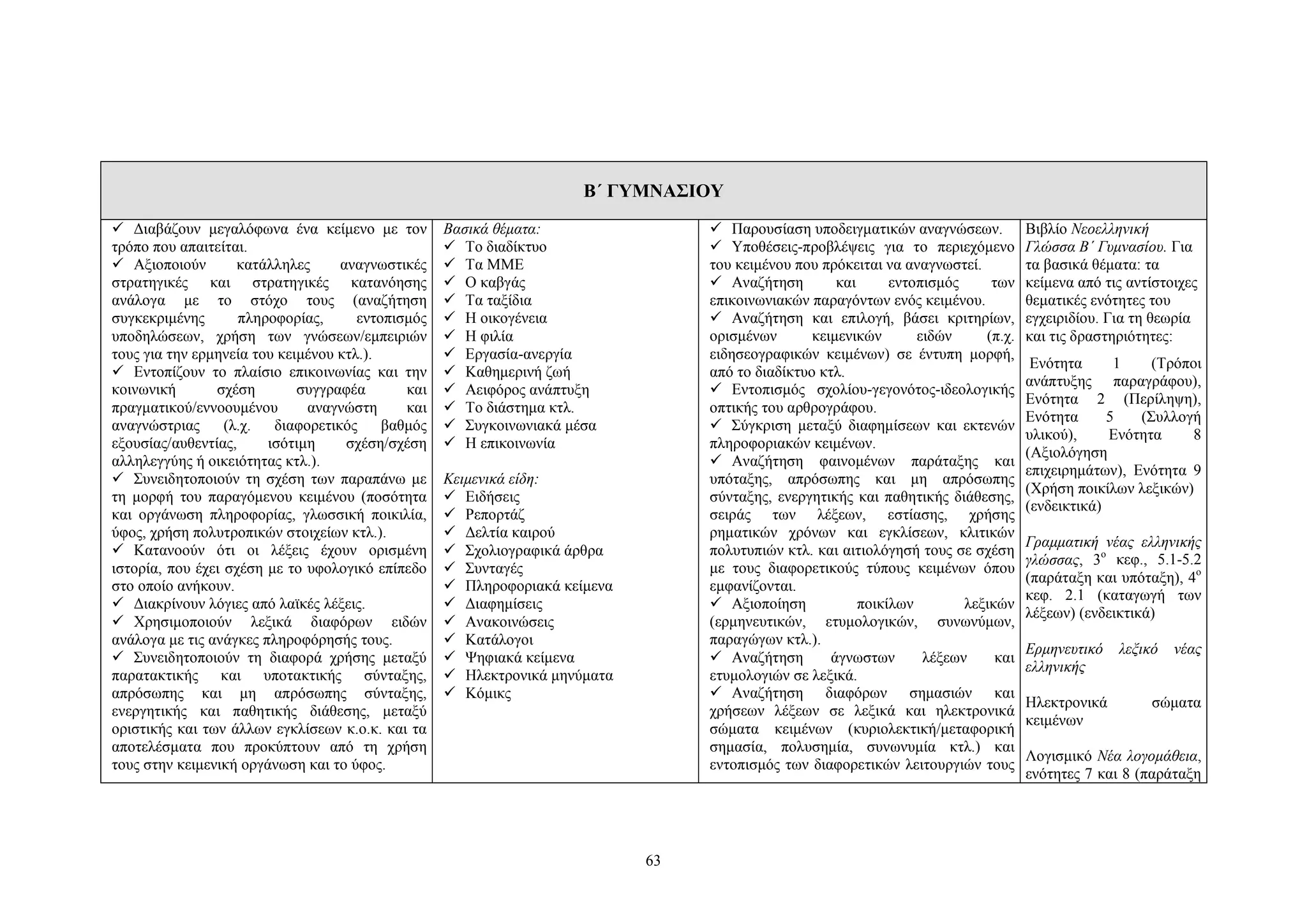Β΄ ΓΥΜΝΑΣΙΟΥ
 Διαβάζουν μεγαλόφωνα ένα κείμενο με τον
τρόπο που απαιτείται.
 Αξιοποιούν
κατάλληλες
αναγνωστικές
στρατηγικές και στρατηγικές κατανόησης
ανάλογα με το στόχο τους (αναζήτηση
συγκεκριμένης
πληροφορίας,
εντοπισμός
υποδηλώσεων, χρήση των γνώσεων/εμπειριών
τους για την ερμηνεία του κειμένου κτλ.).
 Εντοπίζουν το πλαίσιο επικοινωνίας και την
κοινωνική
σχέση
συγγραφέα
και
πραγματικού/εννοουμένου
αναγνώστη
και
αναγνώστριας
(λ.χ.
διαφορετικός
βαθμός
εξουσίας/αυθεντίας,
ισότιμη
σχέση/σχέση
αλληλεγγύης ή οικειότητας κτλ.).
 Συνειδητοποιούν τη σχέση των παραπάνω με
τη μορφή του παραγόμενου κειμένου (ποσότητα
και οργάνωση πληροφορίας, γλωσσική ποικιλία,
ύφος, χρήση πολυτροπικών στοιχείων κτλ.).
 Κατανοούν ότι οι λέξεις έχουν ορισμένη
ιστορία, που έχει σχέση με το υφολογικό επίπεδο
στο οποίο ανήκουν.
 Διακρίνουν λόγιες από λαϊκές λέξεις.
 Χρησιμοποιούν λεξικά διαφόρων ειδών
ανάλογα με τις ανάγκες πληροφόρησής τους.
 Συνειδητοποιούν τη διαφορά χρήσης μεταξύ
παρατακτικής και υποτακτικής σύνταξης,
απρόσωπης και μη απρόσωπης σύνταξης,
ενεργητικής και παθητικής διάθεσης, μεταξύ
οριστικής και των άλλων εγκλίσεων κ.ο.κ. και τα
αποτελέσματα που προκύπτουν από τη χρήση
τους στην κειμενική οργάνωση και το ύφος.

Βασικά θέματα:
 Tο διαδίκτυο
 Tα MME
 Ο καβγάς
 Τα ταξίδια
 Η οικογένεια
 Η φιλία
 Εργασία-ανεργία
 Καθημερινή ζωή
 Αειφόρος ανάπτυξη
 Το διάστημα κτλ.
 Συγκοινωνιακά μέσα
 Η επικοινωνία

 Παρουσίαση υποδειγματικών αναγνώσεων.
 Υποθέσεις-προβλέψεις για το περιεχόμενο
του κειμένου που πρόκειται να αναγνωστεί.
 Αναζήτηση
και
εντοπισμός
των
επικοινωνιακών παραγόντων ενός κειμένου.
 Αναζήτηση και επιλογή, βάσει κριτηρίων,
ορισμένων
κειμενικών
ειδών
(π.χ.
ειδησεογραφικών κειμένων) σε έντυπη μορφή,
από το διαδίκτυο κτλ.
 Εντοπισμός σχολίου-γεγονότος-ιδεολογικής
οπτικής του αρθρογράφου.
 Σύγκριση μεταξύ διαφημίσεων και εκτενών
πληροφοριακών κειμένων.
 Αναζήτηση φαινομένων παράταξης και
υπόταξης, απρόσωπης και μη απρόσωπης
σύνταξης, ενεργητικής και παθητικής διάθεσης,
σειράς των λέξεων, εστίασης, χρήσης
ρηματικών χρόνων και εγκλίσεων, κλιτικών
πολυτυπιών κτλ. και αιτιολόγησή τους σε σχέση
με τους διαφορετικούς τύπους κειμένων όπου
εμφανίζονται.
 Αξιοποίηση
ποικίλων
λεξικών
(ερμηνευτικών, ετυμολογικών, συνωνύμων,
παραγώγων κτλ.).
 Αναζήτηση
άγνωστων
λέξεων
και
ετυμολογιών σε λεξικά.
 Αναζήτηση διαφόρων σημασιών και
χρήσεων λέξεων σε λεξικά και ηλεκτρονικά
σώματα κειμένων (κυριολεκτική/μεταφορική
σημασία, πολυσημία, συνωνυμία κτλ.) και
εντοπισμός των διαφορετικών λειτουργιών τους

Kειμενικά είδη:
 Ειδήσεις
 Ρεπορτάζ
 Δελτία καιρού
 Σχολιογραφικά άρθρα
 Συνταγές
 Πληροφοριακά κείμενα
 Διαφημίσεις
 Ανακοινώσεις
 Κατάλογοι
 Ψηφιακά κείμενα
 Ηλεκτρονικά μηνύματα
 Kόμικς

63

Βιβλίο Νεοελληνική
Γλώσσα B΄ Γυμνασίου. Για
τα βασικά θέματα: τα
κείμενα από τις αντίστοιχες
θεματικές ενότητες του
εγχειριδίου. Για τη θεωρία
και τις δραστηριότητες:
Ενότητα
1
(Tρόποι
ανάπτυξης παραγράφου),
Ενότητα 2 (Περίληψη),
Eνότητα
5
(Συλλογή
υλικού),
Ενότητα
8
(Αξιολόγηση
επιχειρημάτων), Eνότητα 9
(Χρήση ποικίλων λεξικών)
(ενδεικτικά)
Γραμματική νέας ελληνικής
γλώσσας, 3ο κεφ., 5.1-5.2
(παράταξη και υπόταξη), 4ο
κεφ. 2.1 (καταγωγή των
λέξεων) (ενδεικτικά)
Eρμηνευτικό
ελληνικής
Hλεκτρονικά
κειμένων

λεξικό

νέας

σώματα

Λογισμικό Νέα λογομάθεια,
ενότητες 7 και 8 (παράταξη

 