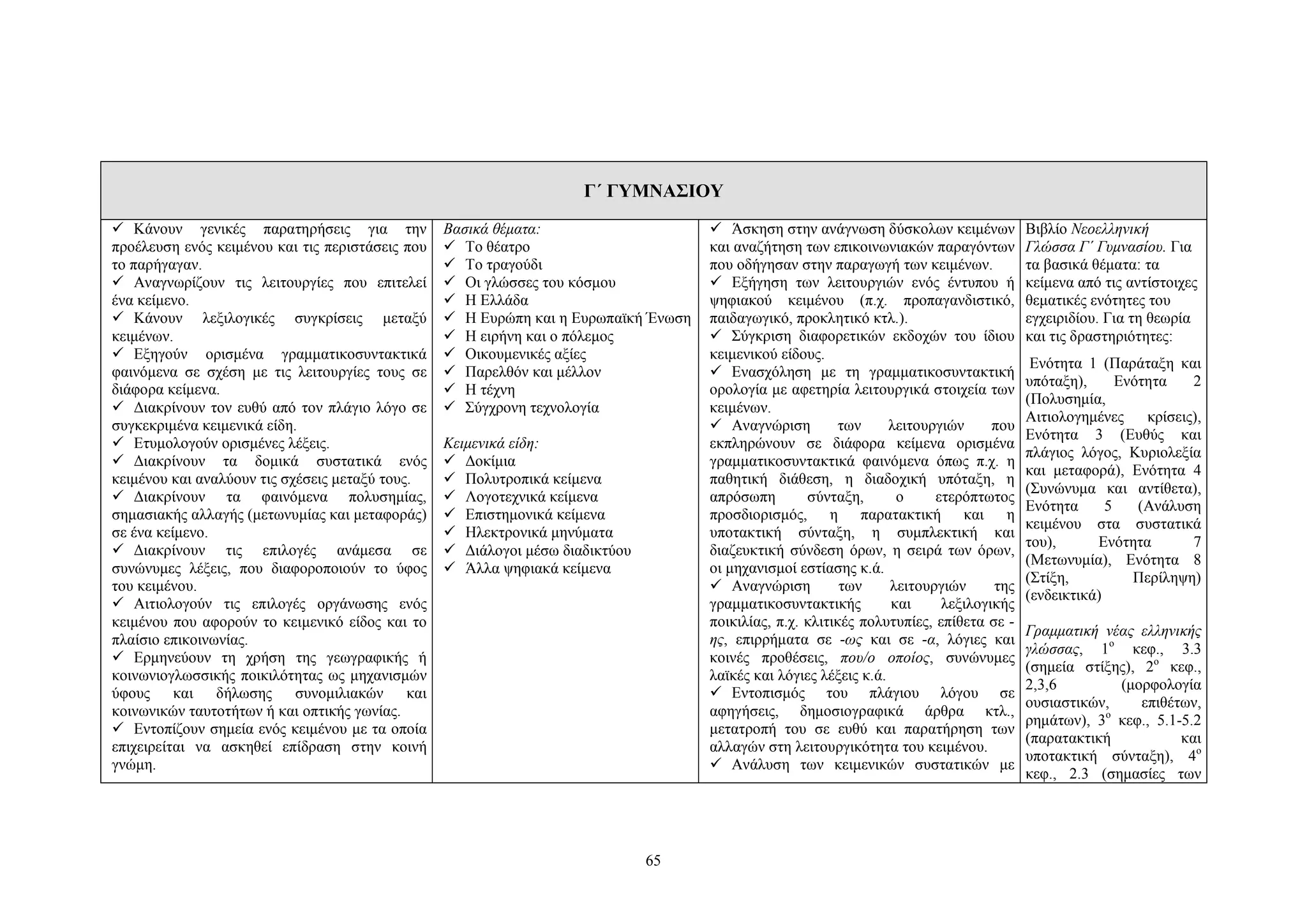 Γ΄ ΓΥΜΝΑΣΙΟΥ
 Κάνουν γενικές παρατηρήσεις για την
προέλευση ενός κειμένου και τις περιστάσεις που
το παρήγαγαν.
 Αναγνωρίζουν τις λειτουργίες που επιτελεί
ένα κείμενο.
 Κάνουν λεξιλογικές συγκρίσεις μεταξύ
κειμένων.
 Εξηγούν ορισμένα γραμματικοσυντακτικά
φαινόμενα σε σχέση με τις λειτουργίες τους σε
διάφορα κείμενα.
 Διακρίνουν τον ευθύ από τον πλάγιο λόγο σε
συγκεκριμένα κειμενικά είδη.
 Ετυμολογούν ορισμένες λέξεις.
 Διακρίνουν τα δομικά συστατικά ενός
κειμένου και αναλύουν τις σχέσεις μεταξύ τους.
 Διακρίνουν τα φαινόμενα πολυσημίας,
σημασιακής αλλαγής (μετωνυμίας και μεταφοράς)
σε ένα κείμενο.
 Διακρίνουν τις επιλογές ανάμεσα σε
συνώνυμες λέξεις, που διαφοροποιούν το ύφος
του κειμένου.
 Αιτιολογούν τις επιλογές οργάνωσης ενός
κειμένου που αφορούν το κειμενικό είδος και το
πλαίσιο επικοινωνίας.
 Ερμηνεύουν τη χρήση της γεωγραφικής ή
κοινωνιογλωσσικής ποικιλότητας ως μηχανισμών
ύφους και δήλωσης
συνομιλιακών και
κοινωνικών ταυτοτήτων ή και οπτικής γωνίας.
 Εντοπίζουν σημεία ενός κειμένου με τα οποία
επιχειρείται να ασκηθεί επίδραση στην κοινή
γνώμη.

Βασικά θέματα:
 Το θέατρο
 Το τραγούδι
 Οι γλώσσες του κόσμου
 Η Ελλάδα
 Η Eυρώπη και η Ευρωπαϊκή Ένωση
 Η ειρήνη και ο πόλεμος
 Oικουμενικές αξίες
 Παρελθόν και μέλλον
 H τέχνη
 Σύγχρονη τεχνολογία
Kειμενικά είδη:
 Δοκίμια
 Πολυτροπικά κείμενα
 Λογοτεχνικά κείμενα
 Επιστημονικά κείμενα
 Ηλεκτρονικά μηνύματα
 Διάλογοι μέσω διαδικτύου
 Άλλα ψηφιακά κείμενα

65

 Άσκηση στην ανάγνωση δύσκολων κειμένων
και αναζήτηση των επικοινωνιακών παραγόντων
που οδήγησαν στην παραγωγή των κειμένων.
 Eξήγηση των λειτουργιών ενός έντυπου ή
ψηφιακού κειμένου (π.χ. προπαγανδιστικό,
παιδαγωγικό, προκλητικό κτλ.).
 Σύγκριση διαφορετικών εκδοχών του ίδιου
κειμενικού είδους.
 Eνασχόληση με τη γραμματικοσυντακτική
ορολογία με αφετηρία λειτουργικά στοιχεία των
κειμένων.
 Aναγνώριση
των
λειτουργιών
που
εκπληρώνουν σε διάφορα κείμενα ορισμένα
γραμματικοσυντακτικά φαινόμενα όπως π.χ. η
παθητική διάθεση, η διαδοχική υπόταξη, η
απρόσωπη
σύνταξη,
ο
ετερόπτωτος
προσδιορισμός, η παρατακτική και η
υποτακτική σύνταξη, η συμπλεκτική και
διαζευκτική σύνδεση όρων, η σειρά των όρων,
οι μηχανισμοί εστίασης κ.ά.
 Aναγνώριση
των
λειτουργιών
της
γραμματικοσυντακτικής
και
λεξιλογικής
ποικιλίας, π.χ. κλιτικές πολυτυπίες, επίθετα σε ης, επιρρήματα σε -ως και σε -α, λόγιες και
κοινές προθέσεις, που/ο οποίος, συνώνυμες
λαϊκές και λόγιες λέξεις κ.ά.
 Eντοπισμός του πλάγιου λόγου σε
αφηγήσεις, δημοσιογραφικά άρθρα κτλ.,
μετατροπή του σε ευθύ και παρατήρηση των
αλλαγών στη λειτουργικότητα του κειμένου.
 Aνάλυση των κειμενικών συστατικών με

Βιβλίο Νεοελληνική
Γλώσσα Γ΄ Γυμνασίου. Για
τα βασικά θέματα: τα
κείμενα από τις αντίστοιχες
θεματικές ενότητες του
εγχειριδίου. Για τη θεωρία
και τις δραστηριότητες:
Eνότητα 1 (Παράταξη και
υπόταξη),
Ενότητα
2
(Πολυσημία,
Αιτιολογημένες
κρίσεις),
Ενότητα 3 (Ευθύς και
πλάγιος λόγος, Κυριολεξία
και μεταφορά), Eνότητα 4
(Συνώνυμα και αντίθετα),
Eνότητα
5
(Aνάλυση
κειμένου στα συστατικά
του),
Eνότητα
7
(Mετωνυμία), Ενότητα 8
(Στίξη,
Περίληψη)
(ενδεικτικά)
Γραμματική νέας ελληνικής
γλώσσας, 1ο κεφ., 3.3
(σημεία στίξης), 2ο κεφ.,
2,3,6
(μορφολογία
ουσιαστικών,
επιθέτων,
ρημάτων), 3ο κεφ., 5.1-5.2
(παρατακτική
και
υποτακτική σύνταξη), 4ο
κεφ., 2.3 (σημασίες των

 