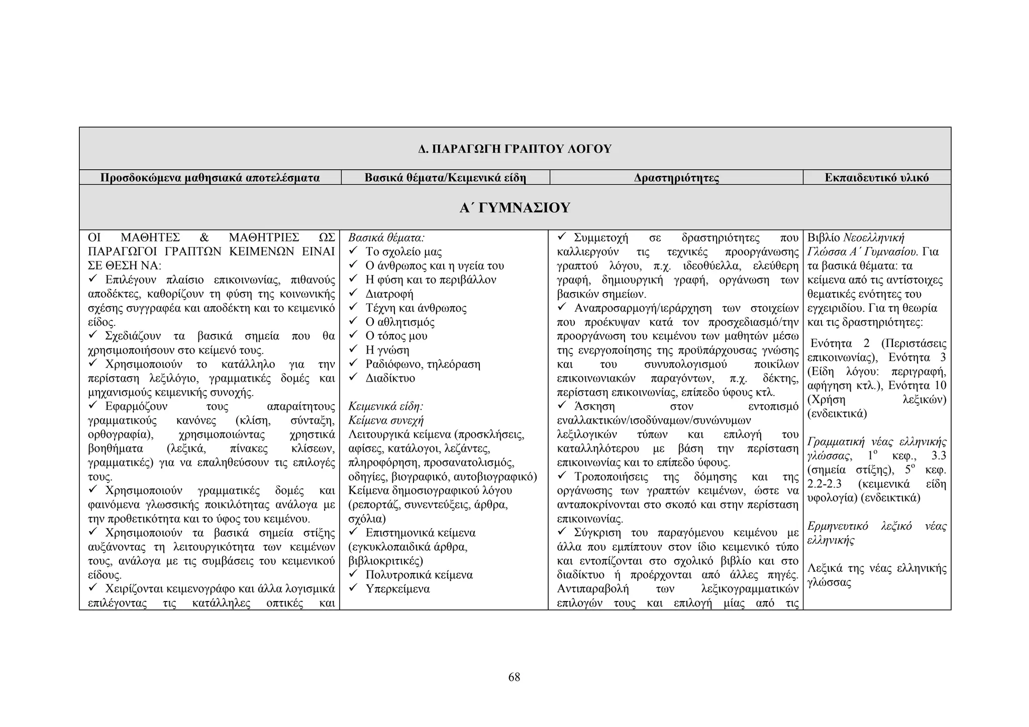 Δ. ΠΑΡΑΓΩΓΗ ΓΡΑΠΤΟΥ ΛΟΓΟΥ
Προσδοκώμενα μαθησιακά αποτελέσματα

Βασικά θέματα/Kειμενικά είδη

Δραστηριότητες

Εκπαιδευτικό υλικό

 Συμμετοχή
σε
δραστηριότητες
που
καλλιεργούν τις τεχνικές προοργάνωσης
γραπτού λόγου, π.χ. ιδεοθύελλα, ελεύθερη
γραφή, δημιουργική γραφή, οργάνωση των
βασικών σημείων.
 Αναπροσαρμογή/ιεράρχηση των στοιχείων
που προέκυψαν κατά τον προσχεδιασμό/την
προοργάνωση του κειμένου των μαθητών μέσω
της ενεργοποίησης της προϋπάρχουσας γνώσης
και
του
συνυπολογισμού
ποικίλων
επικοινωνιακών παραγόντων, π.χ. δέκτης,
περίσταση επικοινωνίας, επίπεδο ύφους κτλ.
 Άσκηση
στον
εντοπισμό
εναλλακτικών/ισοδύναμων/συνώνυμων
λεξιλογικών
τύπων
και
επιλογή
του
καταλληλότερου με βάση την περίσταση
επικοινωνίας και το επίπεδο ύφους.
 Τροποποιήσεις της δόμησης και της
οργάνωσης των γραπτών κειμένων, ώστε να
ανταποκρίνονται στο σκοπό και στην περίσταση
επικοινωνίας.
 Σύγκριση του παραγόμενου κειμένου με
άλλα που εμπίπτουν στον ίδιο κειμενικό τύπο
και εντοπίζονται στο σχολικό βιβλίο και στο
διαδίκτυο ή προέρχονται από άλλες πηγές.
Aντιπαραβολή
των
λεξικογραμματικών
επιλογών τους και επιλογή μίας από τις

Bιβλίο Νεοελληνική
Γλώσσα Α΄ Γυμνασίου. Για
τα βασικά θέματα: τα
κείμενα από τις αντίστοιχες
θεματικές ενότητες του
εγχειριδίου. Για τη θεωρία
και τις δραστηριότητες:

A΄ ΓΥΜΝΑΣΙΟΥ
ΟΙ
ΜΑΘΗΤΕΣ
&
ΜΑΘΗΤΡΙΕΣ
ΩΣ
ΠΑΡΑΓΩΓΟΙ ΓΡΑΠΤΩΝ ΚΕΙΜΕΝΩΝ ΕΙΝΑΙ
ΣΕ ΘΕΣΗ ΝΑ:
 Επιλέγουν πλαίσιο επικοινωνίας, πιθανούς
αποδέκτες, καθορίζουν τη φύση της κοινωνικής
σχέσης συγγραφέα και αποδέκτη και το κειμενικό
είδος.
 Σχεδιάζουν τα βασικά σημεία που θα
χρησιμοποιήσουν στο κείμενό τους.
 Χρησιμοποιούν το κατάλληλο για την
περίσταση λεξιλόγιο, γραμματικές δομές και
μηχανισμούς κειμενικής συνοχής.
 Εφαρμόζουν
τους
απαραίτητους
γραμματικούς
κανόνες
(κλίση,
σύνταξη,
ορθογραφία),
χρησιμοποιώντας
χρηστικά
βοηθήματα
(λεξικά,
πίνακες
κλίσεων,
γραμματικές) για να επαληθεύσουν τις επιλογές
τους.
 Χρησιμοποιούν γραμματικές δομές και
φαινόμενα γλωσσικής ποικιλότητας ανάλογα με
την προθετικότητα και το ύφος του κειμένου.
 Χρησιμοποιούν τα βασικά σημεία στίξης
αυξάνοντας τη λειτουργικότητα των κειμένων
τους, ανάλογα με τις συμβάσεις του κειμενικού
είδους.
 Χειρίζονται κειμενογράφο και άλλα λογισμικά
επιλέγοντας τις κατάλληλες οπτικές και

Βασικά θέματα:
 Το σχολείο μας
 Ο άνθρωπος και η υγεία του
 H φύση και το περιβάλλον
 Διατροφή
 Τέχνη και άνθρωπος
 Ο αθλητισμός
 Ο τόπος μου
 H γνώση
 Pαδιόφωνο, τηλεόραση
 Διαδίκτυο
Kειμενικά είδη:
Κείμενα συνεχή
Λειτουργικά κείμενα (προσκλήσεις,
αφίσες, κατάλογοι, λεζάντες,
πληροφόρηση, προσανατολισμός,
οδηγίες, βιογραφικό, αυτοβιογραφικό)
Κείμενα δημοσιογραφικού λόγου
(ρεπορτάζ, συνεντεύξεις, άρθρα,
σχόλια)
 Επιστημονικά κείμενα
(εγκυκλοπαιδικά άρθρα,
βιβλιοκριτικές)
 Πολυτροπικά κείμενα
 Υπερκείμενα

68

Ενότητα 2 (Περιστάσεις
επικοινωνίας), Ενότητα 3
(Eίδη λόγου: περιγραφή,
αφήγηση κτλ.), Ενότητα 10
(Xρήση
λεξικών)
(ενδεικτικά)
Γραμματική νέας ελληνικής
γλώσσας, 1ο κεφ., 3.3
(σημεία στίξης), 5ο κεφ.
2.2-2.3 (κειμενικά είδη
υφολογία) (ενδεικτικά)
Eρμηνευτικό
ελληνικής

λεξικό

νέας

Λεξικά της νέας ελληνικής
γλώσσας

 