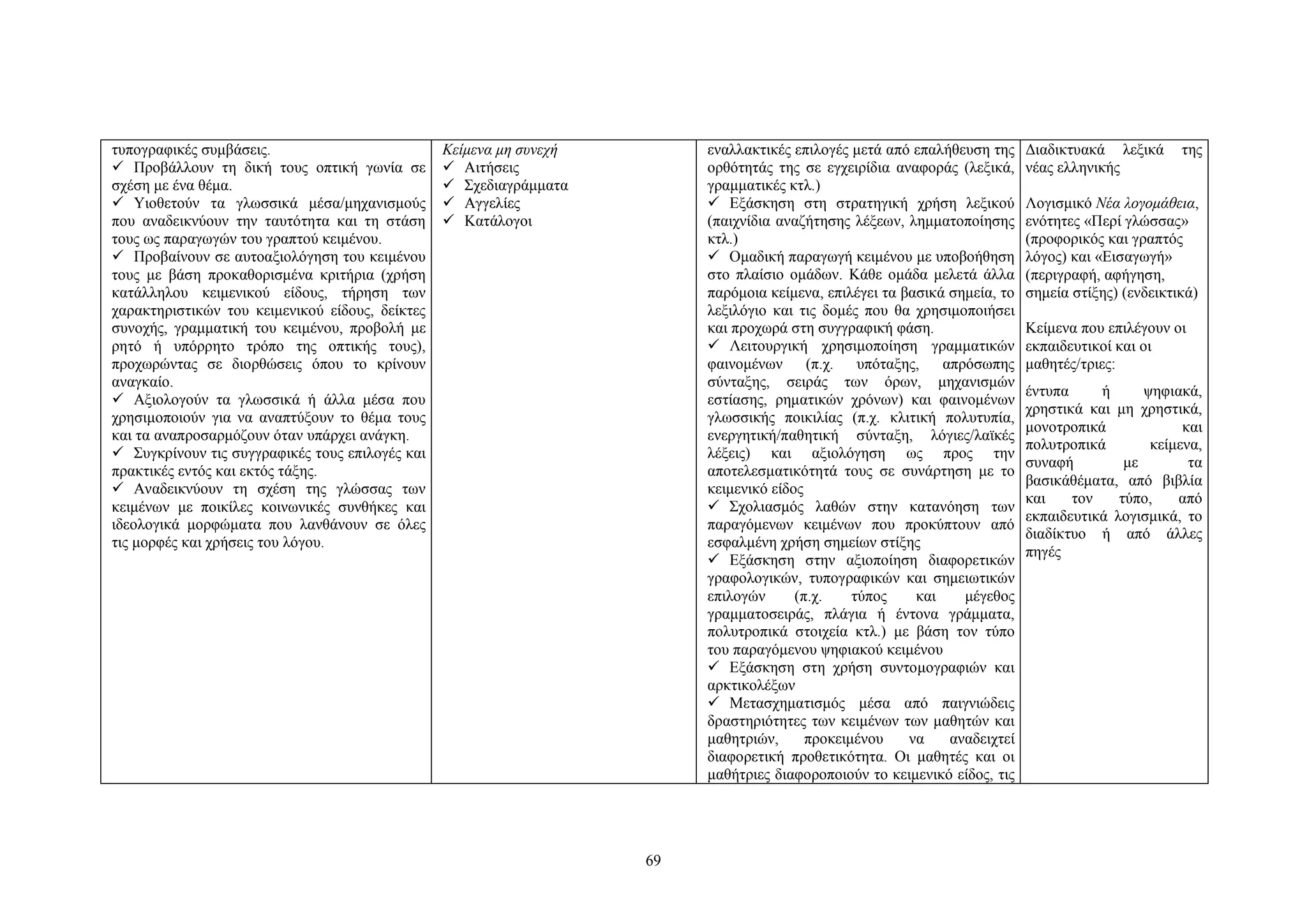 τυπογραφικές συμβάσεις.
 Προβάλλουν τη δική τους οπτική γωνία σε
σχέση με ένα θέμα.
 Υιοθετούν τα γλωσσικά μέσα/μηχανισμούς
που αναδεικνύουν την ταυτότητα και τη στάση
τους ως παραγωγών του γραπτού κειμένου.
 Προβαίνουν σε αυτοαξιολόγηση του κειμένου
τους με βάση προκαθορισμένα κριτήρια (χρήση
κατάλληλου κειμενικού είδους, τήρηση των
χαρακτηριστικών του κειμενικού είδους, δείκτες
συνοχής, γραμματική του κειμένου, προβολή με
ρητό ή υπόρρητο τρόπο της οπτικής τους),
προχωρώντας σε διορθώσεις όπου το κρίνουν
αναγκαίο.
 Αξιολογούν τα γλωσσικά ή άλλα μέσα που
χρησιμοποιούν για να αναπτύξουν το θέμα τους
και τα αναπροσαρμόζουν όταν υπάρχει ανάγκη.
 Συγκρίνουν τις συγγραφικές τους επιλογές και
πρακτικές εντός και εκτός τάξης.
 Αναδεικνύουν τη σχέση της γλώσσας των
κειμένων με ποικίλες κοινωνικές συνθήκες και
ιδεολογικά μορφώματα που λανθάνουν σε όλες
τις μορφές και χρήσεις του λόγου.

Κείμενα μη συνεχή
 Αιτήσεις
 Σχεδιαγράμματα
 Aγγελίες
 Κατάλογοι

εναλλακτικές επιλογές μετά από επαλήθευση της
ορθότητάς της σε εγχειρίδια αναφοράς (λεξικά,
γραμματικές κτλ.)
 Εξάσκηση στη στρατηγική χρήση λεξικού
(παιχνίδια αναζήτησης λέξεων, λημματοποίησης
κτλ.)
 Ομαδική παραγωγή κειμένου με υποβοήθηση
στο πλαίσιο ομάδων. Kάθε ομάδα μελετά άλλα
παρόμοια κείμενα, επιλέγει τα βασικά σημεία, το
λεξιλόγιο και τις δομές που θα χρησιμοποιήσει
και προχωρά στη συγγραφική φάση.
 Λειτουργική χρησιμοποίηση γραμματικών
φαινομένων (π.χ. υπόταξης,
απρόσωπης
σύνταξης, σειράς των όρων, μηχανισμών
εστίασης, ρηματικών χρόνων) και φαινομένων
γλωσσικής ποικιλίας (π.χ. κλιτική πολυτυπία,
ενεργητική/παθητική σύνταξη, λόγιες/λαϊκές
λέξεις) και αξιολόγηση ως προς την
αποτελεσματικότητά τους σε συνάρτηση με το
κειμενικό είδος
 Σχολιασμός λαθών στην κατανόηση των
παραγόμενων κειμένων που προκύπτουν από
εσφαλμένη χρήση σημείων στίξης
 Εξάσκηση στην αξιοποίηση διαφορετικών
γραφολογικών, τυπογραφικών και σημειωτικών
επιλογών
(π.χ.
τύπος
και
μέγεθος
γραμματοσειράς, πλάγια ή έντονα γράμματα,
πολυτροπικά στοιχεία κτλ.) με βάση τον τύπο
του παραγόμενου ψηφιακού κειμένου
 Εξάσκηση στη χρήση συντομογραφιών και
αρκτικολέξων
 Μετασχηματισμός μέσα από παιγνιώδεις
δραστηριότητες των κειμένων των μαθητών και
μαθητριών,
προκειμένου
να
αναδειχτεί
διαφορετική προθετικότητα. Οι μαθητές και οι
μαθήτριες διαφοροποιούν το κειμενικό είδος, τις

69

Διαδικτυακά λεξικά
νέας ελληνικής

της

Λογισμικό Νέα λογομάθεια,
ενότητες «Περί γλώσσας»
(προφορικός και γραπτός
λόγος) και «Εισαγωγή»
(περιγραφή, αφήγηση,
σημεία στίξης) (ενδεικτικά)
Kείμενα που επιλέγουν οι
εκπαιδευτικοί και οι
μαθητές/τριες:
έντυπα
ή
ψηφιακά,
χρηστικά και μη χρηστικά,
μονοτροπικά
και
πολυτροπικά
κείμενα,
συναφή
με
τα
βασικάθέματα, από βιβλία
και
τον
τύπο,
από
εκπαιδευτικά λογισμικά, το
διαδίκτυο ή από άλλες
πηγές

 