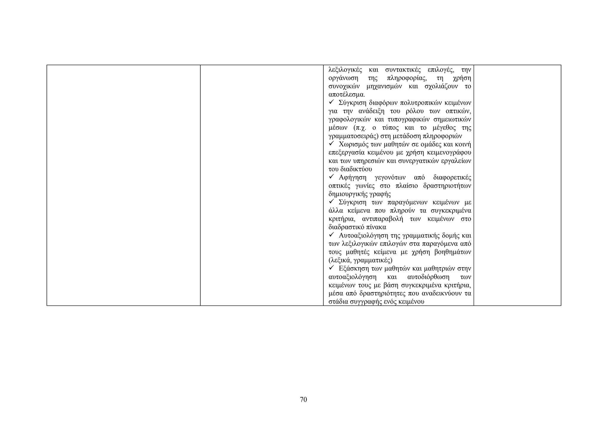λεξιλογικές και συντακτικές επιλογές, την
οργάνωση της πληροφορίας, τη χρήση
συνοχικών μηχανισμών και σχολιάζουν το
αποτέλεσμα.
 Σύγκριση διαφόρων πολυτροπικών κειμένων
για την ανάδειξη του ρόλου των οπτικών,
γραφολογικών και τυπογραφικών σημειωτικών
μέσων (π.χ. ο τύπος και το μέγεθος της
γραμματοσειράς) στη μετάδοση πληροφοριών
 Χωρισμός των μαθητών σε ομάδες και κοινή
επεξεργασία κειμένου με χρήση κειμενογράφου
και των υπηρεσιών και συνεργατικών εργαλείων
του διαδικτύου
 Aφήγηση γεγονότων από διαφορετικές
οπτικές γωνίες στο πλαίσιο δραστηριοτήτων
δημιουργικής γραφής
 Σύγκριση των παραγόμενων κειμένων με
άλλα κείμενα που πληρούν τα συγκεκριμένα
κριτήρια, αντιπαραβολή των κειμένων στο
διαδραστικό πίνακα
 Αυτοαξιολόγηση της γραμματικής δομής και
των λεξιλογικών επιλογών στα παραγόμενα από
τους μαθητές κείμενα με χρήση βοηθημάτων
(λεξικά, γραμματικές)
 Eξάσκηση των μαθητών και μαθητριών στην
αυτοαξιολόγηση και αυτοδιόρθωση
των
κειμένων τους με βάση συγκεκριμένα κριτήρια,
μέσα από δραστηριότητες που αναδεικνύουν τα
στάδια συγγραφής ενός κειμένου

70

 