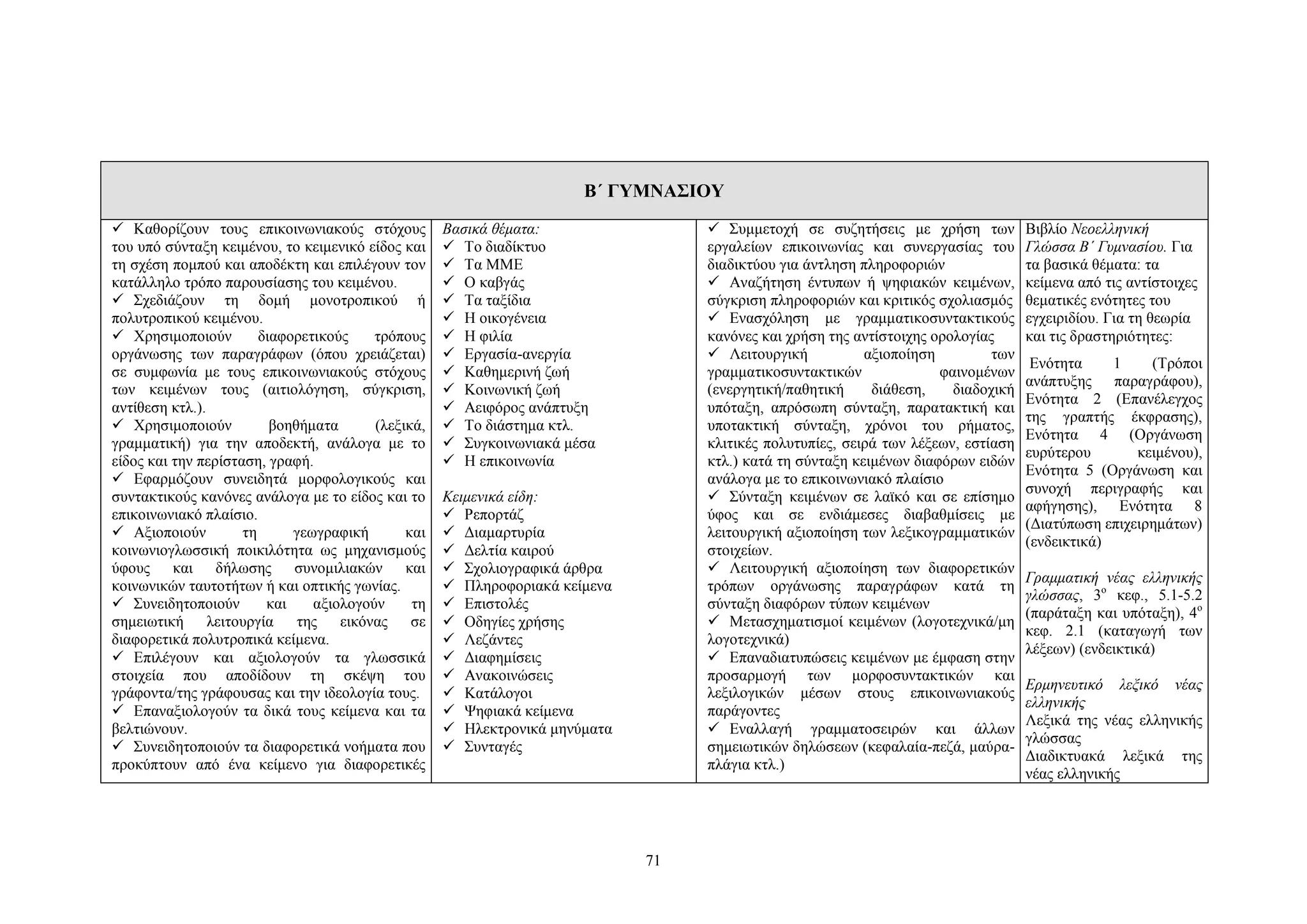 Β΄ ΓΥΜΝΑΣΙΟΥ
 Καθορίζουν τους επικοινωνιακούς στόχους
του υπό σύνταξη κειμένου, το κειμενικό είδος και
τη σχέση πομπού και αποδέκτη και επιλέγουν τον
κατάλληλο τρόπο παρουσίασης του κειμένου.
 Σχεδιάζουν τη δομή μονοτροπικού ή
πολυτροπικού κειμένου.
 Χρησιμοποιούν
διαφορετικούς
τρόπους
οργάνωσης των παραγράφων (όπου χρειάζεται)
σε συμφωνία με τους επικοινωνιακούς στόχους
των κειμένων τους (αιτιολόγηση, σύγκριση,
αντίθεση κτλ.).
 Χρησιμοποιούν
βοηθήματα
(λεξικά,
γραμματική) για την αποδεκτή, ανάλογα με το
είδος και την περίσταση, γραφή.
 Εφαρμόζουν συνειδητά μορφολογικούς και
συντακτικούς κανόνες ανάλογα με το είδος και το
επικοινωνιακό πλαίσιο.
 Αξιοποιούν
τη
γεωγραφική
και
κοινωνιογλωσσική ποικιλότητα ως μηχανισμούς
ύφους και δήλωσης συνομιλιακών και
κοινωνικών ταυτοτήτων ή και οπτικής γωνίας.
 Συνειδητοποιούν
και
αξιολογούν
τη
σημειωτική λειτουργία της εικόνας σε
διαφορετικά πολυτροπικά κείμενα.
 Επιλέγουν και αξιολογούν τα γλωσσικά
στοιχεία που αποδίδουν τη σκέψη του
γράφοντα/της γράφουσας και την ιδεολογία τους.
 Επαναξιολογούν τα δικά τους κείμενα και τα
βελτιώνουν.
 Συνειδητοποιούν τα διαφορετικά νοήματα που
προκύπτουν από ένα κείμενο για διαφορετικές

Βασικά θέματα:
 Tο διαδίκτυο
 Tα MME
 Ο καβγάς
 Τα ταξίδια
 Η οικογένεια
 Η φιλία
 Εργασία-ανεργία
 Καθημερινή ζωή
 Kοινωνική ζωή
 Αειφόρος ανάπτυξη
 Το διάστημα κτλ.
 Συγκοινωνιακά μέσα
 Η επικοινωνία

 Συμμετοχή σε συζητήσεις με χρήση των
εργαλείων επικοινωνίας και συνεργασίας του
διαδικτύου για άντληση πληροφοριών
 Aναζήτηση έντυπων ή ψηφιακών κειμένων,
σύγκριση πληροφοριών και κριτικός σχολιασμός
 Ενασχόληση με γραμματικοσυντακτικούς
κανόνες και χρήση της αντίστοιχης ορολογίας
 Λειτουργική
αξιοποίηση
των
γραμματικοσυντακτικών
φαινομένων
(ενεργητική/παθητική
διάθεση,
διαδοχική
υπόταξη, απρόσωπη σύνταξη, παρατακτική και
υποτακτική σύνταξη, χρόνοι του ρήματος,
κλιτικές πολυτυπίες, σειρά των λέξεων, εστίαση
κτλ.) κατά τη σύνταξη κειμένων διαφόρων ειδών
ανάλογα με το επικοινωνιακό πλαίσιο
 Σύνταξη κειμένων σε λαϊκό και σε επίσημο
ύφος και σε ενδιάμεσες διαβαθμίσεις με
λειτουργική αξιοποίηση των λεξικογραμματικών
στοιχείων.
 Λειτουργική αξιοποίηση των διαφορετικών
τρόπων οργάνωσης παραγράφων κατά τη
σύνταξη διαφόρων τύπων κειμένων
 Μετασχηματισμοί κειμένων (λογοτεχνικά/μη
λογοτεχνικά)
 Επαναδιατυπώσεις κειμένων με έμφαση στην
προσαρμογή των μορφοσυντακτικών και
λεξιλογικών μέσων στους επικοινωνιακούς
παράγοντες
 Εναλλαγή γραμματοσειρών και άλλων
σημειωτικών δηλώσεων (κεφαλαία-πεζά, μαύραπλάγια κτλ.)

Kειμενικά είδη:
 Ρεπορτάζ
 Διαμαρτυρία
 Δελτία καιρού
 Σχολιογραφικά άρθρα
 Πληροφοριακά κείμενα
 Επιστολές
 Οδηγίες χρήσης
 Λεζάντες
 Διαφημίσεις
 Ανακοινώσεις
 Κατάλογοι
 Ψηφιακά κείμενα
 Ηλεκτρονικά μηνύματα
 Συνταγές

71

Βιβλίο Νεοελληνική
Γλώσσα B΄ Γυμνασίου. Για
τα βασικά θέματα: τα
κείμενα από τις αντίστοιχες
θεματικές ενότητες του
εγχειριδίου. Για τη θεωρία
και τις δραστηριότητες:
Ενότητα
1
(Tρόποι
ανάπτυξης παραγράφου),
Ενότητα 2 (Eπανέλεγχος
της γραπτής έκφρασης),
Ενότητα 4 (Oργάνωση
ευρύτερου
κειμένου),
Eνότητα 5 (Oργάνωση και
συνοχή περιγραφής και
αφήγησης), Ενότητα 8
(Διατύπωση επιχειρημάτων)
(ενδεικτικά)
Γραμματική νέας ελληνικής
γλώσσας, 3ο κεφ., 5.1-5.2
(παράταξη και υπόταξη), 4ο
κεφ. 2.1 (καταγωγή των
λέξεων) (ενδεικτικά)
Eρμηνευτικό λεξικό νέας
ελληνικής
Λεξικά της νέας ελληνικής
γλώσσας
Διαδικτυακά λεξικά της
νέας ελληνικής

 
