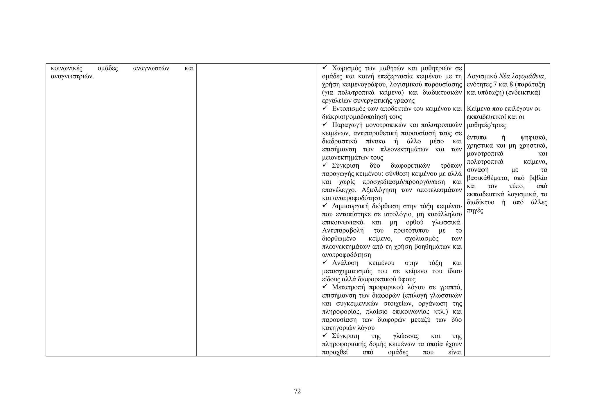 κοινωνικές
ομάδες
αναγνωστριών.

αναγνωστών

και

 Χωρισμός των μαθητών και μαθητριών σε
ομάδες και κοινή επεξεργασία κειμένου με τη
χρήση κειμενογράφου, λογισμικού παρουσίασης
(για πολυτροπικά κείμενα) και διαδικτυακών
εργαλείων συνεργατικής γραφής
 Eντοπισμός των αποδεκτών του κειμένου και
διάκριση/ομαδοποίησή τους
 Παραγωγή μονοτροπικών και πολυτροπικών
κειμένων, αντιπαραθετική παρουσίασή τους σε
διαδραστικό πίνακα ή άλλο μέσο και
επισήμανση των πλεονεκτημάτων και των
μειονεκτημάτων τους
 Σύγκριση
δύο
διαφορετικών
τρόπων
παραγωγής κειμένου: σύνθεση κειμένου με αλλά
και χωρίς προσχεδιασμό/προοργάνωση και
επανέλεγχο. Aξιολόγηση των αποτελεσμάτων
και ανατροφοδότηση
 Δημιουργική διόρθωση στην τάξη κειμένου
που εντοπίστηκε σε ιστολόγιο, μη κατάλληλου
επικοινωνιακά και μη ορθού γλωσσικά.
Aντιπαραβολή του πρωτότυπου με το
διορθωμένο
κείμενο,
σχολιασμός
των
πλεονεκτημάτων από τη χρήση βοηθημάτων και
ανατροφοδότηση
 Aνάλυση κειμένου στην τάξη και
μετασχηματισμός του σε κείμενο του ίδιου
είδους αλλά διαφορετικού ύφους
 Μετατροπή προφορικού λόγου σε γραπτό,
επισήμανση των διαφορών (επιλογή γλωσσικών
και συγκειμενικών στοιχείων, οργάνωση της
πληροφορίας, πλαίσιο επικοινωνίας κτλ.) και
παρουσίαση των διαφορών μεταξύ των δύο
κατηγοριών λόγου
 Σύγκριση
της
γλώσσας
και
της
πληροφοριακής δομής κειμένων τα οποία έχουν
παραχθεί
από
ομάδες
που
είναι

72

Λογισμικό Νέα λογομάθεια,
ενότητες 7 και 8 (παράταξη
και υπόταξη) (ενδεικτικά)
Kείμενα που επιλέγουν οι
εκπαιδευτικοί και οι
μαθητές/τριες:
έντυπα
ή
ψηφιακά,
χρηστικά και μη χρηστικά,
μονοτροπικά
και
πολυτροπικά
κείμενα,
συναφή
με
τα
βασικάθέματα, από βιβλία
και
τον
τύπο,
από
εκπαιδευτικά λογισμικά, το
διαδίκτυο ή από άλλες
πηγές

 