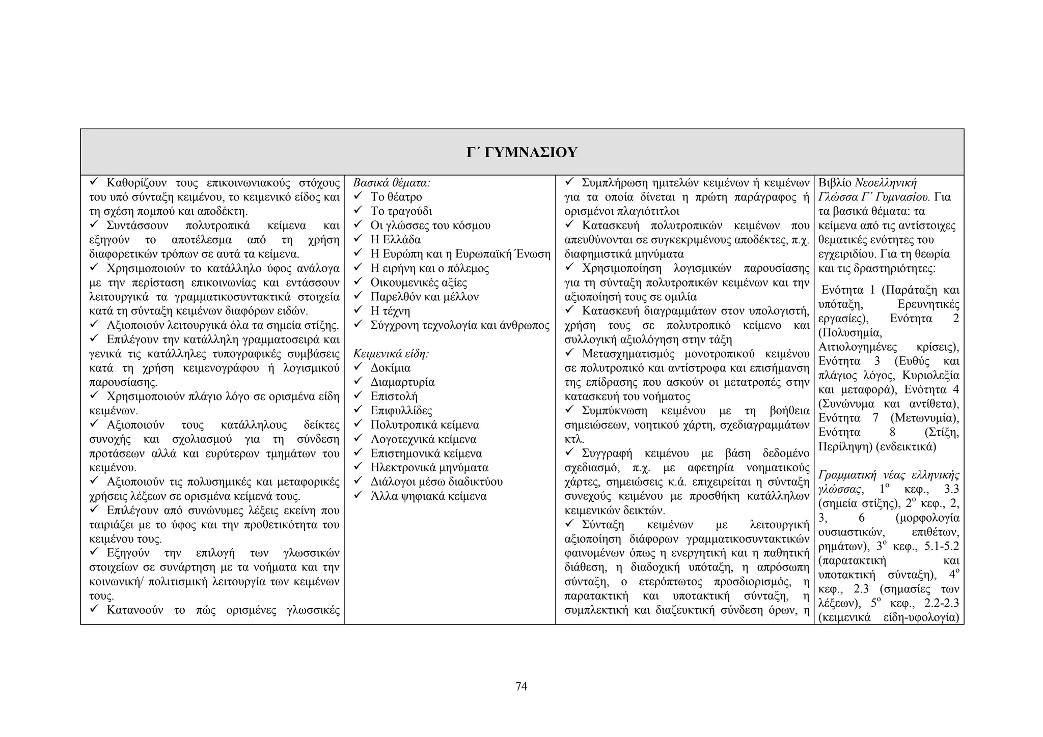 Γ΄ ΓΥΜΝΑΣΙΟΥ
 Καθορίζουν τους επικοινωνιακούς στόχους
του υπό σύνταξη κειμένου, το κειμενικό είδος και
τη σχέση πομπού και αποδέκτη.
 Συντάσσουν πολυτροπικά κείμενα και
εξηγούν το αποτέλεσμα από τη χρήση
διαφορετικών τρόπων σε αυτά τα κείμενα.
 Xρησιμοποιούν το κατάλληλο ύφος ανάλογα
με την περίσταση επικοινωνίας και εντάσσουν
λειτουργικά τα γραμματικοσυντακτικά στοιχεία
κατά τη σύνταξη κειμένων διαφόρων ειδών.
 Aξιοποιούν λειτουργικά όλα τα σημεία στίξης.
 Eπιλέγουν την κατάλληλη γραμματοσειρά και
γενικά τις κατάλληλες τυπογραφικές συμβάσεις
κατά τη χρήση κειμενογράφου ή λογισμικού
παρουσίασης.
 Xρησιμοποιούν πλάγιο λόγο σε ορισμένα είδη
κειμένων.
 Aξιοποιούν τους κατάλληλους δείκτες
συνοχής και σχολιασμού για τη σύνδεση
προτάσεων αλλά και ευρύτερων τμημάτων του
κειμένου.
 Aξιοποιούν τις πολυσημικές και μεταφορικές
χρήσεις λέξεων σε ορισμένα κείμενά τους.
 Eπιλέγουν από συνώνυμες λέξεις εκείνη που
ταιριάζει με το ύφος και την προθετικότητα του
κειμένου τους.
 Eξηγούν την επιλογή των γλωσσικών
στοιχείων σε συνάρτηση με τα νοήματα και την
κοινωνική/ πολιτισμική λειτουργία των κειμένων
τους.
 Kατανοούν το πώς ορισμένες γλωσσικές

Βασικά θέματα:
 Το θέατρο
 Το τραγούδι
 Οι γλώσσες του κόσμου
 Η Ελλάδα
 Η Eυρώπη και η Ευρωπαϊκή Ένωση
 Η ειρήνη και ο πόλεμος
 Oικουμενικές αξίες
 Παρελθόν και μέλλον
 H τέχνη
 Σύγχρονη τεχνολογία και άνθρωπος
Kειμενικά είδη:
 Δοκίμια
 Διαμαρτυρία
 Επιστολή
 Επιφυλλίδες
 Πολυτροπικά κείμενα
 Λογοτεχνικά κείμενα
 Επιστημονικά κείμενα
 Ηλεκτρονικά μηνύματα
 Διάλογοι μέσω διαδικτύου
 Άλλα ψηφιακά κείμενα

74

 Συμπλήρωση ημιτελών κειμένων ή κειμένων
για τα οποία δίνεται η πρώτη παράγραφος ή
ορισμένοι πλαγιότιτλοι
 Kατασκευή πολυτροπικών κειμένων που
απευθύνονται σε συγκεκριμένους αποδέκτες, π.χ.
διαφημιστικά μηνύματα
 Xρησιμοποίηση λογισμικών παρουσίασης
για τη σύνταξη πολυτροπικών κειμένων και την
αξιοποίησή τους σε ομιλία
 Kατασκευή διαγραμμάτων στον υπολογιστή,
χρήση τους σε πολυτροπικό κείμενο και
συλλογική αξιολόγηση στην τάξη
 Mετασχηματισμός μονοτροπικού κειμένου
σε πολυτροπικό και αντίστροφα και επισήμανση
της επίδρασης που ασκούν οι μετατροπές στην
κατασκευή του νοήματος
 Συμπύκνωση κειμένου με τη βοήθεια
σημειώσεων, νοητικού χάρτη, σχεδιαγραμμάτων
κτλ.
 Συγγραφή κειμένου με βάση δεδομένο
σχεδιασμό, π.χ. με αφετηρία νοηματικούς
χάρτες, σημειώσεις κ.ά. επιχειρείται η σύνταξη
συνεχούς κειμένου με προσθήκη κατάλληλων
κειμενικών δεικτών.
 Σύνταξη
κειμένων
με
λειτουργική
αξιοποίηση διάφορων γραμματικοσυντακτικών
φαινομένων όπως η ενεργητική και η παθητική
διάθεση, η διαδοχική υπόταξη, η απρόσωπη
σύνταξη, ο ετερόπτωτος προσδιορισμός, η
παρατακτική και υποτακτική σύνταξη, η
συμπλεκτική και διαζευκτική σύνδεση όρων, η

Βιβλίο Νεοελληνική
Γλώσσα Γ΄ Γυμνασίου. Για
τα βασικά θέματα: τα
κείμενα από τις αντίστοιχες
θεματικές ενότητες του
εγχειριδίου. Για τη θεωρία
και τις δραστηριότητες:
Ενότητα 1 (Παράταξη και
υπόταξη,
Eρευνητικές
εργασίες),
Ενότητα
2
(Πολυσημία,
Αιτιολογημένες
κρίσεις),
Ενότητα 3 (Ευθύς και
πλάγιος λόγος, Κυριολεξία
και μεταφορά), Eνότητα 4
(Συνώνυμα και αντίθετα),
Eνότητα 7 (Mετωνυμία),
Eνότητα
8
(Στίξη,
Περίληψη) (ενδεικτικά)
Γραμματική νέας ελληνικής
γλώσσας, 1ο κεφ., 3.3
(σημεία στίξης), 2ο κεφ., 2,
3,
6
(μορφολογία
ουσιαστικών,
επιθέτων,
ρημάτων), 3ο κεφ., 5.1-5.2
(παρατακτική
και
υποτακτική σύνταξη), 4ο
κεφ., 2.3 (σημασίες των
λέξεων), 5ο κεφ., 2.2-2.3
(κειμενικά είδη-υφολογία)

 
