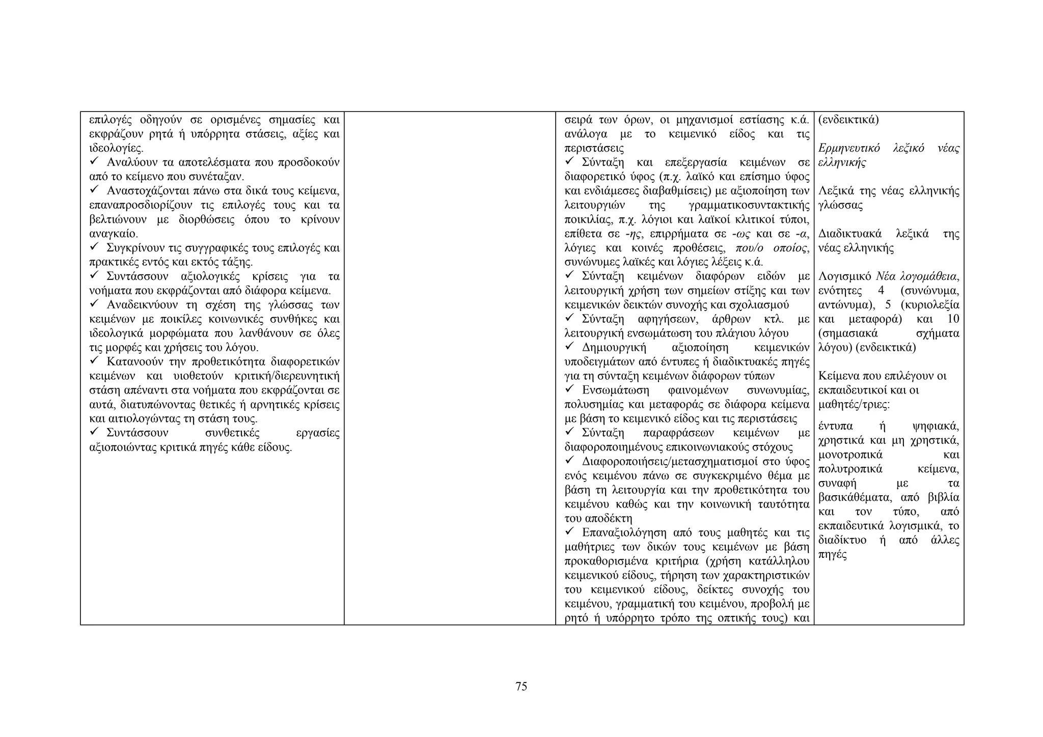 επιλογές οδηγούν σε ορισμένες σημασίες και
εκφράζουν ρητά ή υπόρρητα στάσεις, αξίες και
ιδεολογίες.
 Aναλύουν τα αποτελέσματα που προσδοκούν
από το κείμενο που συνέταξαν.
 Aναστοχάζονται πάνω στα δικά τους κείμενα,
επαναπροσδιορίζουν τις επιλογές τους και τα
βελτιώνουν με διορθώσεις όπου το κρίνουν
αναγκαίο.
 Συγκρίνουν τις συγγραφικές τους επιλογές και
πρακτικές εντός και εκτός τάξης.
 Συντάσσουν αξιολογικές κρίσεις για τα
νοήματα που εκφράζονται από διάφορα κείμενα.
 Αναδεικνύουν τη σχέση της γλώσσας των
κειμένων με ποικίλες κοινωνικές συνθήκες και
ιδεολογικά μορφώματα που λανθάνουν σε όλες
τις μορφές και χρήσεις του λόγου.
 Kατανοούν την προθετικότητα διαφορετικών
κειμένων και υιοθετούν κριτική/διερευνητική
στάση απέναντι στα νοήματα που εκφράζονται σε
αυτά, διατυπώνοντας θετικές ή αρνητικές κρίσεις
και αιτιολογώντας τη στάση τους.
 Συντάσσουν
συνθετικές
εργασίες
αξιοποιώντας κριτικά πηγές κάθε είδους.

σειρά των όρων, οι μηχανισμοί εστίασης κ.ά.
ανάλογα με το κειμενικό είδος και τις
περιστάσεις
 Σύνταξη και επεξεργασία κειμένων σε
διαφορετικό ύφος (π.χ. λαϊκό και επίσημο ύφος
και ενδιάμεσες διαβαθμίσεις) με αξιοποίηση των
λειτουργιών
της
γραμματικοσυντακτικής
ποικιλίας, π.χ. λόγιοι και λαϊκοί κλιτικοί τύποι,
επίθετα σε -ης, επιρρήματα σε -ως και σε -α,
λόγιες και κοινές προθέσεις, που/ο οποίος,
συνώνυμες λαϊκές και λόγιες λέξεις κ.ά.
 Σύνταξη κειμένων διαφόρων ειδών με
λειτουργική χρήση των σημείων στίξης και των
κειμενικών δεικτών συνοχής και σχολιασμού
 Σύνταξη αφηγήσεων, άρθρων κτλ. με
λειτουργική ενσωμάτωση του πλάγιου λόγου
 Δημιουργική
αξιοποίηση
κειμενικών
υποδειγμάτων από έντυπες ή διαδικτυακές πηγές
για τη σύνταξη κειμένων διάφορων τύπων
 Eνσωμάτωση
φαινομένων
συνωνυμίας,
πολυσημίας και μεταφοράς σε διάφορα κείμενα
με βάση το κειμενικό είδος και τις περιστάσεις
 Σύνταξη
παραφράσεων
κειμένων
με
διαφοροποιημένους επικοινωνιακούς στόχους
 Διαφοροποιήσεις/μετασχηματισμοί στο ύφος
ενός κειμένου πάνω σε συγκεκριμένο θέμα με
βάση τη λειτουργία και την προθετικότητα του
κειμένου καθώς και την κοινωνική ταυτότητα
του αποδέκτη
 Επαναξιολόγηση από τους μαθητές και τις
μαθήτριες των δικών τους κειμένων με βάση
προκαθορισμένα κριτήρια (χρήση κατάλληλου
κειμενικού είδους, τήρηση των χαρακτηριστικών
του κειμενικού είδους, δείκτες συνοχής του
κειμένου, γραμματική του κειμένου, προβολή με
ρητό ή υπόρρητο τρόπο της οπτικής τους) και

75

(ενδεικτικά)
Eρμηνευτικό
ελληνικής

λεξικό

νέας

Λεξικά της νέας ελληνικής
γλώσσας
Διαδικτυακά λεξικά
νέας ελληνικής

της

Λογισμικό Νέα λογομάθεια,
ενότητες 4 (συνώνυμα,
αντώνυμα), 5 (κυριολεξία
και μεταφορά) και 10
(σημασιακά
σχήματα
λόγου) (ενδεικτικά)
Kείμενα που επιλέγουν οι
εκπαιδευτικοί και οι
μαθητές/τριες:
έντυπα
ή
ψηφιακά,
χρηστικά και μη χρηστικά,
μονοτροπικά
και
πολυτροπικά
κείμενα,
συναφή
με
τα
βασικάθέματα, από βιβλία
και
τον
τύπο,
από
εκπαιδευτικά λογισμικά, το
διαδίκτυο ή από άλλες
πηγές

 