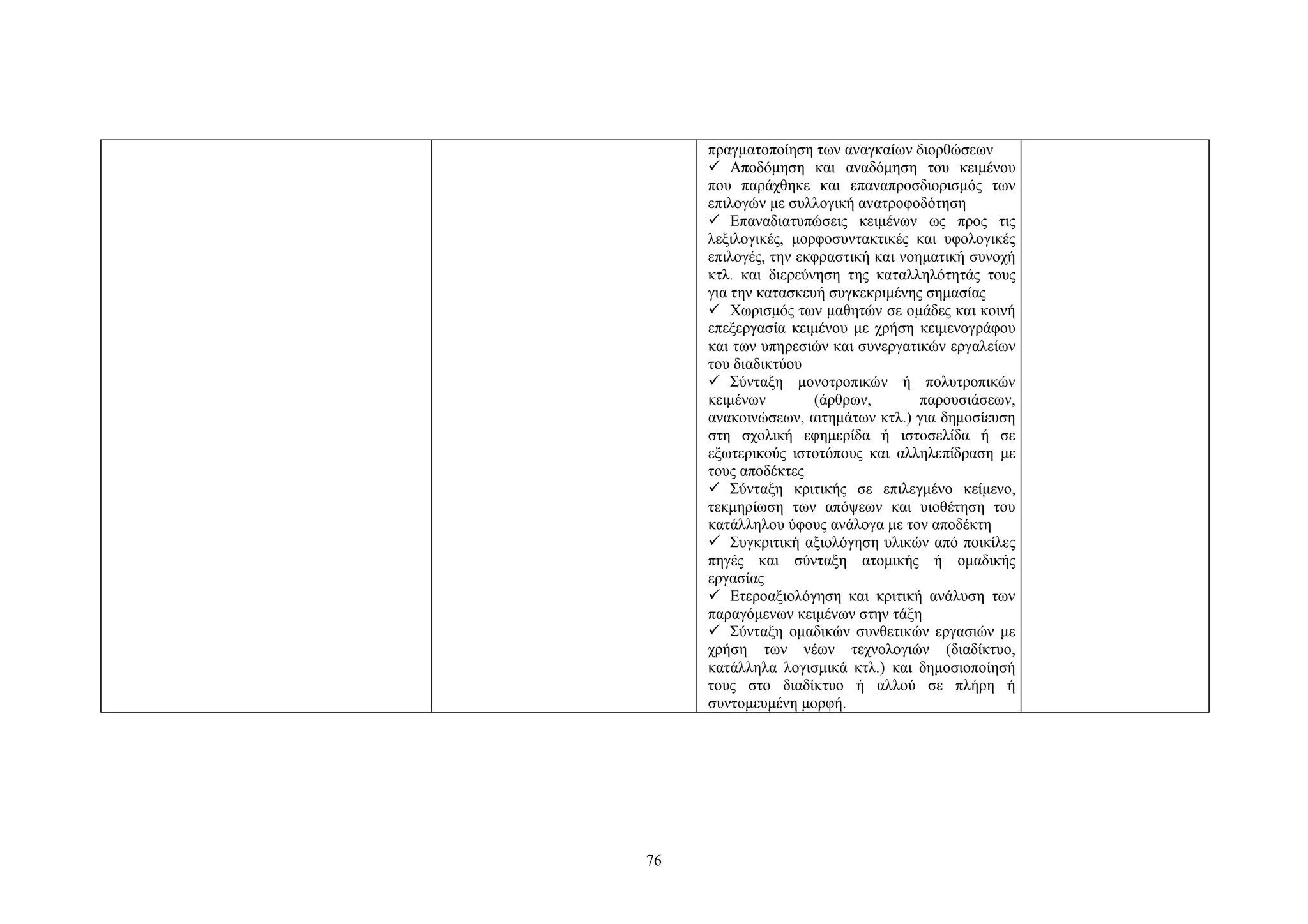 πραγματοποίηση των αναγκαίων διορθώσεων
 Aποδόμηση και αναδόμηση του κειμένου
που παράχθηκε και επαναπροσδιορισμός των
επιλογών με συλλογική ανατροφοδότηση
 Eπαναδιατυπώσεις κειμένων ως προς τις
λεξιλογικές, μορφοσυντακτικές και υφολογικές
επιλογές, την εκφραστική και νοηματική συνοχή
κτλ. και διερεύνηση της καταλληλότητάς τους
για την κατασκευή συγκεκριμένης σημασίας
 Xωρισμός των μαθητών σε ομάδες και κοινή
επεξεργασία κειμένου με χρήση κειμενογράφου
και των υπηρεσιών και συνεργατικών εργαλείων
του διαδικτύου
 Σύνταξη μονοτροπικών ή πολυτροπικών
κειμένων
(άρθρων,
παρουσιάσεων,
ανακοινώσεων, αιτημάτων κτλ.) για δημοσίευση
στη σχολική εφημερίδα ή ιστοσελίδα ή σε
εξωτερικούς ιστοτόπους και αλληλεπίδραση με
τους αποδέκτες
 Σύνταξη κριτικής σε επιλεγμένο κείμενο,
τεκμηρίωση των απόψεων και υιοθέτηση του
κατάλληλου ύφους ανάλογα με τον αποδέκτη
 Συγκριτική αξιολόγηση υλικών από ποικίλες
πηγές και σύνταξη ατομικής ή ομαδικής
εργασίας
 Eτεροαξιολόγηση και κριτική ανάλυση των
παραγόμενων κειμένων στην τάξη
 Σύνταξη ομαδικών συνθετικών εργασιών με
χρήση των νέων τεχνολογιών (διαδίκτυο,
κατάλληλα λογισμικά κτλ.) και δημοσιοποίησή
τους στο διαδίκτυο ή αλλού σε πλήρη ή
συντομευμένη μορφή.

76

 